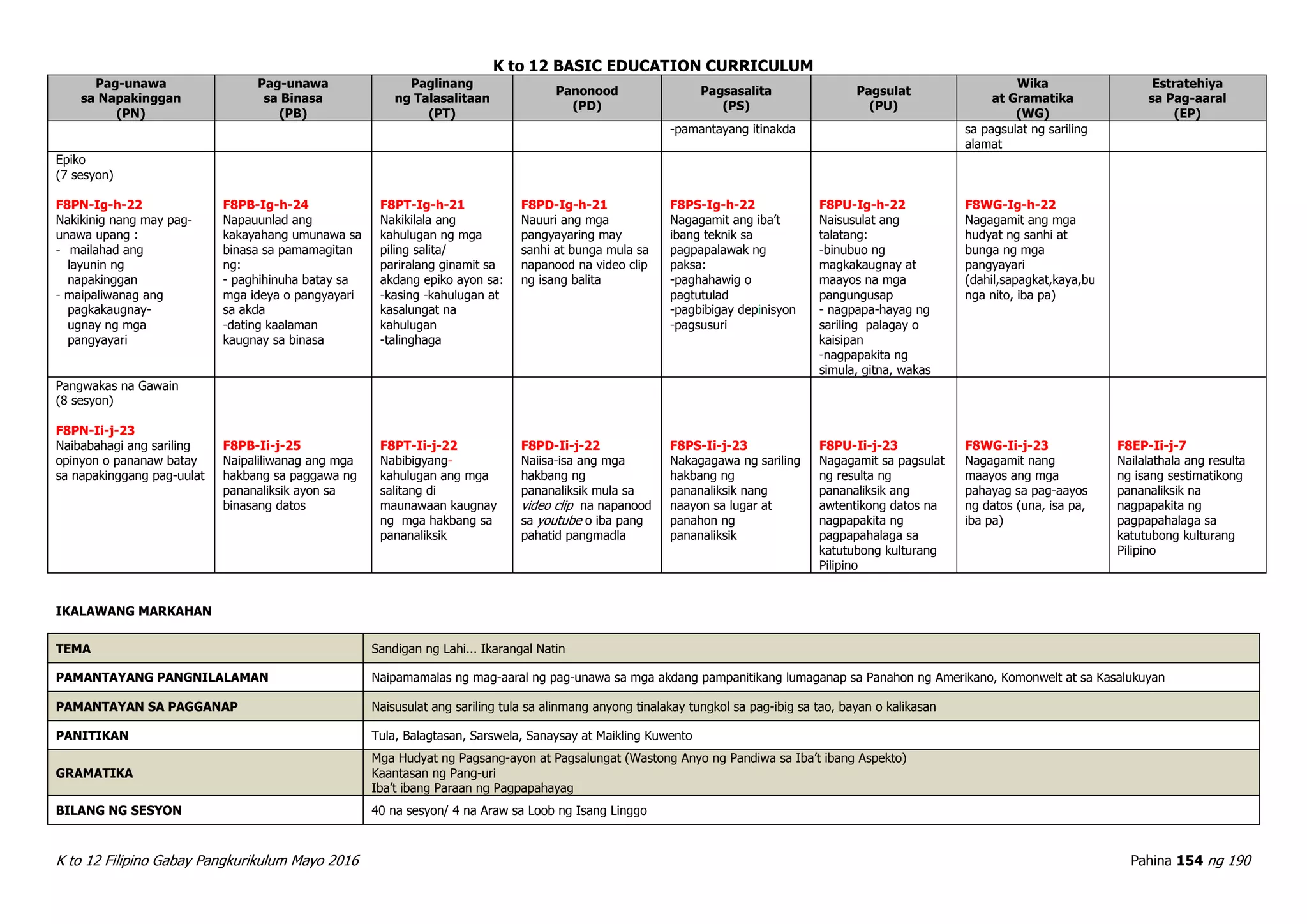 K to 12 BASIC EDUCATION CURRICULUM
K to 12 Filipino Gabay Pangkurikulum Mayo 2016 Pahina 154 ng 190
Pag-unawa
sa Napakinggan
(PN)
Pag-unawa
sa Binasa
(PB)
Paglinang
ng Talasalitaan
(PT)
Panonood
(PD)
Pagsasalita
(PS)
Pagsulat
(PU)
Wika
at Gramatika
(WG)
Estratehiya
sa Pag-aaral
(EP)
-pamantayang itinakda sa pagsulat ng sariling
alamat
Epiko
(7 sesyon)
F8PN-Ig-h-22
Nakikinig nang may pag-
unawa upang :
- mailahad ang
layunin ng
napakinggan
- maipaliwanag ang
pagkakaugnay-
ugnay ng mga
pangyayari
F8PB-Ig-h-24
Napauunlad ang
kakayahang umunawa sa
binasa sa pamamagitan
ng:
- paghihinuha batay sa
mga ideya o pangyayari
sa akda
-dating kaalaman
kaugnay sa binasa
F8PT-Ig-h-21
Nakikilala ang
kahulugan ng mga
piling salita/
pariralang ginamit sa
akdang epiko ayon sa:
-kasing -kahulugan at
kasalungat na
kahulugan
-talinghaga
F8PD-Ig-h-21
Nauuri ang mga
pangyayaring may
sanhi at bunga mula sa
napanood na video clip
ng isang balita
F8PS-Ig-h-22
Nagagamit ang iba’t
ibang teknik sa
pagpapalawak ng
paksa:
-paghahawig o
pagtutulad
-pagbibigay depinisyon
-pagsusuri
F8PU-Ig-h-22
Naisusulat ang
talatang:
-binubuo ng
magkakaugnay at
maayos na mga
pangungusap
- nagpapa-hayag ng
sariling palagay o
kaisipan
-nagpapakita ng
simula, gitna, wakas
F8WG-Ig-h-22
Nagagamit ang mga
hudyat ng sanhi at
bunga ng mga
pangyayari
(dahil,sapagkat,kaya,bu
nga nito, iba pa)
Pangwakas na Gawain
(8 sesyon)
F8PN-Ii-j-23
Naibabahagi ang sariling
opinyon o pananaw batay
sa napakinggang pag-uulat
F8PB-Ii-j-25
Naipaliliwanag ang mga
hakbang sa paggawa ng
pananaliksik ayon sa
binasang datos
F8PT-Ii-j-22
Nabibigyang-
kahulugan ang mga
salitang di
maunawaan kaugnay
ng mga hakbang sa
pananaliksik
F8PD-Ii-j-22
Naiisa-isa ang mga
hakbang ng
pananaliksik mula sa
video clip na napanood
sa youtube o iba pang
pahatid pangmadla
F8PS-Ii-j-23
Nakagagawa ng sariling
hakbang ng
pananaliksik nang
naayon sa lugar at
panahon ng
pananaliksik
F8PU-Ii-j-23
Nagagamit sa pagsulat
ng resulta ng
pananaliksik ang
awtentikong datos na
nagpapakita ng
pagpapahalaga sa
katutubong kulturang
Pilipino
F8WG-Ii-j-23
Nagagamit nang
maayos ang mga
pahayag sa pag-aayos
ng datos (una, isa pa,
iba pa)
F8EP-Ii-j-7
Nailalathala ang resulta
ng isang sestimatikong
pananaliksik na
nagpapakita ng
pagpapahalaga sa
katutubong kulturang
Pilipino
IKALAWANG MARKAHAN
TEMA Sandigan ng Lahi... Ikarangal Natin
PAMANTAYANG PANGNILALAMAN Naipamamalas ng mag-aaral ng pag-unawa sa mga akdang pampanitikang lumaganap sa Panahon ng Amerikano, Komonwelt at sa Kasalukuyan
PAMANTAYAN SA PAGGANAP Naisusulat ang sariling tula sa alinmang anyong tinalakay tungkol sa pag-ibig sa tao, bayan o kalikasan
PANITIKAN Tula, Balagtasan, Sarswela, Sanaysay at Maikling Kuwento
GRAMATIKA
Mga Hudyat ng Pagsang-ayon at Pagsalungat (Wastong Anyo ng Pandiwa sa Iba’t ibang Aspekto)
Kaantasan ng Pang-uri
Iba’t ibang Paraan ng Pagpapahayag
BILANG NG SESYON 40 na sesyon/ 4 na Araw sa Loob ng Isang Linggo
 