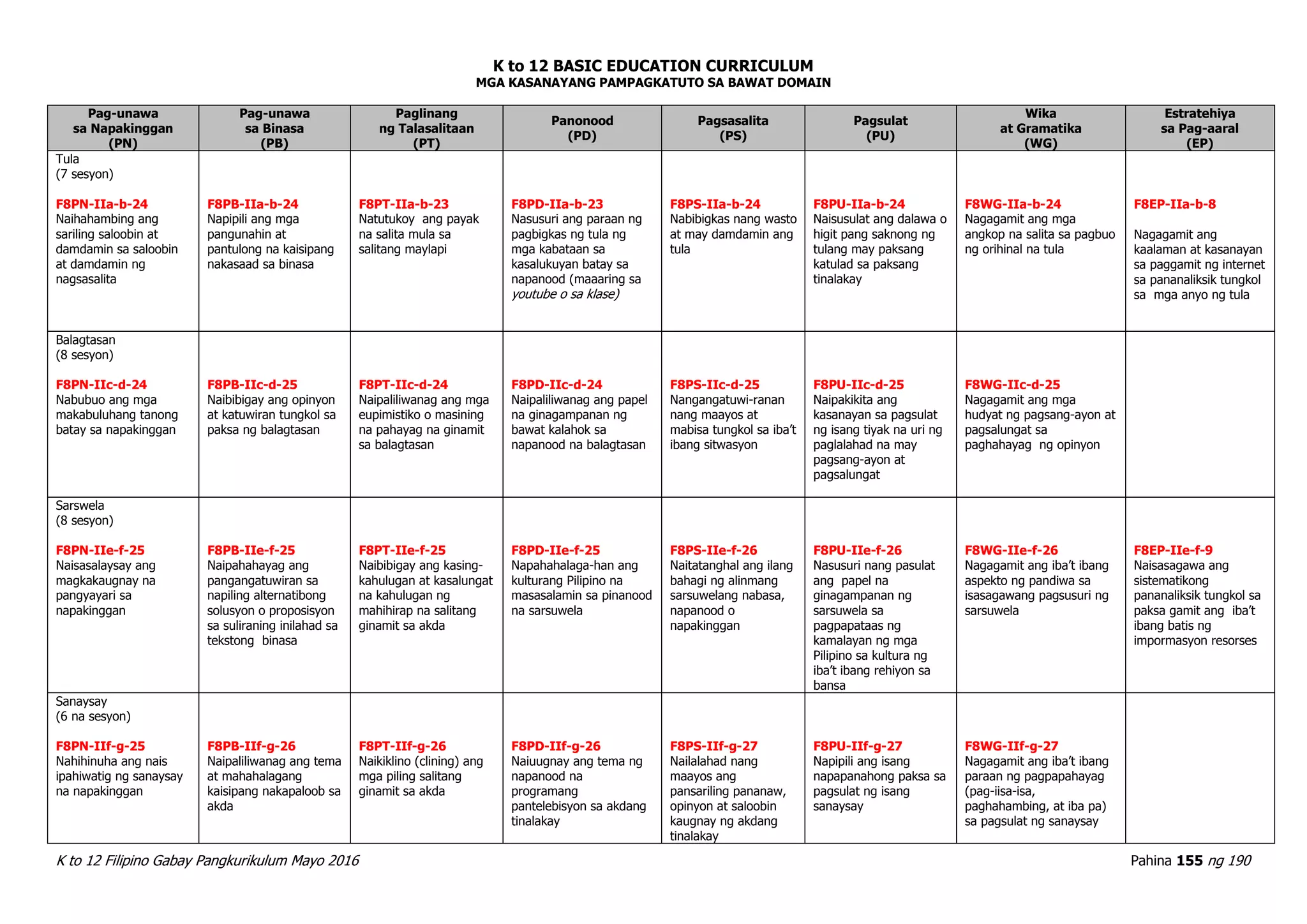 K to 12 BASIC EDUCATION CURRICULUM
K to 12 Filipino Gabay Pangkurikulum Mayo 2016 Pahina 155 ng 190
MGA KASANAYANG PAMPAGKATUTO SA BAWAT DOMAIN
Pag-unawa
sa Napakinggan
(PN)
Pag-unawa
sa Binasa
(PB)
Paglinang
ng Talasalitaan
(PT)
Panonood
(PD)
Pagsasalita
(PS)
Pagsulat
(PU)
Wika
at Gramatika
(WG)
Estratehiya
sa Pag-aaral
(EP)
Tula
(7 sesyon)
F8PN-IIa-b-24
Naihahambing ang
sariling saloobin at
damdamin sa saloobin
at damdamin ng
nagsasalita
F8PB-IIa-b-24
Napipili ang mga
pangunahin at
pantulong na kaisipang
nakasaad sa binasa
F8PT-IIa-b-23
Natutukoy ang payak
na salita mula sa
salitang maylapi
F8PD-IIa-b-23
Nasusuri ang paraan ng
pagbigkas ng tula ng
mga kabataan sa
kasalukuyan batay sa
napanood (maaaring sa
youtube o sa klase)
F8PS-IIa-b-24
Nabibigkas nang wasto
at may damdamin ang
tula
F8PU-IIa-b-24
Naisusulat ang dalawa o
higit pang saknong ng
tulang may paksang
katulad sa paksang
tinalakay
F8WG-IIa-b-24
Nagagamit ang mga
angkop na salita sa pagbuo
ng orihinal na tula
F8EP-IIa-b-8
Nagagamit ang
kaalaman at kasanayan
sa paggamit ng internet
sa pananaliksik tungkol
sa mga anyo ng tula
Balagtasan
(8 sesyon)
F8PN-IIc-d-24
Nabubuo ang mga
makabuluhang tanong
batay sa napakinggan
F8PB-IIc-d-25
Naibibigay ang opinyon
at katuwiran tungkol sa
paksa ng balagtasan
F8PT-IIc-d-24
Naipaliliwanag ang mga
eupimistiko o masining
na pahayag na ginamit
sa balagtasan
F8PD-IIc-d-24
Naipaliliwanag ang papel
na ginagampanan ng
bawat kalahok sa
napanood na balagtasan
F8PS-IIc-d-25
Nangangatuwi-ranan
nang maayos at
mabisa tungkol sa iba’t
ibang sitwasyon
F8PU-IIc-d-25
Naipakikita ang
kasanayan sa pagsulat
ng isang tiyak na uri ng
paglalahad na may
pagsang-ayon at
pagsalungat
F8WG-IIc-d-25
Nagagamit ang mga
hudyat ng pagsang-ayon at
pagsalungat sa
paghahayag ng opinyon
Sarswela
(8 sesyon)
F8PN-IIe-f-25
Naisasalaysay ang
magkakaugnay na
pangyayari sa
napakinggan
F8PB-IIe-f-25
Naipahahayag ang
pangangatuwiran sa
napiling alternatibong
solusyon o proposisyon
sa suliraning inilahad sa
tekstong binasa
F8PT-IIe-f-25
Naibibigay ang kasing-
kahulugan at kasalungat
na kahulugan ng
mahihirap na salitang
ginamit sa akda
F8PD-IIe-f-25
Napahahalaga-han ang
kulturang Pilipino na
masasalamin sa pinanood
na sarsuwela
F8PS-IIe-f-26
Naitatanghal ang ilang
bahagi ng alinmang
sarsuwelang nabasa,
napanood o
napakinggan
F8PU-IIe-f-26
Nasusuri nang pasulat
ang papel na
ginagampanan ng
sarsuwela sa
pagpapataas ng
kamalayan ng mga
Pilipino sa kultura ng
iba’t ibang rehiyon sa
bansa
F8WG-IIe-f-26
Nagagamit ang iba’t ibang
aspekto ng pandiwa sa
isasagawang pagsusuri ng
sarsuwela
F8EP-IIe-f-9
Naisasagawa ang
sistematikong
pananaliksik tungkol sa
paksa gamit ang iba’t
ibang batis ng
impormasyon resorses
Sanaysay
(6 na sesyon)
F8PN-IIf-g-25
Nahihinuha ang nais
ipahiwatig ng sanaysay
na napakinggan
F8PB-IIf-g-26
Naipaliliwanag ang tema
at mahahalagang
kaisipang nakapaloob sa
akda
F8PT-IIf-g-26
Naikiklino (clining) ang
mga piling salitang
ginamit sa akda
F8PD-IIf-g-26
Naiuugnay ang tema ng
napanood na
programang
pantelebisyon sa akdang
tinalakay
F8PS-IIf-g-27
Nailalahad nang
maayos ang
pansariling pananaw,
opinyon at saloobin
kaugnay ng akdang
tinalakay
F8PU-IIf-g-27
Napipili ang isang
napapanahong paksa sa
pagsulat ng isang
sanaysay
F8WG-IIf-g-27
Nagagamit ang iba’t ibang
paraan ng pagpapahayag
(pag-iisa-isa,
paghahambing, at iba pa)
sa pagsulat ng sanaysay
 
