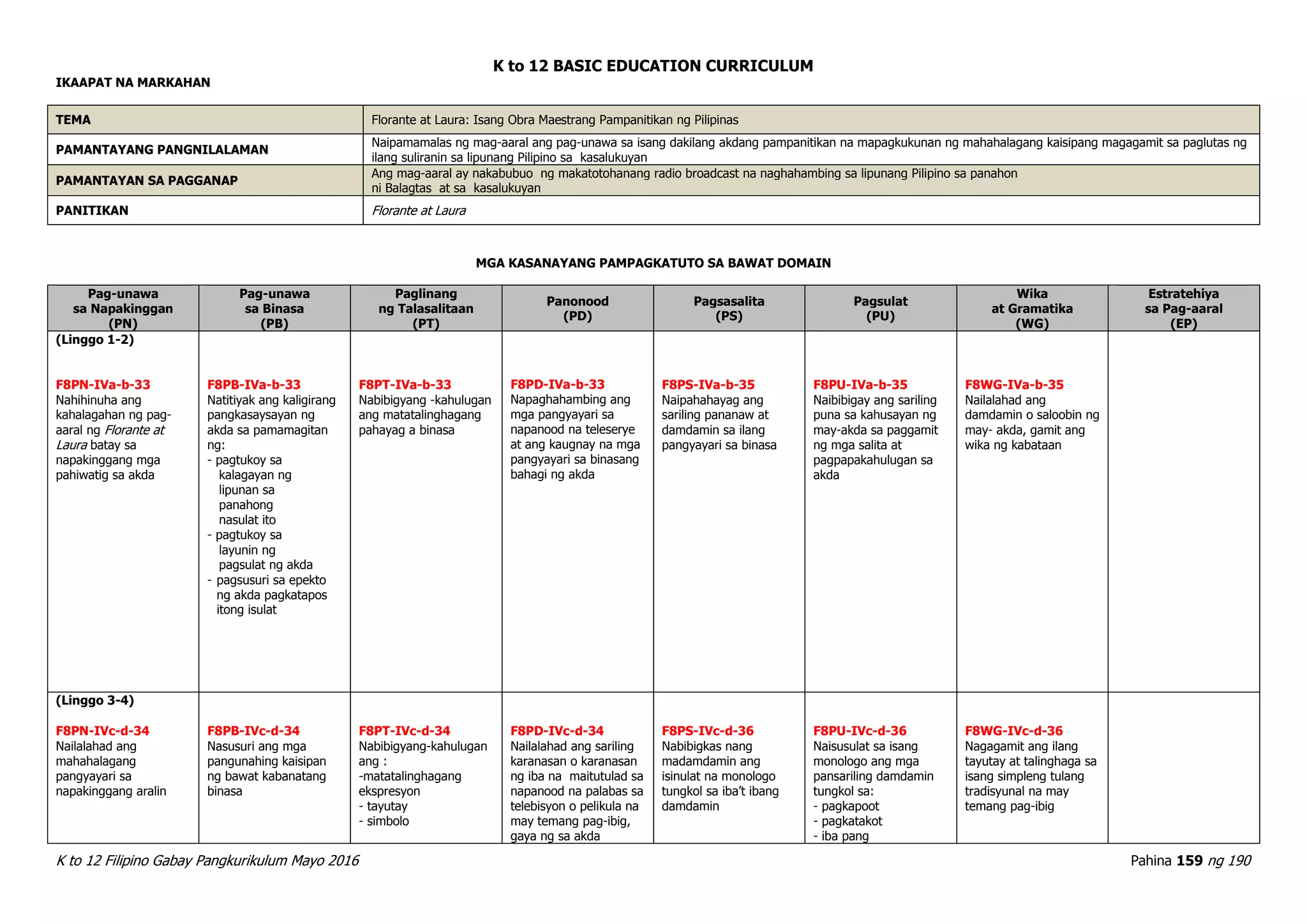 K to 12 BASIC EDUCATION CURRICULUM
K to 12 Filipino Gabay Pangkurikulum Mayo 2016 Pahina 159 ng 190
IKAAPAT NA MARKAHAN
TEMA Florante at Laura: Isang Obra Maestrang Pampanitikan ng Pilipinas
PAMANTAYANG PANGNILALAMAN
Naipamamalas ng mag-aaral ang pag-unawa sa isang dakilang akdang pampanitikan na mapagkukunan ng mahahalagang kaisipang magagamit sa paglutas ng
ilang suliranin sa lipunang Pilipino sa kasalukuyan
PAMANTAYAN SA PAGGANAP
Ang mag-aaral ay nakabubuo ng makatotohanang radio broadcast na naghahambing sa lipunang Pilipino sa panahon
ni Balagtas at sa kasalukuyan
PANITIKAN Florante at Laura
MGA KASANAYANG PAMPAGKATUTO SA BAWAT DOMAIN
Pag-unawa
sa Napakinggan
(PN)
Pag-unawa
sa Binasa
(PB)
Paglinang
ng Talasalitaan
(PT)
Panonood
(PD)
Pagsasalita
(PS)
Pagsulat
(PU)
Wika
at Gramatika
(WG)
Estratehiya
sa Pag-aaral
(EP)
(Linggo 1-2)
F8PN-IVa-b-33
Nahihinuha ang
kahalagahan ng pag-
aaral ng Florante at
Laura batay sa
napakinggang mga
pahiwatig sa akda
F8PB-IVa-b-33
Natitiyak ang kaligirang
pangkasaysayan ng
akda sa pamamagitan
ng:
- pagtukoy sa
kalagayan ng
lipunan sa
panahong
nasulat ito
- pagtukoy sa
layunin ng
pagsulat ng akda
- pagsusuri sa epekto
ng akda pagkatapos
itong isulat
F8PT-IVa-b-33
Nabibigyang -kahulugan
ang matatalinghagang
pahayag a binasa
F8PD-IVa-b-33
Napaghahambing ang
mga pangyayari sa
napanood na teleserye
at ang kaugnay na mga
pangyayari sa binasang
bahagi ng akda
F8PS-IVa-b-35
Naipahahayag ang
sariling pananaw at
damdamin sa ilang
pangyayari sa binasa
F8PU-IVa-b-35
Naibibigay ang sariling
puna sa kahusayan ng
may-akda sa paggamit
ng mga salita at
pagpapakahulugan sa
akda
F8WG-IVa-b-35
Nailalahad ang
damdamin o saloobin ng
may- akda, gamit ang
wika ng kabataan
(Linggo 3-4)
F8PN-IVc-d-34
Nailalahad ang
mahahalagang
pangyayari sa
napakinggang aralin
F8PB-IVc-d-34
Nasusuri ang mga
pangunahing kaisipan
ng bawat kabanatang
binasa
F8PT-IVc-d-34
Nabibigyang-kahulugan
ang :
-matatalinghagang
ekspresyon
- tayutay
- simbolo
F8PD-IVc-d-34
Nailalahad ang sariling
karanasan o karanasan
ng iba na maitutulad sa
napanood na palabas sa
telebisyon o pelikula na
may temang pag-ibig,
gaya ng sa akda
F8PS-IVc-d-36
Nabibigkas nang
madamdamin ang
isinulat na monologo
tungkol sa iba’t ibang
damdamin
F8PU-IVc-d-36
Naisusulat sa isang
monologo ang mga
pansariling damdamin
tungkol sa:
- pagkapoot
- pagkatakot
- iba pang
F8WG-IVc-d-36
Nagagamit ang ilang
tayutay at talinghaga sa
isang simpleng tulang
tradisyunal na may
temang pag-ibig
 