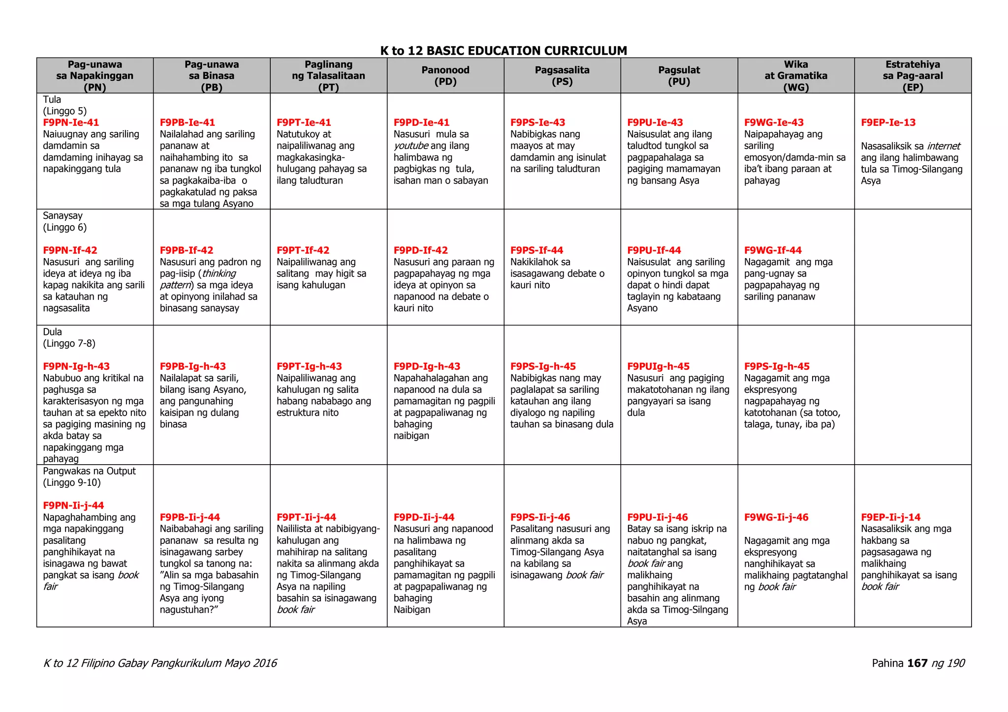K to 12 BASIC EDUCATION CURRICULUM
K to 12 Filipino Gabay Pangkurikulum Mayo 2016 Pahina 167 ng 190
Pag-unawa
sa Napakinggan
(PN)
Pag-unawa
sa Binasa
(PB)
Paglinang
ng Talasalitaan
(PT)
Panonood
(PD)
Pagsasalita
(PS)
Pagsulat
(PU)
Wika
at Gramatika
(WG)
Estratehiya
sa Pag-aaral
(EP)
Tula
(Linggo 5)
F9PN-Ie-41
Naiuugnay ang sariling
damdamin sa
damdaming inihayag sa
napakinggang tula
F9PB-Ie-41
Nailalahad ang sariling
pananaw at
naihahambing ito sa
pananaw ng iba tungkol
sa pagkakaiba-iba o
pagkakatulad ng paksa
sa mga tulang Asyano
F9PT-Ie-41
Natutukoy at
naipaliliwanag ang
magkakasingka-
hulugang pahayag sa
ilang taludturan
F9PD-Ie-41
Nasusuri mula sa
youtube ang ilang
halimbawa ng
pagbigkas ng tula,
isahan man o sabayan
F9PS-Ie-43
Nabibigkas nang
maayos at may
damdamin ang isinulat
na sariling taludturan
F9PU-Ie-43
Naisusulat ang ilang
taludtod tungkol sa
pagpapahalaga sa
pagiging mamamayan
ng bansang Asya
F9WG-Ie-43
Naipapahayag ang
sariling
emosyon/damda-min sa
iba’t ibang paraan at
pahayag
F9EP-Ie-13
Nasasaliksik sa internet
ang ilang halimbawang
tula sa Timog-Silangang
Asya
Sanaysay
(Linggo 6)
F9PN-If-42
Nasusuri ang sariling
ideya at ideya ng iba
kapag nakikita ang sarili
sa katauhan ng
nagsasalita
F9PB-If-42
Nasusuri ang padron ng
pag-iisip (thinking
pattern) sa mga ideya
at opinyong inilahad sa
binasang sanaysay
F9PT-If-42
Naipaliliwanag ang
salitang may higit sa
isang kahulugan
F9PD-If-42
Nasusuri ang paraan ng
pagpapahayag ng mga
ideya at opinyon sa
napanood na debate o
kauri nito
F9PS-If-44
Nakikilahok sa
isasagawang debate o
kauri nito
F9PU-If-44
Naisusulat ang sariling
opinyon tungkol sa mga
dapat o hindi dapat
taglayin ng kabataang
Asyano
F9WG-If-44
Nagagamit ang mga
pang-ugnay sa
pagpapahayag ng
sariling pananaw
Dula
(Linggo 7-8)
F9PN-Ig-h-43
Nabubuo ang kritikal na
paghusga sa
karakterisasyon ng mga
tauhan at sa epekto nito
sa pagiging masining ng
akda batay sa
napakinggang mga
pahayag
F9PB-Ig-h-43
Nailalapat sa sarili,
bilang isang Asyano,
ang pangunahing
kaisipan ng dulang
binasa
F9PT-Ig-h-43
Naipaliliwanag ang
kahulugan ng salita
habang nababago ang
estruktura nito
F9PD-Ig-h-43
Napahahalagahan ang
napanood na dula sa
pamamagitan ng pagpili
at pagpapaliwanag ng
bahaging
naibigan
F9PS-Ig-h-45
Nabibigkas nang may
paglalapat sa sariling
katauhan ang ilang
diyalogo ng napiling
tauhan sa binasang dula
F9PUIg-h-45
Nasusuri ang pagiging
makatotohanan ng ilang
pangyayari sa isang
dula
F9PS-Ig-h-45
Nagagamit ang mga
ekspresyong
nagpapahayag ng
katotohanan (sa totoo,
talaga, tunay, iba pa)
Pangwakas na Output
(Linggo 9-10)
F9PN-Ii-j-44
Napaghahambing ang
mga napakinggang
pasalitang
panghihikayat na
isinagawa ng bawat
pangkat sa isang book
fair
F9PB-Ii-j-44
Naibabahagi ang sariling
pananaw sa resulta ng
isinagawang sarbey
tungkol sa tanong na:
”Alin sa mga babasahin
ng Timog-Silangang
Asya ang iyong
nagustuhan?”
F9PT-Ii-j-44
Naililista at nabibigyang-
kahulugan ang
mahihirap na salitang
nakita sa alinmang akda
ng Timog-Silangang
Asya na napiling
basahin sa isinagawang
book fair
F9PD-Ii-j-44
Nasusuri ang napanood
na halimbawa ng
pasalitang
panghihikayat sa
pamamagitan ng pagpili
at pagpapaliwanag ng
bahaging
Naibigan
F9PS-Ii-j-46
Pasalitang nasusuri ang
alinmang akda sa
Timog-Silangang Asya
na kabilang sa
isinagawang book fair
F9PU-Ii-j-46
Batay sa isang iskrip na
nabuo ng pangkat,
naitatanghal sa isang
book fair ang
malikhaing
panghihikayat na
basahin ang alinmang
akda sa Timog-Silngang
Asya
F9WG-Ii-j-46
Nagagamit ang mga
ekspresyong
nanghihikayat sa
malikhaing pagtatanghal
ng book fair
F9EP-Ii-j-14
Nasasaliksik ang mga
hakbang sa
pagsasagawa ng
malikhaing
panghihikayat sa isang
book fair
 