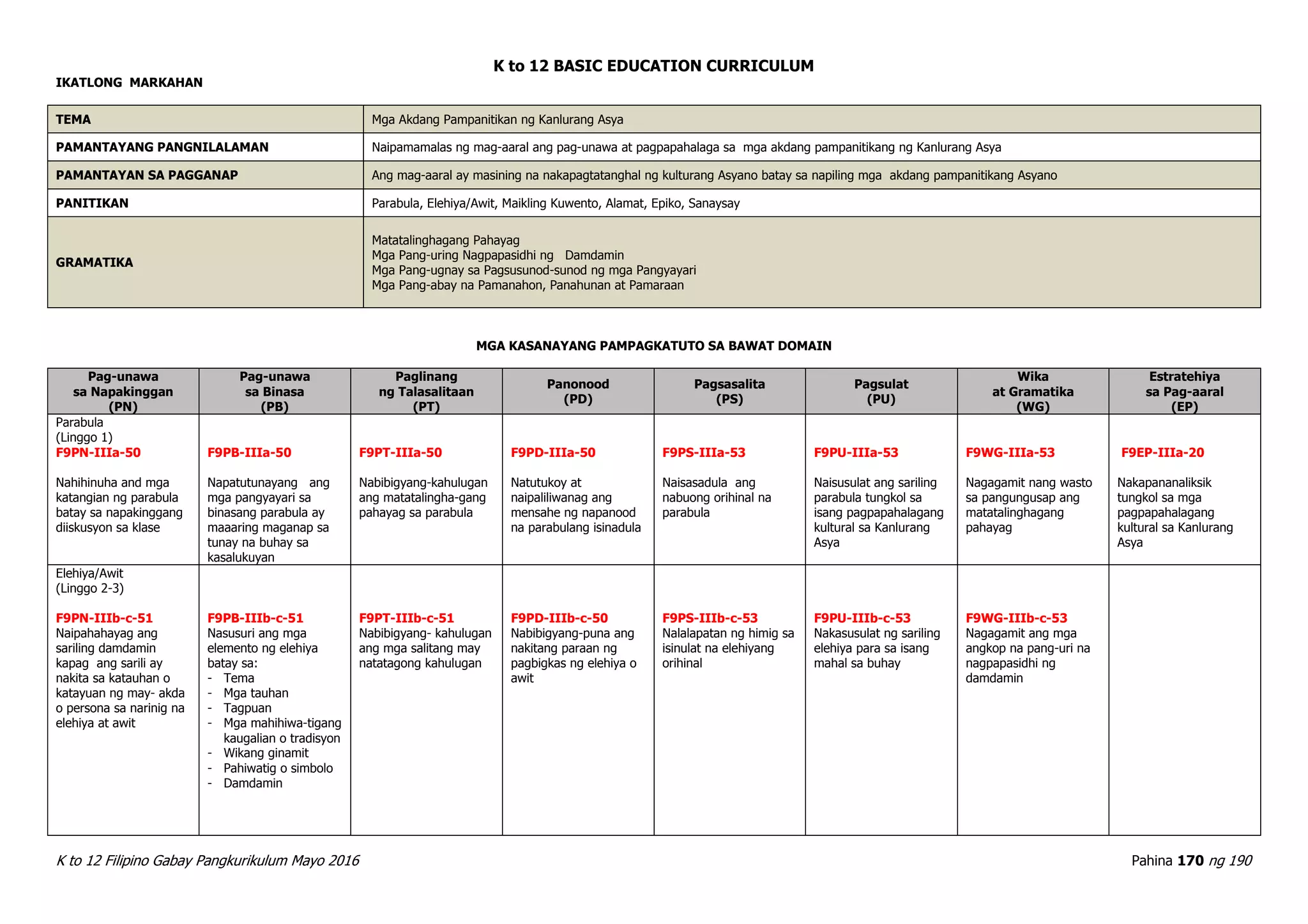 K to 12 BASIC EDUCATION CURRICULUM
K to 12 Filipino Gabay Pangkurikulum Mayo 2016 Pahina 170 ng 190
IKATLONG MARKAHAN
TEMA Mga Akdang Pampanitikan ng Kanlurang Asya
PAMANTAYANG PANGNILALAMAN Naipamamalas ng mag-aaral ang pag-unawa at pagpapahalaga sa mga akdang pampanitikang ng Kanlurang Asya
PAMANTAYAN SA PAGGANAP Ang mag-aaral ay masining na nakapagtatanghal ng kulturang Asyano batay sa napiling mga akdang pampanitikang Asyano
PANITIKAN Parabula, Elehiya/Awit, Maikling Kuwento, Alamat, Epiko, Sanaysay
GRAMATIKA
Matatalinghagang Pahayag
Mga Pang-uring Nagpapasidhi ng Damdamin
Mga Pang-ugnay sa Pagsusunod-sunod ng mga Pangyayari
Mga Pang-abay na Pamanahon, Panahunan at Pamaraan
MGA KASANAYANG PAMPAGKATUTO SA BAWAT DOMAIN
Pag-unawa
sa Napakinggan
(PN)
Pag-unawa
sa Binasa
(PB)
Paglinang
ng Talasalitaan
(PT)
Panonood
(PD)
Pagsasalita
(PS)
Pagsulat
(PU)
Wika
at Gramatika
(WG)
Estratehiya
sa Pag-aaral
(EP)
Parabula
(Linggo 1)
F9PN-IIIa-50
Nahihinuha and mga
katangian ng parabula
batay sa napakinggang
diiskusyon sa klase
F9PB-IIIa-50
Napatutunayang ang
mga pangyayari sa
binasang parabula ay
maaaring maganap sa
tunay na buhay sa
kasalukuyan
F9PT-IIIa-50
Nabibigyang-kahulugan
ang matatalingha-gang
pahayag sa parabula
F9PD-IIIa-50
Natutukoy at
naipaliliwanag ang
mensahe ng napanood
na parabulang isinadula
F9PS-IIIa-53
Naisasadula ang
nabuong orihinal na
parabula
F9PU-IIIa-53
Naisusulat ang sariling
parabula tungkol sa
isang pagpapahalagang
kultural sa Kanlurang
Asya
F9WG-IIIa-53
Nagagamit nang wasto
sa pangungusap ang
matatalinghagang
pahayag
F9EP-IIIa-20
Nakapananaliksik
tungkol sa mga
pagpapahalagang
kultural sa Kanlurang
Asya
Elehiya/Awit
(Linggo 2-3)
F9PN-IIIb-c-51
Naipahahayag ang
sariling damdamin
kapag ang sarili ay
nakita sa katauhan o
katayuan ng may- akda
o persona sa narinig na
elehiya at awit
F9PB-IIIb-c-51
Nasusuri ang mga
elemento ng elehiya
batay sa:
- Tema
- Mga tauhan
- Tagpuan
- Mga mahihiwa-tigang
kaugalian o tradisyon
- Wikang ginamit
- Pahiwatig o simbolo
- Damdamin
F9PT-IIIb-c-51
Nabibigyang- kahulugan
ang mga salitang may
natatagong kahulugan
F9PD-IIIb-c-50
Nabibigyang-puna ang
nakitang paraan ng
pagbigkas ng elehiya o
awit
F9PS-IIIb-c-53
Nalalapatan ng himig sa
isinulat na elehiyang
orihinal
F9PU-IIIb-c-53
Nakasusulat ng sariling
elehiya para sa isang
mahal sa buhay
F9WG-IIIb-c-53
Nagagamit ang mga
angkop na pang-uri na
nagpapasidhi ng
damdamin
 