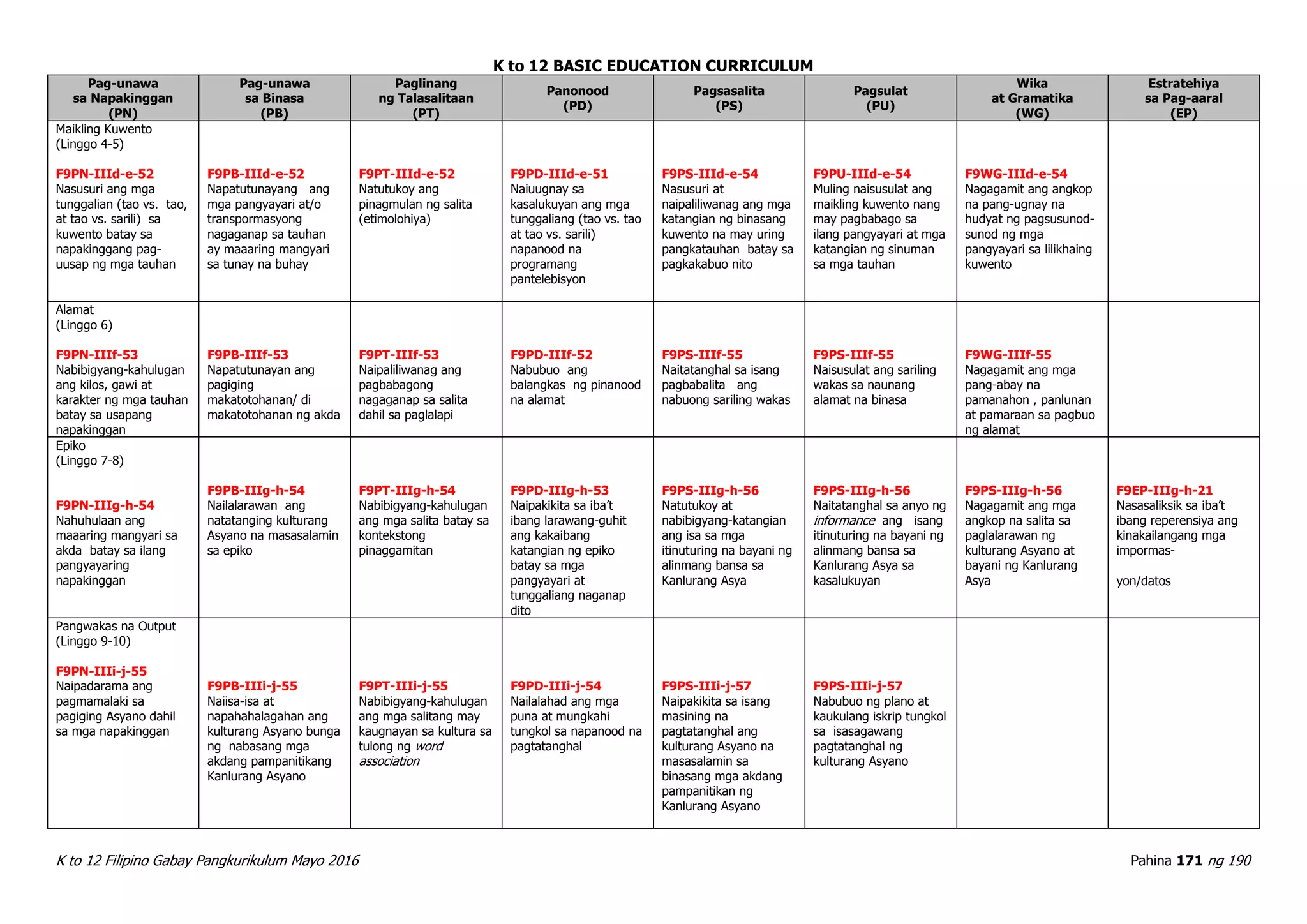 K to 12 BASIC EDUCATION CURRICULUM
K to 12 Filipino Gabay Pangkurikulum Mayo 2016 Pahina 171 ng 190
Pag-unawa
sa Napakinggan
(PN)
Pag-unawa
sa Binasa
(PB)
Paglinang
ng Talasalitaan
(PT)
Panonood
(PD)
Pagsasalita
(PS)
Pagsulat
(PU)
Wika
at Gramatika
(WG)
Estratehiya
sa Pag-aaral
(EP)
Maikling Kuwento
(Linggo 4-5)
F9PN-IIId-e-52
Nasusuri ang mga
tunggalian (tao vs. tao,
at tao vs. sarili) sa
kuwento batay sa
napakinggang pag-
uusap ng mga tauhan
F9PB-IIId-e-52
Napatutunayang ang
mga pangyayari at/o
transpormasyong
nagaganap sa tauhan
ay maaaring mangyari
sa tunay na buhay
F9PT-IIId-e-52
Natutukoy ang
pinagmulan ng salita
(etimolohiya)
F9PD-IIId-e-51
Naiuugnay sa
kasalukuyan ang mga
tunggaliang (tao vs. tao
at tao vs. sarili)
napanood na
programang
pantelebisyon
F9PS-IIId-e-54
Nasusuri at
naipaliliwanag ang mga
katangian ng binasang
kuwento na may uring
pangkatauhan batay sa
pagkakabuo nito
F9PU-IIId-e-54
Muling naisusulat ang
maikling kuwento nang
may pagbabago sa
ilang pangyayari at mga
katangian ng sinuman
sa mga tauhan
F9WG-IIId-e-54
Nagagamit ang angkop
na pang-ugnay na
hudyat ng pagsusunod-
sunod ng mga
pangyayari sa lilikhaing
kuwento
Alamat
(Linggo 6)
F9PN-IIIf-53
Nabibigyang-kahulugan
ang kilos, gawi at
karakter ng mga tauhan
batay sa usapang
napakinggan
F9PB-IIIf-53
Napatutunayan ang
pagiging
makatotohanan/ di
makatotohanan ng akda
F9PT-IIIf-53
Naipaliliwanag ang
pagbabagong
nagaganap sa salita
dahil sa paglalapi
F9PD-IIIf-52
Nabubuo ang
balangkas ng pinanood
na alamat
F9PS-IIIf-55
Naitatanghal sa isang
pagbabalita ang
nabuong sariling wakas
F9PS-IIIf-55
Naisusulat ang sariling
wakas sa naunang
alamat na binasa
F9WG-IIIf-55
Nagagamit ang mga
pang-abay na
pamanahon , panlunan
at pamaraan sa pagbuo
ng alamat
Epiko
(Linggo 7-8)
F9PN-IIIg-h-54
Nahuhulaan ang
maaaring mangyari sa
akda batay sa ilang
pangyayaring
napakinggan
F9PB-IIIg-h-54
Nailalarawan ang
natatanging kulturang
Asyano na masasalamin
sa epiko
F9PT-IIIg-h-54
Nabibigyang-kahulugan
ang mga salita batay sa
kontekstong
pinaggamitan
F9PD-IIIg-h-53
Naipakikita sa iba’t
ibang larawang-guhit
ang kakaibang
katangian ng epiko
batay sa mga
pangyayari at
tunggaliang naganap
dito
F9PS-IIIg-h-56
Natutukoy at
nabibigyang-katangian
ang isa sa mga
itinuturing na bayani ng
alinmang bansa sa
Kanlurang Asya
F9PS-IIIg-h-56
Naitatanghal sa anyo ng
informance ang isang
itinuturing na bayani ng
alinmang bansa sa
Kanlurang Asya sa
kasalukuyan
F9PS-IIIg-h-56
Nagagamit ang mga
angkop na salita sa
paglalarawan ng
kulturang Asyano at
bayani ng Kanlurang
Asya
F9EP-IIIg-h-21
Nasasaliksik sa iba’t
ibang reperensiya ang
kinakailangang mga
impormas-
yon/datos
Pangwakas na Output
(Linggo 9-10)
F9PN-IIIi-j-55
Naipadarama ang
pagmamalaki sa
pagiging Asyano dahil
sa mga napakinggan
F9PB-IIIi-j-55
Naiisa-isa at
napahahalagahan ang
kulturang Asyano bunga
ng nabasang mga
akdang pampanitikang
Kanlurang Asyano
F9PT-IIIi-j-55
Nabibigyang-kahulugan
ang mga salitang may
kaugnayan sa kultura sa
tulong ng word
association
F9PD-IIIi-j-54
Nailalahad ang mga
puna at mungkahi
tungkol sa napanood na
pagtatanghal
F9PS-IIIi-j-57
Naipakikita sa isang
masining na
pagtatanghal ang
kulturang Asyano na
masasalamin sa
binasang mga akdang
pampanitikan ng
Kanlurang Asyano
F9PS-IIIi-j-57
Nabubuo ng plano at
kaukulang iskrip tungkol
sa isasagawang
pagtatanghal ng
kulturang Asyano
 