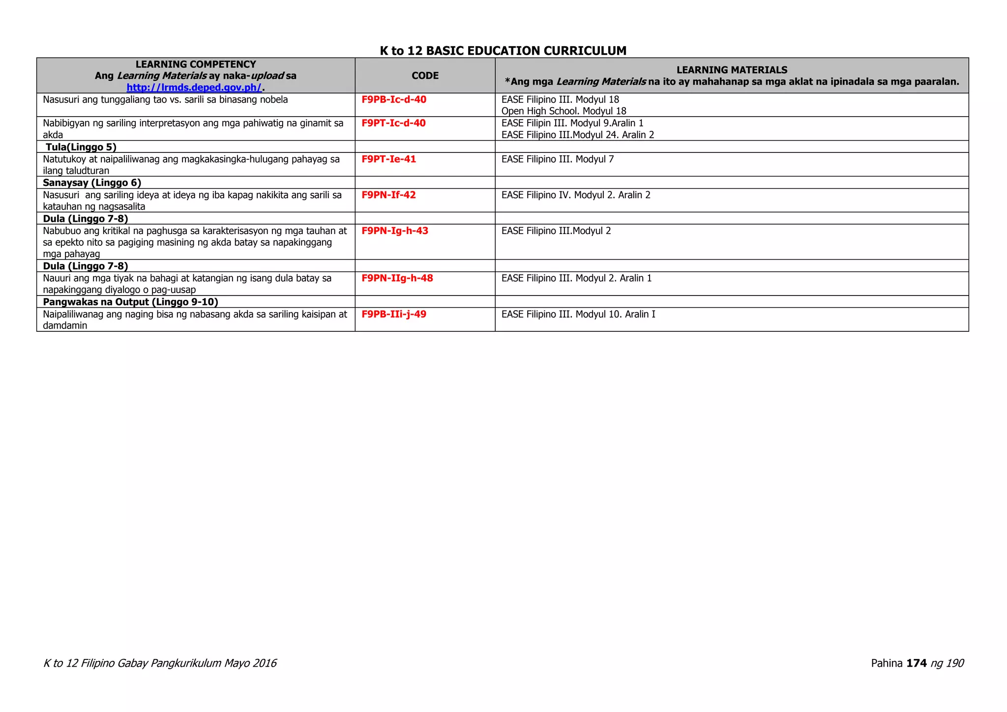 K to 12 BASIC EDUCATION CURRICULUM
K to 12 Filipino Gabay Pangkurikulum Mayo 2016 Pahina 174 ng 190
LEARNING COMPETENCY
Ang Learning Materials ay naka-upload sa
http://lrmds.deped.gov.ph/.
CODE
LEARNING MATERIALS
*Ang mga Learning Materials na ito ay mahahanap sa mga aklat na ipinadala sa mga paaralan.
Nasusuri ang tunggaliang tao vs. sarili sa binasang nobela F9PB-Ic-d-40 EASE Filipino III. Modyul 18
Open High School. Modyul 18
Nabibigyan ng sariling interpretasyon ang mga pahiwatig na ginamit sa
akda
F9PT-Ic-d-40 EASE Filipin III. Modyul 9.Aralin 1
EASE Filipino III.Modyul 24. Aralin 2
Tula(Linggo 5)
Natutukoy at naipaliliwanag ang magkakasingka-hulugang pahayag sa
ilang taludturan
F9PT-Ie-41 EASE Filipino III. Modyul 7
Sanaysay (Linggo 6)
Nasusuri ang sariling ideya at ideya ng iba kapag nakikita ang sarili sa
katauhan ng nagsasalita
F9PN-If-42 EASE Filipino IV. Modyul 2. Aralin 2
Dula (Linggo 7-8)
Nabubuo ang kritikal na paghusga sa karakterisasyon ng mga tauhan at
sa epekto nito sa pagiging masining ng akda batay sa napakinggang
mga pahayag
F9PN-Ig-h-43 EASE Filipino III.Modyul 2
Dula (Linggo 7-8)
Nauuri ang mga tiyak na bahagi at katangian ng isang dula batay sa
napakinggang diyalogo o pag-uusap
F9PN-IIg-h-48 EASE Filipino III. Modyul 2. Aralin 1
Pangwakas na Output (Linggo 9-10)
Naipaliliwanag ang naging bisa ng nabasang akda sa sariling kaisipan at
damdamin
F9PB-IIi-j-49 EASE Filipino III. Modyul 10. Aralin I
 
