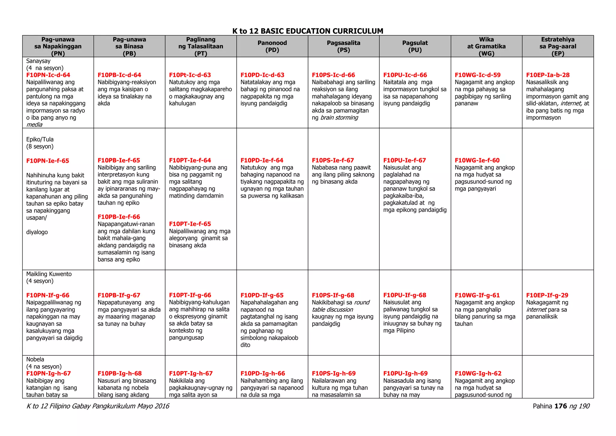 K to 12 BASIC EDUCATION CURRICULUM
K to 12 Filipino Gabay Pangkurikulum Mayo 2016 Pahina 176 ng 190
Pag-unawa
sa Napakinggan
(PN)
Pag-unawa
sa Binasa
(PB)
Paglinang
ng Talasalitaan
(PT)
Panonood
(PD)
Pagsasalita
(PS)
Pagsulat
(PU)
Wika
at Gramatika
(WG)
Estratehiya
sa Pag-aaral
(EP)
Sanaysay
(4 na sesyon)
F10PN-Ic-d-64
Naipaliliwanag ang
pangunahing paksa at
pantulong na mga
ideya sa napakinggang
impormasyon sa radyo
o iba pang anyo ng
media
F10PB-Ic-d-64
Nabibigyang-reaksiyon
ang mga kaisipan o
ideya sa tinalakay na
akda
F10Pt-Ic-d-63
Natutukoy ang mga
salitang magkakapareho
o magkakaugnay ang
kahulugan
F10PD-Ic-d-63
Natatalakay ang mga
bahagi ng pinanood na
nagpapakita ng mga
isyung pandaigdig
F10PS-Ic-d-66
Naibabahagi ang sariling
reaksiyon sa ilang
mahahalagang ideyang
nakapaloob sa binasang
akda sa pamamagitan
ng brain storming
F10PU-Ic-d-66
Naitatala ang mga
impormasyon tungkol sa
isa sa napapanahong
isyung pandaigdig
F10WG-Ic-d-59
Nagagamit ang angkop
na mga pahayag sa
pagbibigay ng sariling
pananaw
F10EP-Ia-b-28
Nasasaliksik ang
mahahalagang
impormasyon gamit ang
silid-aklatan, internet, at
iba pang batis ng mga
impormasyon
Epiko/Tula
(8 sesyon)
F10PN-Ie-f-65
Nahihinuha kung bakit
itinuturing na bayani sa
kanilang lugar at
kapanahunan ang piling
tauhan sa epiko batay
sa napakinggang
usapan/
diyalogo
F10PB-Ie-f-65
Naibibigay ang sariling
interpretasyon kung
bakit ang mga suliranin
ay ipinararanas ng may-
akda sa pangunahing
tauhan ng epiko
F10PB-Ie-f-66
Napapangatuwi-ranan
ang mga dahilan kung
bakit mahala-gang
akdang pandaigdig na
sumasalamin ng isang
bansa ang epiko
F10PT-Ie-f-64
Nabibigyang-puna ang
bisa ng paggamit ng
mga salitang
nagpapahayag ng
matinding damdamin
F10PT-Ie-f-65
Naipaliliwanag ang mga
alegoryang ginamit sa
binasang akda
F10PD-Ie-f-64
Natutukoy ang mga
bahaging napanood na
tiyakang nagpapakita ng
ugnayan ng mga tauhan
sa puwersa ng kalikasan
F10PS-Ie-f-67
Nababasa nang paawit
ang ilang piling saknong
ng binasang akda
F10PU-Ie-f-67
Naisusulat ang
paglalahad na
nagpapahayag ng
pananaw tungkol sa
pagkakaiba-iba,
pagkakatulad at ng
mga epikong pandaigdig
F10WG-Ie-f-60
Nagagamit ang angkop
na mga hudyat sa
pagsusunod-sunod ng
mga pangyayari
Maikling Kuwento
(4 sesyon)
F10PN-If-g-66
Naipagpaliliwanag ng
ilang pangyayaring
napakinggan na may
kaugnayan sa
kasalukuyang mga
pangyayari sa daigdig
F10PB-If-g-67
Napapatunayang ang
mga pangyayari sa akda
ay maaaring maganap
sa tunay na buhay
F10PT-If-g-66
Nabibigyang-kahulugan
ang mahihirap na salita
o ekspresyong ginamit
sa akda batay sa
konteksto ng
pangungusap
F10PD-If-g-65
Napahahalagahan ang
napanood na
pagtatanghal ng isang
akda sa pamamagitan
ng paghanap ng
simbolong nakapaloob
dito
F10PS-If-g-68
Nakikibahagi sa round
table discussion
kaugnay ng mga isyung
pandaigdig
F10PU-If-g-68
Naisusulat ang
paliwanag tungkol sa
isyung pandaigdig na
iniuugnay sa buhay ng
mga Pilipino
F10WG-If-g-61
Nagagamit ang angkop
na mga panghalip
bilang panuring sa mga
tauhan
F10EP-If-g-29
Nakagagamit ng
internet para sa
pananaliksik
Nobela
(4 na sesyon)
F10PN-Ig-h-67
Naibibigay ang
katangian ng isang
tauhan batay sa
F10PB-Ig-h-68
Nasusuri ang binasang
kabanata ng nobela
bilang isang akdang
F10PT-Ig-h-67
Nakikilala ang
pagkakaugnay-ugnay ng
mga salita ayon sa
F10PD-Ig-h-66
Naihahambing ang ilang
pangyayari sa napanood
na dula sa mga
F10PS-Ig-h-69
Nailalarawan ang
kultura ng mga tuhan
na masasalamin sa
F10PU-Ig-h-69
Naisasadula ang isang
pangyayari sa tunay na
buhay na may
F10WG-Ig-h-62
Nagagamit ang angkop
na mga hudyat sa
pagsusunod-sunod ng
 