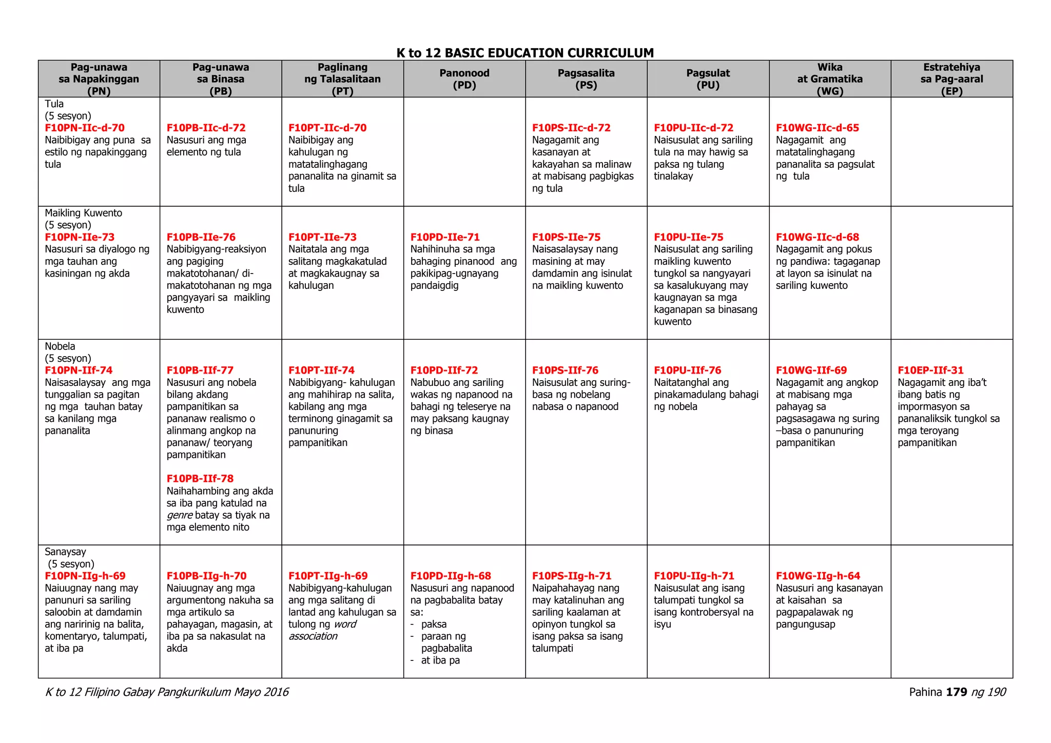 K to 12 BASIC EDUCATION CURRICULUM
K to 12 Filipino Gabay Pangkurikulum Mayo 2016 Pahina 179 ng 190
Pag-unawa
sa Napakinggan
(PN)
Pag-unawa
sa Binasa
(PB)
Paglinang
ng Talasalitaan
(PT)
Panonood
(PD)
Pagsasalita
(PS)
Pagsulat
(PU)
Wika
at Gramatika
(WG)
Estratehiya
sa Pag-aaral
(EP)
Tula
(5 sesyon)
F10PN-IIc-d-70
Naibibigay ang puna sa
estilo ng napakinggang
tula
F10PB-IIc-d-72
Nasusuri ang mga
elemento ng tula
F10PT-IIc-d-70
Naibibigay ang
kahulugan ng
matatalinghagang
pananalita na ginamit sa
tula
F10PS-IIc-d-72
Nagagamit ang
kasanayan at
kakayahan sa malinaw
at mabisang pagbigkas
ng tula
F10PU-IIc-d-72
Naisusulat ang sariling
tula na may hawig sa
paksa ng tulang
tinalakay
F10WG-IIc-d-65
Nagagamit ang
matatalinghagang
pananalita sa pagsulat
ng tula
Maikling Kuwento
(5 sesyon)
F10PN-IIe-73
Nasusuri sa diyalogo ng
mga tauhan ang
kasiningan ng akda
F10PB-IIe-76
Nabibigyang-reaksiyon
ang pagiging
makatotohanan/ di-
makatotohanan ng mga
pangyayari sa maikling
kuwento
F10PT-IIe-73
Naitatala ang mga
salitang magkakatulad
at magkakaugnay sa
kahulugan
F10PD-IIe-71
Nahihinuha sa mga
bahaging pinanood ang
pakikipag-ugnayang
pandaigdig
F10PS-IIe-75
Naisasalaysay nang
masining at may
damdamin ang isinulat
na maikling kuwento
F10PU-IIe-75
Naisusulat ang sariling
maikling kuwento
tungkol sa nangyayari
sa kasalukuyang may
kaugnayan sa mga
kaganapan sa binasang
kuwento
F10WG-IIc-d-68
Nagagamit ang pokus
ng pandiwa: tagaganap
at layon sa isinulat na
sariling kuwento
Nobela
(5 sesyon)
F10PN-IIf-74
Naisasalaysay ang mga
tunggalian sa pagitan
ng mga tauhan batay
sa kanilang mga
pananalita
F10PB-IIf-77
Nasusuri ang nobela
bilang akdang
pampanitikan sa
pananaw realismo o
alinmang angkop na
pananaw/ teoryang
pampanitikan
F10PB-IIf-78
Naihahambing ang akda
sa iba pang katulad na
genre batay sa tiyak na
mga elemento nito
F10PT-IIf-74
Nabibigyang- kahulugan
ang mahihirap na salita,
kabilang ang mga
terminong ginagamit sa
panunuring
pampanitikan
F10PD-IIf-72
Nabubuo ang sariling
wakas ng napanood na
bahagi ng teleserye na
may paksang kaugnay
ng binasa
F10PS-IIf-76
Naisusulat ang suring-
basa ng nobelang
nabasa o napanood
F10PU-IIf-76
Naitatanghal ang
pinakamadulang bahagi
ng nobela
F10WG-IIf-69
Nagagamit ang angkop
at mabisang mga
pahayag sa
pagsasagawa ng suring
–basa o panunuring
pampanitikan
F10EP-IIf-31
Nagagamit ang iba’t
ibang batis ng
impormasyon sa
pananaliksik tungkol sa
mga teroyang
pampanitikan
Sanaysay
(5 sesyon)
F10PN-IIg-h-69
Naiuugnay nang may
panunuri sa sariling
saloobin at damdamin
ang naririnig na balita,
komentaryo, talumpati,
at iba pa
F10PB-IIg-h-70
Naiuugnay ang mga
argumentong nakuha sa
mga artikulo sa
pahayagan, magasin, at
iba pa sa nakasulat na
akda
F10PT-IIg-h-69
Nabibigyang-kahulugan
ang mga salitang di
lantad ang kahulugan sa
tulong ng word
association
F10PD-IIg-h-68
Nasusuri ang napanood
na pagbabalita batay
sa:
- paksa
- paraan ng
pagbabalita
- at iba pa
F10PS-IIg-h-71
Naipahahayag nang
may katalinuhan ang
sariling kaalaman at
opinyon tungkol sa
isang paksa sa isang
talumpati
F10PU-IIg-h-71
Naisusulat ang isang
talumpati tungkol sa
isang kontrobersyal na
isyu
F10WG-IIg-h-64
Nasusuri ang kasanayan
at kaisahan sa
pagpapalawak ng
pangungusap
 