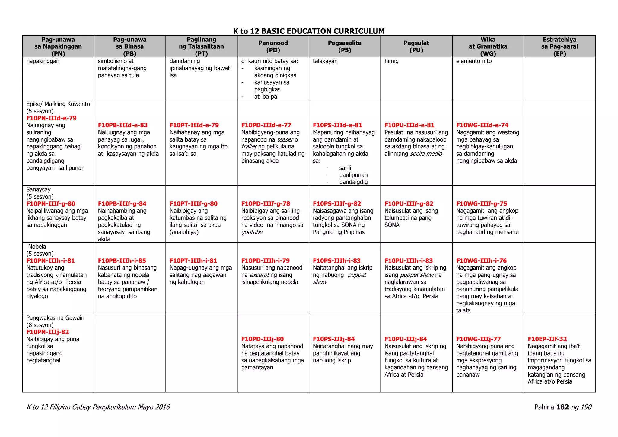 K to 12 BASIC EDUCATION CURRICULUM
K to 12 Filipino Gabay Pangkurikulum Mayo 2016 Pahina 182 ng 190
Pag-unawa
sa Napakinggan
(PN)
Pag-unawa
sa Binasa
(PB)
Paglinang
ng Talasalitaan
(PT)
Panonood
(PD)
Pagsasalita
(PS)
Pagsulat
(PU)
Wika
at Gramatika
(WG)
Estratehiya
sa Pag-aaral
(EP)
napakinggan simbolismo at
matatalingha-gang
pahayag sa tula
damdaming
ipinahahayag ng bawat
isa
o kauri nito batay sa:
- kasiningan ng
akdang binigkas
- kahusayan sa
pagbigkas
- at iba pa
talakayan himig elemento nito
Epiko/ Maikling Kuwento
(5 sesyon)
F10PN-IIId-e-79
Naiuugnay ang
suliraning
nangingibabaw sa
napakinggang bahagi
ng akda sa
pandaigdigang
pangyayari sa lipunan
F10PB-IIId-e-83
Naiuugnay ang mga
pahayag sa lugar,
kondisyon ng panahon
at kasaysayan ng akda
F10PT-IIId-e-79
Naihahanay ang mga
salita batay sa
kaugnayan ng mga ito
sa isa’t isa
F10PD-IIId-e-77
Nabibigyang-puna ang
napanood na teaser o
trailer ng pelikula na
may paksang katulad ng
binasang akda
F10PS-IIId-e-81
Mapanuring naihahayag
ang damdamin at
saloobin tungkol sa
kahalagahan ng akda
sa:
- sarili
- panlipunan
- pandaigdig
F10PU-IIId-e-81
Pasulat na nasusuri ang
damdaming nakapaloob
sa akdang binasa at ng
alinmang socila media
F10WG-IIId-e-74
Nagagamit ang wastong
mga pahayag sa
pagbibigay-kahulugan
sa damdaming
nangingibabaw sa akda
Sanaysay
(5 sesyon)
F10PN-IIIf-g-80
Naipaliliwanag ang mga
likhang sanaysay batay
sa napakinggan
F10PB-IIIf-g-84
Naihahambing ang
pagkakaiba at
pagkakatulad ng
sanayasay sa ibang
akda
F10PT-IIIf-g-80
Naibibigay ang
katumbas na salita ng
ilang salita sa akda
(analohiya)
F10PD-IIIf-g-78
Naibibigay ang sariling
reaksiyon sa pinanood
na video na hinango sa
youtube
F10PS-IIIf-g-82
Naisasagawa ang isang
radyong pantanghalan
tungkol sa SONA ng
Pangulo ng Pilipinas
F10PU-IIIf-g-82
Naisusulat ang isang
talumpati na pang-
SONA
F10WG-IIIf-g-75
Nagagamit ang angkop
na mga tuwiran at di-
tuwirang pahayag sa
paghahatid ng mensahe
Nobela
(5 sesyon)
F10PN-IIIh-i-81
Natutukoy ang
tradisyong kinamulatan
ng Africa at/o Persia
batay sa napakinggang
diyalogo
F10PB-IIIh-i-85
Nasusuri ang binasang
kabanata ng nobela
batay sa pananaw /
teoryang pampanitikan
na angkop dito
F10PT-IIIh-i-81
Napag-uugnay ang mga
salitang nag-aagawan
ng kahulugan
F10PD-IIIh-i-79
Nasusuri ang napanood
na excerpt ng isang
isinapelikulang nobela
F10PS-IIIh-i-83
Naitatanghal ang iskrip
ng nabuong puppet
show
F10PU-IIIh-i-83
Naisusulat ang iskrip ng
isang puppet show na
naglalarawan sa
tradisyong kinamulatan
sa Africa at/o Persia
F10WG-IIIh-i-76
Nagagamit ang angkop
na mga pang-ugnay sa
pagpapaliwanag sa
panunuring pampelikula
nang may kaisahan at
pagkakaugnay ng mga
talata
Pangwakas na Gawain
(8 sesyon)
F10PN-IIIj-82
Naibibigay ang puna
tungkol sa
napakinggang
pagtatanghal
F10PD-IIIj-80
Natataya ang napanood
na pagtatanghal batay
sa napagkaisahang mga
pamantayan
F10PS-IIIj-84
Naitatanghal nang may
panghihikayat ang
nabuong iskrip
F10PU-IIIj-84
Naisusulat ang iskrip ng
isang pagtatanghal
tungkol sa kultura at
kagandahan ng bansang
Africa at Persia
F10WG-IIIj-77
Nabibigyang-puna ang
pagtatanghal gamit ang
mga ekspresyong
naghahayag ng sariling
pananaw
F10EP-IIf-32
Nagagamit ang iba’t
ibang batis ng
impormasyon tungkol sa
magagandang
katangian ng bansang
Africa at/o Persia
 