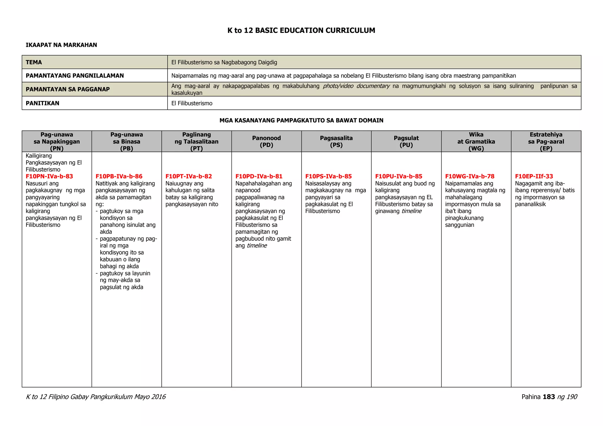K to 12 BASIC EDUCATION CURRICULUM
K to 12 Filipino Gabay Pangkurikulum Mayo 2016 Pahina 183 ng 190
IKAAPAT NA MARKAHAN
TEMA El Filibusterismo sa Nagbabagong Daigdig
PAMANTAYANG PANGNILALAMAN Naipamamalas ng mag-aaral ang pag-unawa at pagpapahalaga sa nobelang El Filibusterismo bilang isang obra maestrang pampanitikan
PAMANTAYAN SA PAGGANAP
Ang mag-aaral ay nakapagpapalabas ng makabuluhang photo/video documentary na magmumungkahi ng solusyon sa isang suliraning panlipunan sa
kasalukuyan
PANITIKAN El Filibusterismo
MGA KASANAYANG PAMPAGKATUTO SA BAWAT DOMAIN
Pag-unawa
sa Napakinggan
(PN)
Pag-unawa
sa Binasa
(PB)
Paglinang
ng Talasalitaan
(PT)
Panonood
(PD)
Pagsasalita
(PS)
Pagsulat
(PU)
Wika
at Gramatika
(WG)
Estratehiya
sa Pag-aaral
(EP)
Kailigirang
Pangkasaysayan ng El
Filibusterismo
F10PN-IVa-b-83
Nasusuri ang
pagkakaugnay ng mga
pangyayaring
napakinggan tungkol sa
kaligirang
pangkasaysayan ng El
Filibusterismo
F10PB-IVa-b-86
Natitiyak ang kaligirang
pangkasaysayan ng
akda sa pamamagitan
ng:
- pagtukoy sa mga
kondisyon sa
panahong isinulat ang
akda
- pagpapatunay ng pag-
iral ng mga
kondisyong ito sa
kabuuan o ilang
bahagi ng akda
- pagtukoy sa layunin
ng may-akda sa
pagsulat ng akda
F10PT-IVa-b-82
Naiuugnay ang
kahulugan ng salita
batay sa kaligirang
pangkasaysayan nito
F10PD-IVa-b-81
Napahahalagahan ang
napanood
pagpapaliwanag na
kaligirang
pangkasaysayan ng
pagkakasulat ng El
Filibusterismo sa
pamamagitan ng
pagbubuod nito gamit
ang timeline
F10PS-IVa-b-85
Naisasalaysay ang
magkakaugnay na mga
pangyayari sa
pagkakasulat ng El
Filibusterismo
F10PU-IVa-b-85
Naisusulat ang buod ng
kaligirang
pangkasaysayan ng EL
Filibusterismo batay sa
ginawang timeline
F10WG-IVa-b-78
Naipamamalas ang
kahusayang magtala ng
mahahalagang
impormasyon mula sa
iba’t ibang
pinagkukunang
sanggunian
F10EP-IIf-33
Nagagamit ang iba-
ibang reperensya/ batis
ng impormasyon sa
pananaliksik
 