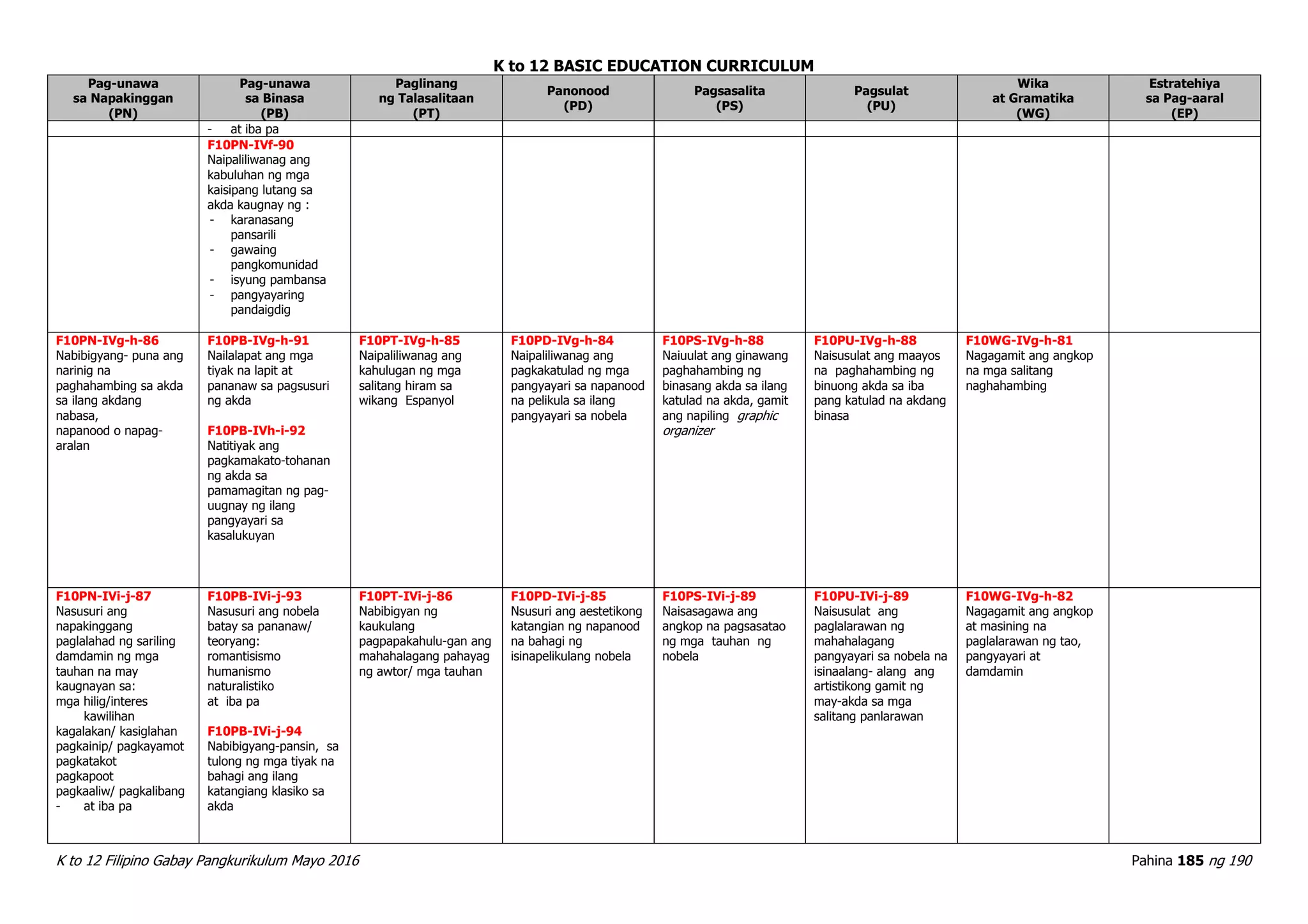 K to 12 BASIC EDUCATION CURRICULUM
K to 12 Filipino Gabay Pangkurikulum Mayo 2016 Pahina 185 ng 190
Pag-unawa
sa Napakinggan
(PN)
Pag-unawa
sa Binasa
(PB)
Paglinang
ng Talasalitaan
(PT)
Panonood
(PD)
Pagsasalita
(PS)
Pagsulat
(PU)
Wika
at Gramatika
(WG)
Estratehiya
sa Pag-aaral
(EP)
- at iba pa
F10PN-IVf-90
Naipaliliwanag ang
kabuluhan ng mga
kaisipang lutang sa
akda kaugnay ng :
- karanasang
pansarili
- gawaing
pangkomunidad
- isyung pambansa
- pangyayaring
pandaigdig
F10PN-IVg-h-86
Nabibigyang- puna ang
narinig na
paghahambing sa akda
sa ilang akdang
nabasa,
napanood o napag-
aralan
F10PB-IVg-h-91
Nailalapat ang mga
tiyak na lapit at
pananaw sa pagsusuri
ng akda
F10PB-IVh-i-92
Natitiyak ang
pagkamakato-tohanan
ng akda sa
pamamagitan ng pag-
uugnay ng ilang
pangyayari sa
kasalukuyan
F10PT-IVg-h-85
Naipaliliwanag ang
kahulugan ng mga
salitang hiram sa
wikang Espanyol
F10PD-IVg-h-84
Naipaliliwanag ang
pagkakatulad ng mga
pangyayari sa napanood
na pelikula sa ilang
pangyayari sa nobela
F10PS-IVg-h-88
Naiuulat ang ginawang
paghahambing ng
binasang akda sa ilang
katulad na akda, gamit
ang napiling graphic
organizer
F10PU-IVg-h-88
Naisusulat ang maayos
na paghahambing ng
binuong akda sa iba
pang katulad na akdang
binasa
F10WG-IVg-h-81
Nagagamit ang angkop
na mga salitang
naghahambing
F10PN-IVi-j-87
Nasusuri ang
napakinggang
paglalahad ng sariling
damdamin ng mga
tauhan na may
kaugnayan sa:
mga hilig/interes
kawilihan
kagalakan/ kasiglahan
pagkainip/ pagkayamot
pagkatakot
pagkapoot
pagkaaliw/ pagkalibang
- at iba pa
F10PB-IVi-j-93
Nasusuri ang nobela
batay sa pananaw/
teoryang:
romantisismo
humanismo
naturalistiko
at iba pa
F10PB-IVi-j-94
Nabibigyang-pansin, sa
tulong ng mga tiyak na
bahagi ang ilang
katangiang klasiko sa
akda
F10PT-IVi-j-86
Nabibigyan ng
kaukulang
pagpapakahulu-gan ang
mahahalagang pahayag
ng awtor/ mga tauhan
F10PD-IVi-j-85
Nsusuri ang aestetikong
katangian ng napanood
na bahagi ng
isinapelikulang nobela
F10PS-IVi-j-89
Naisasagawa ang
angkop na pagsasatao
ng mga tauhan ng
nobela
F10PU-IVi-j-89
Naisusulat ang
paglalarawan ng
mahahalagang
pangyayari sa nobela na
isinaalang- alang ang
artistikong gamit ng
may-akda sa mga
salitang panlarawan
F10WG-IVg-h-82
Nagagamit ang angkop
at masining na
paglalarawan ng tao,
pangyayari at
damdamin
 