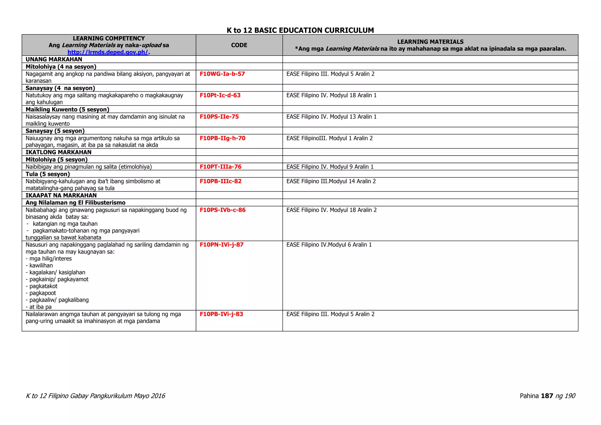 K to 12 BASIC EDUCATION CURRICULUM
K to 12 Filipino Gabay Pangkurikulum Mayo 2016 Pahina 187 ng 190
LEARNING COMPETENCY
Ang Learning Materials ay naka-upload sa
http://lrmds.deped.gov.ph/.
CODE
LEARNING MATERIALS
*Ang mga Learning Materials na ito ay mahahanap sa mga aklat na ipinadala sa mga paaralan.
UNANG MARKAHAN
Mitolohiya (4 na sesyon)
Nagagamit ang angkop na pandiwa bilang aksiyon, pangyayari at
karanasan
F10WG-Ia-b-57 EASE Filipino III. Modyul 5 Aralin 2
Sanaysay (4 na sesyon)
Natutukoy ang mga salitang magkakapareho o magkakaugnay
ang kahulugan
F10Pt-Ic-d-63 EASE Filipino IV. Modyul 18 Aralin 1
Maikling Kuwento (5 sesyon)
Naisasalaysay nang masining at may damdamin ang isinulat na
maikling kuwento
F10PS-IIe-75 EASE Filipino IV. Modyul 13 Aralin 1
Sanaysay (5 sesyon)
Naiuugnay ang mga argumentong nakuha sa mga artikulo sa
pahayagan, magasin, at iba pa sa nakasulat na akda
F10PB-IIg-h-70 EASE FilipinoIII. Modyul 1 Aralin 2
IKATLONG MARKAHAN
Mitolohiya (5 sesyon)
Naibibigay ang pinagmulan ng salita (etimolohiya) F10PT-IIIa-76 EASE Filipino IV. Modyul 9 Aralin 1
Tula (5 sesyon)
Nabibigyang-kahulugan ang iba’t ibang simbolismo at
matatalingha-gang pahayag sa tula
F10PB-IIIc-82 EASE Filipino III.Modyul 14 Aralin 2
IKAAPAT NA MARKAHAN
Ang Nilalaman ng El Filibusterismo
Naibabahagi ang ginawang pagsusuri sa napakinggang buod ng
binasang akda batay sa:
- katangian ng mga tauhan
- pagkamakato-tohanan ng mga pangyayari
tunggalian sa bawat kabanata
F10PS-IVb-c-86 EASE Filipino IV. Modyul 18 Aralin 2
Nasusuri ang napakinggang paglalahad ng sariling damdamin ng
mga tauhan na may kaugnayan sa:
- mga hilig/interes
- kawilihan
- kagalakan/ kasiglahan
- pagkainip/ pagkayamot
- pagkatakot
- pagkapoot
- pagkaaliw/ pagkalibang
- at iba pa
F10PN-IVi-j-87 EASE Filipino IV.Modyul 6 Aralin 1
Nailalarawan angmga tauhan at pangyayari sa tulong ng mga
pang-uring umaakit sa imahinasyon at mga pandama
F10PB-IVi-j-83 EASE Filipino III. Modyul 5 Aralin 2
 