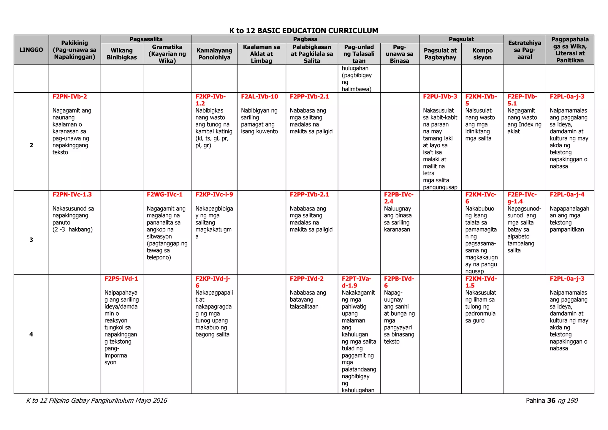 K to 12 BASIC EDUCATION CURRICULUM
K to 12 Filipino Gabay Pangkurikulum Mayo 2016 Pahina 36 ng 190
LINGGO
Pakikinig
(Pag-unawa sa
Napakinggan)
Pagsasalita Pagbasa Pagsulat
Estratehiya
sa Pag-
aaral
Pagpapahala
ga sa Wika,
Literasi at
Panitikan
Wikang
Binibigkas
Gramatika
(Kayarian ng
Wika)
Kamalayang
Ponolohiya
Kaalaman sa
Aklat at
Limbag
Palabigkasan
at Pagkilala sa
Salita
Pag-unlad
ng Talasali
taan
Pag-
unawa sa
Binasa
Pagsulat at
Pagbaybay
Kompo
sisyon
hulugahan
(pagbibigay
ng
halimbawa)
2
F2PN-IVb-2
Nagagamit ang
naunang
kaalaman o
karanasan sa
pag-unawa ng
napakinggang
teksto
F2KP-IVb-
1.2
Nabibigkas
nang wasto
ang tunog na
kambal katinig
(kl, ts, gl, pr,
pl, gr)
F2AL-IVb-10
Nabibigyan ng
sariling
pamagat ang
isang kuwento
F2PP-IVb-2.1
Nababasa ang
mga salitang
madalas na
makita sa paligid
F2PU-IVb-3
Nakasusulat
sa kabit-kabit
na paraan
na may
tamang laki
at layo sa
isa't isa
malaki at
maliit na
letra
mga salita
pangungusap
F2KM-IVb-
5
Naisusulat
nang wasto
ang mga
idiniktang
mga salita
F2EP-IVb-
5.1
Nagagamit
nang wasto
ang Index ng
aklat
F2PL-0a-j-3
Naipamamalas
ang paggalang
sa ideya,
damdamin at
kultura ng may
akda ng
tekstong
napakinggan o
nabasa
3
F2PN-IVc-1.3
Nakasusunod sa
napakinggang
panuto
(2 -3 hakbang)
F2WG-IVc-1
Nagagamit ang
magalang na
pananalita sa
angkop na
sitwasyon
(pagtanggap ng
tawag sa
telepono)
F2KP-IVc-i-9
Nakapagbibiga
y ng mga
salitang
magkakatugm
a
F2PP-IVb-2.1
Nababasa ang
mga salitang
madalas na
makita sa paligid
F2PB-IVc-
2.4
Naiuugnay
ang binasa
sa sariling
karanasan
F2KM-IVc-
6
Nakabubuo
ng isang
talata sa
pamamagita
n ng
pagsasama-
sama ng
magkakaugn
ay na pangu
ngusap
F2EP-IVc-
g-1.4
Napagsunod-
sunod ang
mga salita
batay sa
alpabeto
tambalang
salita
F2PL-0a-j-4
Napapahalagah
an ang mga
tekstong
pampanitikan
4
F2PS-IVd-1
Naipapahaya
g ang sariling
ideya/damda
min o
reaksyon
tungkol sa
napakinggan
g tekstong
pang-
imporma
syon
F2KP-IVd-j-
6
Nakapagpapali
t at
nakapagragda
g ng mga
tunog upang
makabuo ng
bagong salita
F2PP-IVd-2
Nababasa ang
batayang
talasalitaan
F2PT-IVa-
d-1.9
Nakakagamit
ng mga
pahiwatig
upang
malaman
ang
kahulugan
ng mga salita
tulad ng
paggamit ng
mga
palatandaang
nagbibigay
ng
kahulugahan
F2PB-IVd-
6
Napag-
uugnay
ang sanhi
at bunga ng
mga
pangyayari
sa binasang
teksto
F2KM-IVd-
1.5
Nakasusulat
ng liham sa
tulong ng
padronmula
sa guro
F2PL-0a-j-3
Naipamamalas
ang paggalang
sa ideya,
damdamin at
kultura ng may
akda ng
tekstong
napakinggan o
nabasa
 