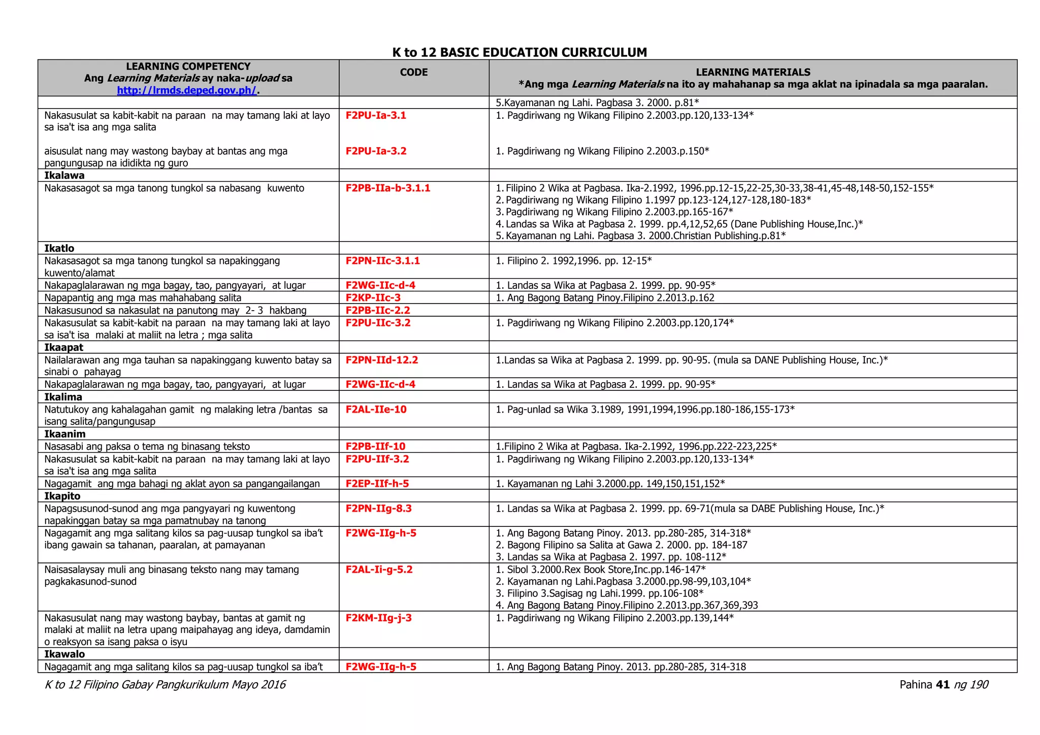 K to 12 BASIC EDUCATION CURRICULUM
K to 12 Filipino Gabay Pangkurikulum Mayo 2016 Pahina 41 ng 190
LEARNING COMPETENCY
Ang Learning Materials ay naka-upload sa
http://lrmds.deped.gov.ph/.
CODE LEARNING MATERIALS
*Ang mga Learning Materials na ito ay mahahanap sa mga aklat na ipinadala sa mga paaralan.
5.Kayamanan ng Lahi. Pagbasa 3. 2000. p.81*
Nakasusulat sa kabit-kabit na paraan na may tamang laki at layo
sa isa't isa ang mga salita
aisusulat nang may wastong baybay at bantas ang mga
pangungusap na ididikta ng guro
F2PU-Ia-3.1
F2PU-Ia-3.2
1. Pagdiriwang ng Wikang Filipino 2.2003.pp.120,133-134*
1. Pagdiriwang ng Wikang Filipino 2.2003.p.150*
Ikalawa
Nakasasagot sa mga tanong tungkol sa nabasang kuwento F2PB-IIa-b-3.1.1 1. Filipino 2 Wika at Pagbasa. Ika-2.1992, 1996.pp.12-15,22-25,30-33,38-41,45-48,148-50,152-155*
2. Pagdiriwang ng Wikang Filipino 1.1997 pp.123-124,127-128,180-183*
3. Pagdiriwang ng Wikang Filipino 2.2003.pp.165-167*
4. Landas sa Wika at Pagbasa 2. 1999. pp.4,12,52,65 (Dane Publishing House,Inc.)*
5. Kayamanan ng Lahi. Pagbasa 3. 2000.Christian Publishing.p.81*
Ikatlo
Nakasasagot sa mga tanong tungkol sa napakinggang
kuwento/alamat
F2PN-IIc-3.1.1 1. Filipino 2. 1992,1996. pp. 12-15*
Nakapaglalarawan ng mga bagay, tao, pangyayari, at lugar F2WG-IIc-d-4 1. Landas sa Wika at Pagbasa 2. 1999. pp. 90-95*
Napapantig ang mga mas mahahabang salita F2KP-IIc-3 1. Ang Bagong Batang Pinoy.Filipino 2.2013.p.162
Nakasusunod sa nakasulat na panutong may 2- 3 hakbang F2PB-IIc-2.2
Nakasusulat sa kabit-kabit na paraan na may tamang laki at layo
sa isa't isa malaki at maliit na letra ; mga salita
F2PU-IIc-3.2 1. Pagdiriwang ng Wikang Filipino 2.2003.pp.120,174*
Ikaapat
Nailalarawan ang mga tauhan sa napakinggang kuwento batay sa
sinabi o pahayag
F2PN-IId-12.2 1.Landas sa Wika at Pagbasa 2. 1999. pp. 90-95. (mula sa DANE Publishing House, Inc.)*
Nakapaglalarawan ng mga bagay, tao, pangyayari, at lugar F2WG-IIc-d-4 1. Landas sa Wika at Pagbasa 2. 1999. pp. 90-95*
Ikalima
Natutukoy ang kahalagahan gamit ng malaking letra /bantas sa
isang salita/pangungusap
F2AL-IIe-10 1. Pag-unlad sa Wika 3.1989, 1991,1994,1996.pp.180-186,155-173*
Ikaanim
Nasasabi ang paksa o tema ng binasang teksto F2PB-IIf-10 1.Filipino 2 Wika at Pagbasa. Ika-2.1992, 1996.pp.222-223,225*
Nakasusulat sa kabit-kabit na paraan na may tamang laki at layo
sa isa't isa ang mga salita
F2PU-IIf-3.2 1. Pagdiriwang ng Wikang Filipino 2.2003.pp.120,133-134*
Nagagamit ang mga bahagi ng aklat ayon sa pangangailangan F2EP-IIf-h-5 1. Kayamanan ng Lahi 3.2000.pp. 149,150,151,152*
Ikapito
Napagsusunod-sunod ang mga pangyayari ng kuwentong
napakinggan batay sa mga pamatnubay na tanong
F2PN-IIg-8.3 1. Landas sa Wika at Pagbasa 2. 1999. pp. 69-71(mula sa DABE Publishing House, Inc.)*
Nagagamit ang mga salitang kilos sa pag-uusap tungkol sa iba’t
ibang gawain sa tahanan, paaralan, at pamayanan
F2WG-IIg-h-5 1. Ang Bagong Batang Pinoy. 2013. pp.280-285, 314-318*
2. Bagong Filipino sa Salita at Gawa 2. 2000. pp. 184-187
3. Landas sa Wika at Pagbasa 2. 1997. pp. 108-112*
Naisasalaysay muli ang binasang teksto nang may tamang
pagkakasunod-sunod
F2AL-Ii-g-5.2 1. Sibol 3.2000.Rex Book Store,Inc.pp.146-147*
2. Kayamanan ng Lahi.Pagbasa 3.2000.pp.98-99,103,104*
3. Filipino 3.Sagisag ng Lahi.1999. pp.106-108*
4. Ang Bagong Batang Pinoy.Filipino 2.2013.pp.367,369,393
Nakasusulat nang may wastong baybay, bantas at gamit ng
malaki at maliit na letra upang maipahayag ang ideya, damdamin
o reaksyon sa isang paksa o isyu
F2KM-IIg-j-3 1. Pagdiriwang ng Wikang Filipino 2.2003.pp.139,144*
Ikawalo
Nagagamit ang mga salitang kilos sa pag-uusap tungkol sa iba’t F2WG-IIg-h-5 1. Ang Bagong Batang Pinoy. 2013. pp.280-285, 314-318
 