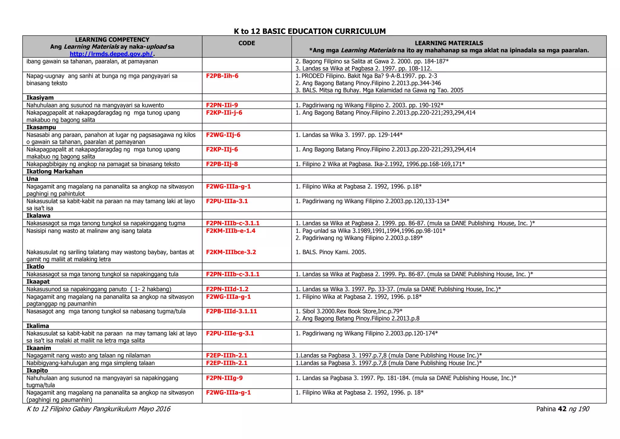 K to 12 BASIC EDUCATION CURRICULUM
K to 12 Filipino Gabay Pangkurikulum Mayo 2016 Pahina 42 ng 190
LEARNING COMPETENCY
Ang Learning Materials ay naka-upload sa
http://lrmds.deped.gov.ph/.
CODE LEARNING MATERIALS
*Ang mga Learning Materials na ito ay mahahanap sa mga aklat na ipinadala sa mga paaralan.
ibang gawain sa tahanan, paaralan, at pamayanan 2. Bagong Filipino sa Salita at Gawa 2. 2000. pp. 184-187*
3. Landas sa Wika at Pagbasa 2. 1997. pp. 108-112.
Napag-uugnay ang sanhi at bunga ng mga pangyayari sa
binasang teksto
F2PB-Iih-6 1. PRODED Filipino. Bakit Nga Ba? 9-A-B.1997. pp. 2-3
2. Ang Bagong Batang Pinoy.Filipino 2.2013.pp.344-346
3. BALS. Mitsa ng Buhay. Mga Kalamidad na Gawa ng Tao. 2005
Ikasiyam
Nahuhulaan ang susunod na mangyayari sa kuwento F2PN-IIi-9 1. Pagdiriwang ng Wikang Filipino 2. 2003. pp. 190-192*
Nakapagpapalit at nakapagdaragdag ng mga tunog upang
makabuo ng bagong salita
F2KP-IIi-j-6 1. Ang Bagong Batang Pinoy.Filipino 2.2013.pp.220-221;293,294,414
Ikasampu
Nasasabi ang paraan, panahon at lugar ng pagsasagawa ng kilos
o gawain sa tahanan, paaralan at pamayanan
F2WG-IIj-6 1. Landas sa Wika 3. 1997. pp. 129-144*
Nakapagpapalit at nakapagdaragdag ng mga tunog upang
makabuo ng bagong salita
F2KP-IIj-6 1. Ang Bagong Batang Pinoy.Filipino 2.2013.pp.220-221;293,294,414
Nakapagbibigay ng angkop na pamagat sa binasang teksto F2PB-IIj-8 1. Filipino 2 Wika at Pagbasa. Ika-2.1992, 1996.pp.168-169,171*
Ikatlong Markahan
Una
Nagagamit ang magalang na pananalita sa angkop na sitwasyon
paghingi ng pahintulot
F2WG-IIIa-g-1 1. Filipino Wika at Pagbasa 2. 1992, 1996. p.18*
Nakasusulat sa kabit-kabit na paraan na may tamang laki at layo
sa isa’t isa
F2PU-IIIa-3.1 1. Pagdiriwang ng Wikang Filipino 2.2003.pp.120,133-134*
Ikalawa
Nakasasagot sa mga tanong tungkol sa napakinggang tugma F2PN-IIIb-c-3.1.1 1. Landas sa Wika at Pagbasa 2. 1999. pp. 86-87. (mula sa DANE Publishing House, Inc. )*
Nasisipi nang wasto at malinaw ang isang talata
Nakasusulat ng sariling talatang may wastong baybay, bantas at
gamit ng maliit at malaking letra
F2KM-IIIb-e-1.4
F2KM-IIIbce-3.2
1. Pag-unlad sa Wika 3.1989,1991,1994,1996.pp.98-101*
2. Pagdiriwang ng Wikang Filipino 2.2003.p.189*
1. BALS. Pinoy Kami. 2005.
Ikatlo
Nakasasagot sa mga tanong tungkol sa napakinggang tula F2PN-IIIb-c-3.1.1 1. Landas sa Wika at Pagbasa 2. 1999. Pp. 86-87. (mula sa DANE Publishing House, Inc. )*
Ikaapat
Nakasusunod sa napakinggang panuto ( 1- 2 hakbang) F2PN-IIId-1.2 1. Landas sa Wika 3. 1997. Pp. 33-37. (mula sa DANE Publishing House, Inc.)*
Nagagamit ang magalang na pananalita sa angkop na sitwasyon
pagtanggap ng paumanhin
F2WG-IIIa-g-1 1. Filipino Wika at Pagbasa 2. 1992, 1996. p.18*
Nasasagot ang mga tanong tungkol sa nabasang tugma/tula F2PB-IIId-3.1.11 1. Sibol 3.2000.Rex Book Store,Inc.p.79*
2. Ang Bagong Batang Pinoy.Filipino 2.2013.p.8
Ikalima
Nakasusulat sa kabit-kabit na paraan na may tamang laki at layo
sa isa't isa malaki at maliit na letra mga salita
F2PU-IIIe-g-3.1 1. Pagdiriwang ng Wikang Filipino 2.2003.pp.120-174*
Ikaanim
Nagagamit nang wasto ang talaan ng nilalaman F2EP-IIIh-2.1 1.Landas sa Pagbasa 3. 1997.p.7,8 (mula Dane Publishing House Inc.)*
Nabibigyang-kahulugan ang mga simpleng talaan F2EP-IIIh-2.1 1.Landas sa Pagbasa 3. 1997.p.7,8 (mula Dane Publishing House Inc.)*
Ikapito
Nahuhulaan ang susunod na mangyayari sa napakinggang
tugma/tula
F2PN-IIIg-9 1. Landas sa Pagbasa 3. 1997. Pp. 181-184. (mula sa DANE Publishing House, Inc.)*
Nagagamit ang magalang na pananalita sa angkop na sitwasyon
(paghingi ng paumanhin)
F2WG-IIIa-g-1 1. Filipino Wika at Pagbasa 2. 1992, 1996. p. 18*
 