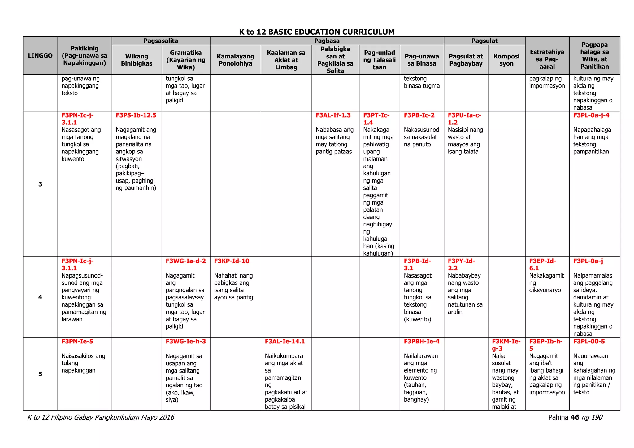 K to 12 BASIC EDUCATION CURRICULUM
K to 12 Filipino Gabay Pangkurikulum Mayo 2016 Pahina 46 ng 190
LINGGO
Pakikinig
(Pag-unawa sa
Napakinggan)
Pagsasalita Pagbasa Pagsulat
Estratehiya
sa Pag-
aaral
Pagpapa
halaga sa
Wika, at
Panitikan
Wikang
Binibigkas
Gramatika
(Kayarian ng
Wika)
Kamalayang
Ponolohiya
Kaalaman sa
Aklat at
Limbag
Palabigka
san at
Pagkilala sa
Salita
Pag-unlad
ng Talasali
taan
Pag-unawa
sa Binasa
Pagsulat at
Pagbaybay
Komposi
syon
pag-unawa ng
napakinggang
teksto
tungkol sa
mga tao, lugar
at bagay sa
paligid
tekstong
binasa tugma
pagkalap ng
impormasyon
kultura ng may
akda ng
tekstong
napakinggan o
nabasa
3
F3PN-Ic-j-
3.1.1
Nasasagot ang
mga tanong
tungkol sa
napakinggang
kuwento
F3PS-Ib-12.5
Nagagamit ang
magalang na
pananalita na
angkop sa
sitwasyon
(pagbati,
pakikipag–
usap, paghingi
ng paumanhin)
F3AL-If-1.3
Nababasa ang
mga salitang
may tatlong
pantig pataas
F3PT-Ic-
1.4
Nakakaga
mit ng mga
pahiwatig
upang
malaman
ang
kahulugan
ng mga
salita
paggamit
ng mga
palatan
daang
nagbibigay
ng
kahuluga
han (kasing
kahulugan)
F3PB-Ic-2
Nakasusunod
sa nakasulat
na panuto
F3PU-Ia-c-
1.2
Nasisipi nang
wasto at
maayos ang
isang talata
F3PL-0a-j-4
Napapahalaga
han ang mga
tekstong
pampanitikan
4
F3PN-Ic-j-
3.1.1
Napagsusunod-
sunod ang mga
pangyayari ng
kuwentong
napakinggan sa
pamamagitan ng
larawan
F3WG-Ia-d-2
Nagagamit
ang
pangngalan sa
pagsasalaysay
tungkol sa
mga tao, lugar
at bagay sa
paligid
F3KP-Id-10
Nahahati nang
pabigkas ang
isang salita
ayon sa pantig
F3PB-Id-
3.1
Nasasagot
ang mga
tanong
tungkol sa
tekstong
binasa
(kuwento)
F3PY-Id-
2.2
Nababaybay
nang wasto
ang mga
salitang
natutunan sa
aralin
F3EP-Id-
6.1
Nakakagamit
ng
diksyunaryo
F3PL-0a-j
Naipamamalas
ang paggalang
sa ideya,
damdamin at
kultura ng may
akda ng
tekstong
napakinggan o
nabasa
5
F3PN-Ie-5
Naisasakilos ang
tulang
napakinggan
F3WG-Ie-h-3
Nagagamit sa
usapan ang
mga salitang
pamalit sa
ngalan ng tao
(ako, ikaw,
siya)
F3AL-Ie-14.1
Naikukumpara
ang mga aklat
sa
pamamagitan
ng
pagkakatulad at
pagkakaiba
batay sa pisikal
F3PBH-Ie-4
Nailalarawan
ang mga
elemento ng
kuwento
(tauhan,
tagpuan,
banghay)
F3KM-Ie-
g-3
Naka
susulat
nang may
wastong
baybay,
bantas, at
gamit ng
malaki at
F3EP-Ib-h-
5
Nagagamit
ang iba’t
ibang bahagi
ng aklat sa
pagkalap ng
impormasyon
F3PL-00-5
Nauunawaan
ang
kahalagahan ng
mga nilalaman
ng panitikan /
teksto
 