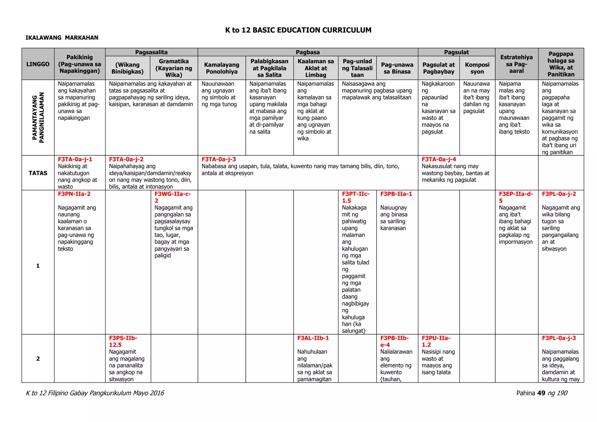 K to 12 BASIC EDUCATION CURRICULUM
K to 12 Filipino Gabay Pangkurikulum Mayo 2016 Pahina 49 ng 190
IKALAWANG MARKAHAN
LINGGO
Pakikinig
(Pag-unawa sa
Napakinggan)
Pagsasalita Pagbasa Pagsulat
Estratehiya
sa Pag-
aaral
Pagpapa
halaga sa
Wika, at
Panitikan
(Wikang
Binibigkas)
Gramatika
(Kayarian ng
Wika)
Kamalayang
Ponolohiya
Palabigkasan
at Pagkilala
sa Salita
Kaalaman sa
Aklat at
Limbag
Pag-unlad
ng Talasali
taan
Pag-unawa
sa Binasa
Pagsulat at
Pagbaybay
Komposi
syon
PAMANTAYANG
PANGNILALAMAN
Naipamamalas
ang kakayahan
sa mapanuring
pakikinig at pag-
unawa sa
napakinggan
Naipamamalas ang kakayahan at
tatas sa pagsasalita at
pagpapahayag ng sariling ideya,
kaisipan, karanasan at damdamin
Nauunawaan
ang ugnayan
ng simbolo at
ng mga tunog
Naipamamalas
ang iba’t ibang
kasanayan
upang makilala
at mabasa ang
mga pamilyar
at di-pamilyar
na salita
Naipamamalas
ang
kamalayan sa
mga bahagi
ng aklat at
kung paano
ang ugnayan
ng simbolo at
wika
Naisasagawa ang
mapanuring pagbasa upang
mapalawak ang talasalitaan
Nagkakaroon
ng
papaunlad
na
kasanayan sa
wasto at
maayos na
pagsulat
Nauunawa
an na may
iba’t ibang
dahilan ng
pagsulat
Naipama
malas ang
iba’t ibang
kasanayan
upang
maunawaan
ang iba’t
ibang teksto
Naipamamalas
ang
pagpapaha
laga at
kasanayan sa
paggamit ng
wika sa
komunikasyon
at pagbasa ng
iba’t ibang uri
ng panitikan
TATAS
F3TA-0a-j-1
Nakikinig at
nakatutugon
nang angkop at
wasto
F3TA-0a-j-2
Naipahahayag ang
ideya/kaisipan/damdamin/reaksy
on nang may wastong tono, diin,
bilis, antala at intonasyon
F3TA-0a-j-3
Nababasa ang usapan, tula, talata, kuwento nang may tamang bilis, diin, tono,
antala at ekspresyon
F3TA-0a-j-4
Nakasusulat nang may
wastong baybay, bantas at
mekaniks ng pagsulat
1
F3PN-IIa-2
Nagagamit ang
naunang
kaalaman o
karanasan sa
pag-unawa ng
napakinggang
teksto
F3WG-IIa-c-
2
Nagagamit ang
pangngalan sa
pagsasalaysay
tungkol sa mga
tao, lugar,
bagay at mga
pangyayari sa
paligid
F3PT-IIc-
1.5
Nakakaga
mit ng
pahiwatig
upang
malaman
ang
kahulugan
ng mga
salita tulad
ng
paggamit
ng mga
palatan
daang
nagbibigay
ng
kahuluga
han (ka
salungat)
F3PB-IIa-1
Naiuugnay
ang binasa
sa sariling
karanasan
F3EP-IIa-d-
5
Nagagamit
ang iba’t
ibang bahagi
ng aklat sa
pagkalap ng
impormasyon
F3PL-0a-j-2
Nagagamit ang
wika bilang
tugon sa
sariling
pangangailang
an at
sitwasyon
2
F3PS-IIb-
12.5
Nagagamit
ang magalang
na pananalita
sa angkop na
sitwasyon
F3AL-IIb-1
Nahuhulaan
ang
nilalaman/pak
sa ng aklat sa
pamamagitan
F3PB-IIb-
e-4
Nailalarawan
ang
elemento ng
kuwento
(tauhan,
F3PU-IIa-
1.2
Nasisipi nang
wasto at
maayos ang
isang talata
F3PL-0a-j-3
Naipamamalas
ang paggalang
sa ideya,
damdamin at
kultura ng may
 
