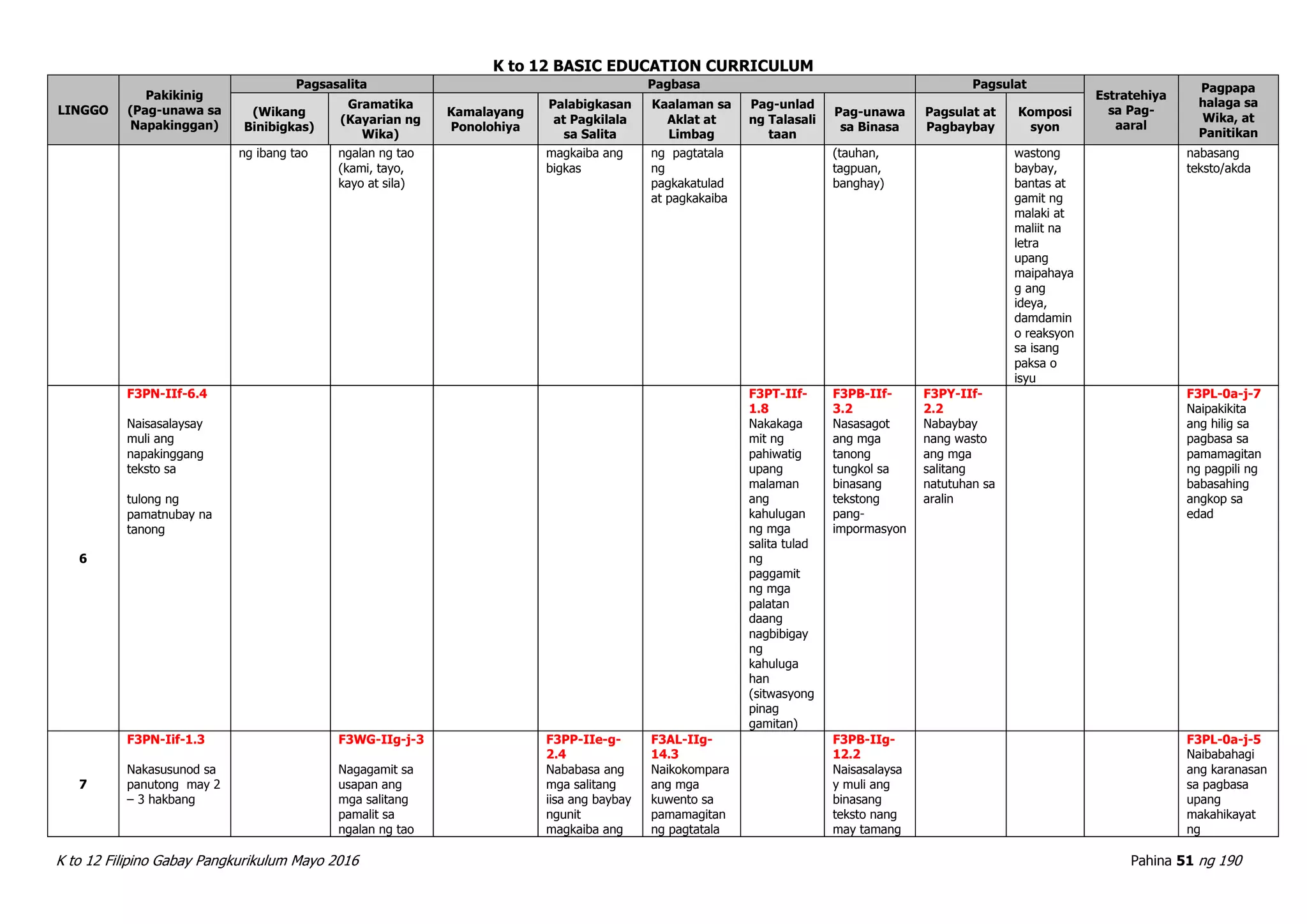K to 12 BASIC EDUCATION CURRICULUM
K to 12 Filipino Gabay Pangkurikulum Mayo 2016 Pahina 51 ng 190
LINGGO
Pakikinig
(Pag-unawa sa
Napakinggan)
Pagsasalita Pagbasa Pagsulat
Estratehiya
sa Pag-
aaral
Pagpapa
halaga sa
Wika, at
Panitikan
(Wikang
Binibigkas)
Gramatika
(Kayarian ng
Wika)
Kamalayang
Ponolohiya
Palabigkasan
at Pagkilala
sa Salita
Kaalaman sa
Aklat at
Limbag
Pag-unlad
ng Talasali
taan
Pag-unawa
sa Binasa
Pagsulat at
Pagbaybay
Komposi
syon
ng ibang tao ngalan ng tao
(kami, tayo,
kayo at sila)
magkaiba ang
bigkas
ng pagtatala
ng
pagkakatulad
at pagkakaiba
(tauhan,
tagpuan,
banghay)
wastong
baybay,
bantas at
gamit ng
malaki at
maliit na
letra
upang
maipahaya
g ang
ideya,
damdamin
o reaksyon
sa isang
paksa o
isyu
nabasang
teksto/akda
6
F3PN-IIf-6.4
Naisasalaysay
muli ang
napakinggang
teksto sa
tulong ng
pamatnubay na
tanong
F3PT-IIf-
1.8
Nakakaga
mit ng
pahiwatig
upang
malaman
ang
kahulugan
ng mga
salita tulad
ng
paggamit
ng mga
palatan
daang
nagbibigay
ng
kahuluga
han
(sitwasyong
pinag
gamitan)
F3PB-IIf-
3.2
Nasasagot
ang mga
tanong
tungkol sa
binasang
tekstong
pang-
impormasyon
F3PY-IIf-
2.2
Nabaybay
nang wasto
ang mga
salitang
natutuhan sa
aralin
F3PL-0a-j-7
Naipakikita
ang hilig sa
pagbasa sa
pamamagitan
ng pagpili ng
babasahing
angkop sa
edad
7
F3PN-Iif-1.3
Nakasusunod sa
panutong may 2
– 3 hakbang
F3WG-IIg-j-3
Nagagamit sa
usapan ang
mga salitang
pamalit sa
ngalan ng tao
F3PP-IIe-g-
2.4
Nababasa ang
mga salitang
iisa ang baybay
ngunit
magkaiba ang
F3AL-IIg-
14.3
Naikokompara
ang mga
kuwento sa
pamamagitan
ng pagtatala
F3PB-IIg-
12.2
Naisasalaysa
y muli ang
binasang
teksto nang
may tamang
F3PL-0a-j-5
Naibabahagi
ang karanasan
sa pagbasa
upang
makahikayat
ng
 