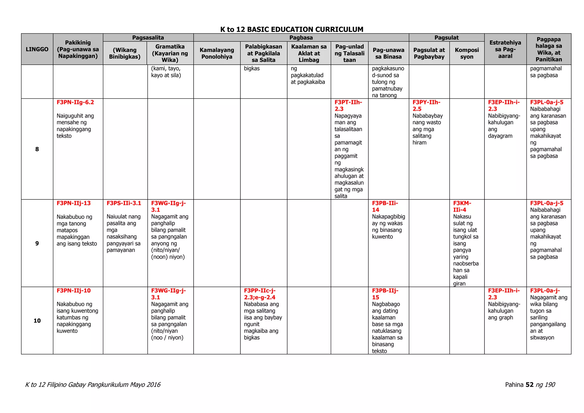 K to 12 BASIC EDUCATION CURRICULUM
K to 12 Filipino Gabay Pangkurikulum Mayo 2016 Pahina 52 ng 190
LINGGO
Pakikinig
(Pag-unawa sa
Napakinggan)
Pagsasalita Pagbasa Pagsulat
Estratehiya
sa Pag-
aaral
Pagpapa
halaga sa
Wika, at
Panitikan
(Wikang
Binibigkas)
Gramatika
(Kayarian ng
Wika)
Kamalayang
Ponolohiya
Palabigkasan
at Pagkilala
sa Salita
Kaalaman sa
Aklat at
Limbag
Pag-unlad
ng Talasali
taan
Pag-unawa
sa Binasa
Pagsulat at
Pagbaybay
Komposi
syon
(kami, tayo,
kayo at sila)
bigkas ng
pagkakatulad
at pagkakaiba
pagkakasuno
d-sunod sa
tulong ng
pamatnubay
na tanong
pagmamahal
sa pagbasa
8
F3PN-IIg-6.2
Naiguguhit ang
mensahe ng
napakinggang
teksto
F3PT-IIh-
2.3
Napagyaya
man ang
talasalitaan
sa
pamamagit
an ng
paggamit
ng
magkasingk
ahulugan at
magkasalun
gat ng mga
salita
F3PY-IIh-
2.5
Nababaybay
nang wasto
ang mga
salitang
hiram
F3EP-IIh-i-
2.3
Nabibigyang-
kahulugan
ang
dayagram
F3PL-0a-j-5
Naibabahagi
ang karanasan
sa pagbasa
upang
makahikayat
ng
pagmamahal
sa pagbasa
9
F3PN-IIj-13
Nakabubuo ng
mga tanong
matapos
mapakinggan
ang isang teksto
F3PS-IIi-3.1
Naiuulat nang
pasalita ang
mga
nasaksihang
pangyayari sa
pamayanan
F3WG-IIg-j-
3.1
Nagagamit ang
panghalip
bilang pamalit
sa pangngalan
anyong ng
(nito/niyan/
(noon) niyon)
F3PB-IIi-
14
Nakapagbibig
ay ng wakas
ng binasang
kuwento
F3KM-
IIi-4
Nakasu
sulat ng
isang ulat
tungkol sa
isang
pangya
yaring
naobserba
han sa
kapali
giran
F3PL-0a-j-5
Naibabahagi
ang karanasan
sa pagbasa
upang
makahikayat
ng
pagmamahal
sa pagbasa
10
F3PN-IIj-10
Nakabubuo ng
isang kuwentong
katumbas ng
napakinggang
kuwento
F3WG-IIg-j-
3.1
Nagagamit ang
panghalip
bilang pamalit
sa pangngalan
(nito/niyan
(noo / niyon)
F3PP-IIc-j-
2.3;e-g-2.4
Nababasa ang
mga salitang
iisa ang baybay
ngunit
magkaiba ang
bigkas
F3PB-IIj-
15
Nagbabago
ang dating
kaalaman
base sa mga
natuklasang
kaalaman sa
binasang
teksto
F3EP-IIh-i-
2.3
Nabibigyang-
kahulugan
ang graph
F3PL-0a-j-
Nagagamit ang
wika bilang
tugon sa
sariling
pangangailang
an at
sitwasyon
 