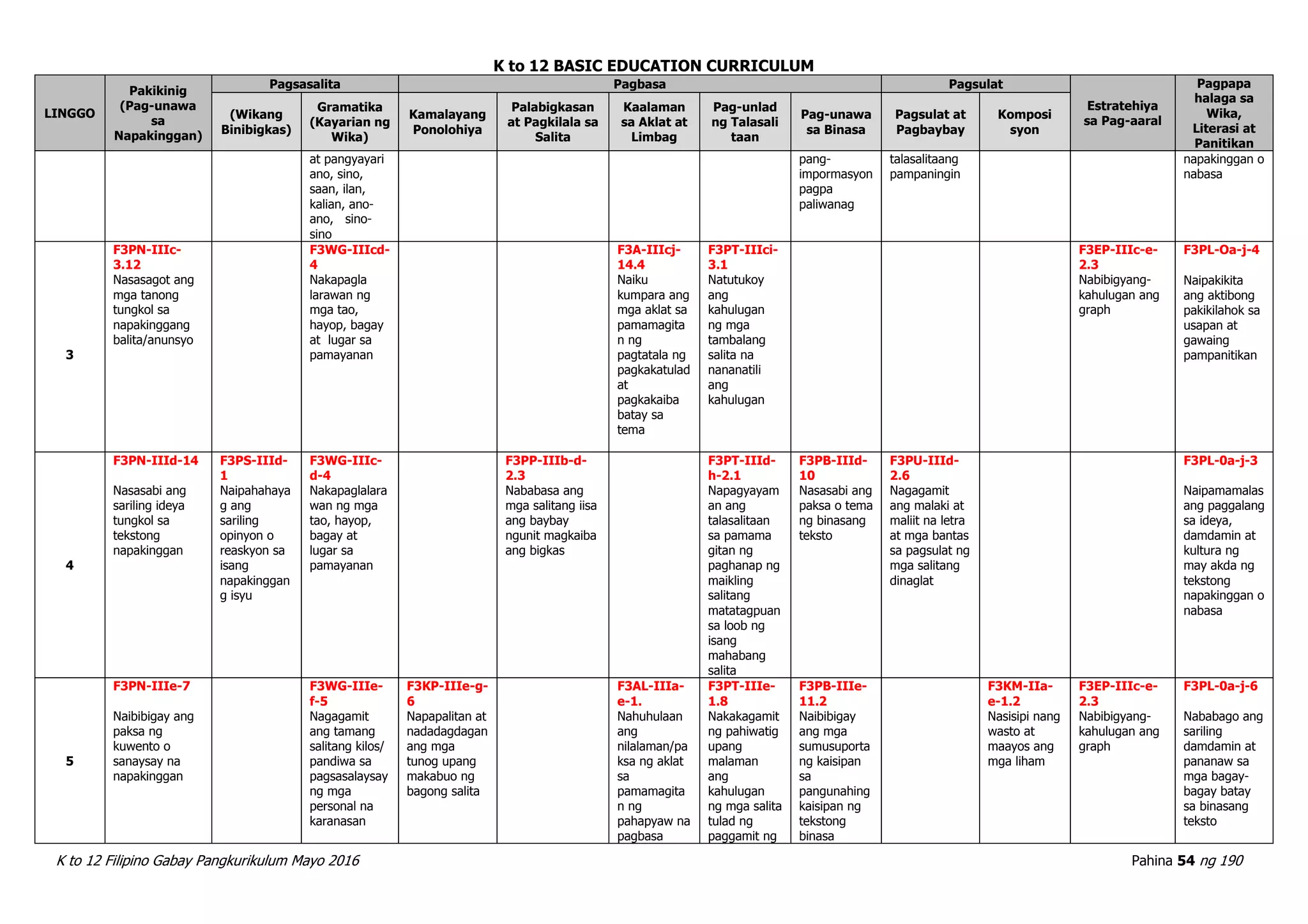 K to 12 BASIC EDUCATION CURRICULUM
K to 12 Filipino Gabay Pangkurikulum Mayo 2016 Pahina 54 ng 190
LINGGO
Pakikinig
(Pag-unawa
sa
Napakinggan)
Pagsasalita Pagbasa Pagsulat
Estratehiya
sa Pag-aaral
Pagpapa
halaga sa
Wika,
Literasi at
Panitikan
(Wikang
Binibigkas)
Gramatika
(Kayarian ng
Wika)
Kamalayang
Ponolohiya
Palabigkasan
at Pagkilala sa
Salita
Kaalaman
sa Aklat at
Limbag
Pag-unlad
ng Talasali
taan
Pag-unawa
sa Binasa
Pagsulat at
Pagbaybay
Komposi
syon
at pangyayari
ano, sino,
saan, ilan,
kalian, ano-
ano, sino-
sino
pang-
impormasyon
pagpa
paliwanag
talasalitaang
pampaningin
napakinggan o
nabasa
3
F3PN-IIIc-
3.12
Nasasagot ang
mga tanong
tungkol sa
napakinggang
balita/anunsyo
F3WG-IIIcd-
4
Nakapagla
larawan ng
mga tao,
hayop, bagay
at lugar sa
pamayanan
F3A-IIIcj-
14.4
Naiku
kumpara ang
mga aklat sa
pamamagita
n ng
pagtatala ng
pagkakatulad
at
pagkakaiba
batay sa
tema
F3PT-IIIci-
3.1
Natutukoy
ang
kahulugan
ng mga
tambalang
salita na
nananatili
ang
kahulugan
F3EP-IIIc-e-
2.3
Nabibigyang-
kahulugan ang
graph
F3PL-Oa-j-4
Naipakikita
ang aktibong
pakikilahok sa
usapan at
gawaing
pampanitikan
4
F3PN-IIId-14
Nasasabi ang
sariling ideya
tungkol sa
tekstong
napakinggan
F3PS-IIId-
1
Naipahahaya
g ang
sariling
opinyon o
reaskyon sa
isang
napakinggan
g isyu
F3WG-IIIc-
d-4
Nakapaglalara
wan ng mga
tao, hayop,
bagay at
lugar sa
pamayanan
F3PP-IIIb-d-
2.3
Nababasa ang
mga salitang iisa
ang baybay
ngunit magkaiba
ang bigkas
F3PT-IIId-
h-2.1
Napagyayam
an ang
talasalitaan
sa pamama
gitan ng
paghanap ng
maikling
salitang
matatagpuan
sa loob ng
isang
mahabang
salita
F3PB-IIId-
10
Nasasabi ang
paksa o tema
ng binasang
teksto
F3PU-IIId-
2.6
Nagagamit
ang malaki at
maliit na letra
at mga bantas
sa pagsulat ng
mga salitang
dinaglat
F3PL-0a-j-3
Naipamamalas
ang paggalang
sa ideya,
damdamin at
kultura ng
may akda ng
tekstong
napakinggan o
nabasa
5
F3PN-IIIe-7
Naibibigay ang
paksa ng
kuwento o
sanaysay na
napakinggan
F3WG-IIIe-
f-5
Nagagamit
ang tamang
salitang kilos/
pandiwa sa
pagsasalaysay
ng mga
personal na
karanasan
F3KP-IIIe-g-
6
Napapalitan at
nadadagdagan
ang mga
tunog upang
makabuo ng
bagong salita
F3AL-IIIa-
e-1.
Nahuhulaan
ang
nilalaman/pa
ksa ng aklat
sa
pamamagita
n ng
pahapyaw na
pagbasa
F3PT-IIIe-
1.8
Nakakagamit
ng pahiwatig
upang
malaman
ang
kahulugan
ng mga salita
tulad ng
paggamit ng
F3PB-IIIe-
11.2
Naibibigay
ang mga
sumusuporta
ng kaisipan
sa
pangunahing
kaisipan ng
tekstong
binasa
F3KM-IIa-
e-1.2
Nasisipi nang
wasto at
maayos ang
mga liham
F3EP-IIIc-e-
2.3
Nabibigyang-
kahulugan ang
graph
F3PL-0a-j-6
Nababago ang
sariling
damdamin at
pananaw sa
mga bagay-
bagay batay
sa binasang
teksto
 