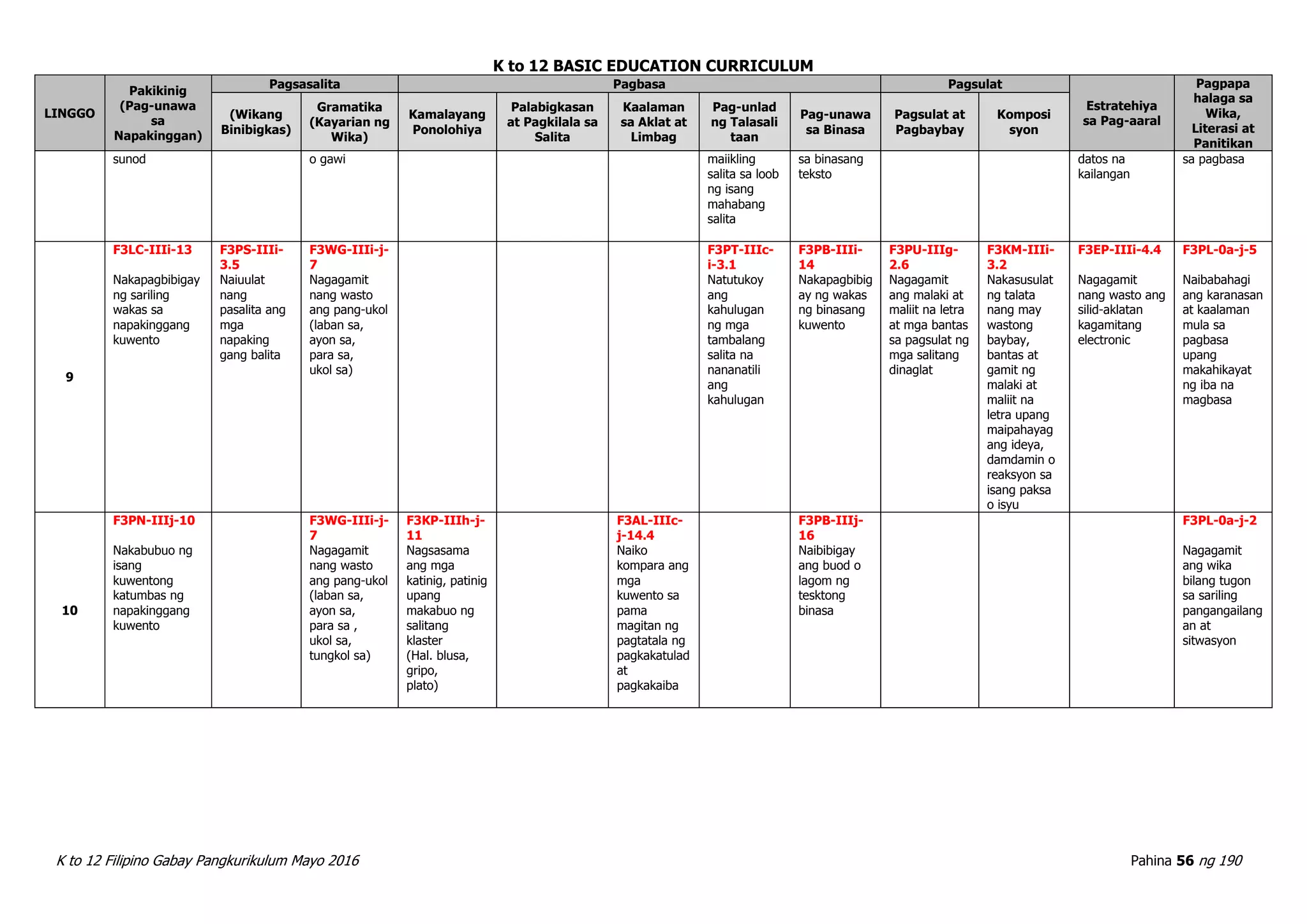 K to 12 BASIC EDUCATION CURRICULUM
K to 12 Filipino Gabay Pangkurikulum Mayo 2016 Pahina 56 ng 190
LINGGO
Pakikinig
(Pag-unawa
sa
Napakinggan)
Pagsasalita Pagbasa Pagsulat
Estratehiya
sa Pag-aaral
Pagpapa
halaga sa
Wika,
Literasi at
Panitikan
(Wikang
Binibigkas)
Gramatika
(Kayarian ng
Wika)
Kamalayang
Ponolohiya
Palabigkasan
at Pagkilala sa
Salita
Kaalaman
sa Aklat at
Limbag
Pag-unlad
ng Talasali
taan
Pag-unawa
sa Binasa
Pagsulat at
Pagbaybay
Komposi
syon
sunod o gawi maiikling
salita sa loob
ng isang
mahabang
salita
sa binasang
teksto
datos na
kailangan
sa pagbasa
9
F3LC-IIIi-13
Nakapagbibigay
ng sariling
wakas sa
napakinggang
kuwento
F3PS-IIIi-
3.5
Naiuulat
nang
pasalita ang
mga
napaking
gang balita
F3WG-IIIi-j-
7
Nagagamit
nang wasto
ang pang-ukol
(laban sa,
ayon sa,
para sa,
ukol sa)
F3PT-IIIc-
i-3.1
Natutukoy
ang
kahulugan
ng mga
tambalang
salita na
nananatili
ang
kahulugan
F3PB-IIIi-
14
Nakapagbibig
ay ng wakas
ng binasang
kuwento
F3PU-IIIg-
2.6
Nagagamit
ang malaki at
maliit na letra
at mga bantas
sa pagsulat ng
mga salitang
dinaglat
F3KM-IIIi-
3.2
Nakasusulat
ng talata
nang may
wastong
baybay,
bantas at
gamit ng
malaki at
maliit na
letra upang
maipahayag
ang ideya,
damdamin o
reaksyon sa
isang paksa
o isyu
F3EP-IIIi-4.4
Nagagamit
nang wasto ang
silid-aklatan
kagamitang
electronic
F3PL-0a-j-5
Naibabahagi
ang karanasan
at kaalaman
mula sa
pagbasa
upang
makahikayat
ng iba na
magbasa
10
F3PN-IIIj-10
Nakabubuo ng
isang
kuwentong
katumbas ng
napakinggang
kuwento
F3WG-IIIi-j-
7
Nagagamit
nang wasto
ang pang-ukol
(laban sa,
ayon sa,
para sa ,
ukol sa,
tungkol sa)
F3KP-IIIh-j-
11
Nagsasama
ang mga
katinig, patinig
upang
makabuo ng
salitang
klaster
(Hal. blusa,
gripo,
plato)
F3AL-IIIc-
j-14.4
Naiko
kompara ang
mga
kuwento sa
pama
magitan ng
pagtatala ng
pagkakatulad
at
pagkakaiba
F3PB-IIIj-
16
Naibibigay
ang buod o
lagom ng
tesktong
binasa
F3PL-0a-j-2
Nagagamit
ang wika
bilang tugon
sa sariling
pangangailang
an at
sitwasyon
 