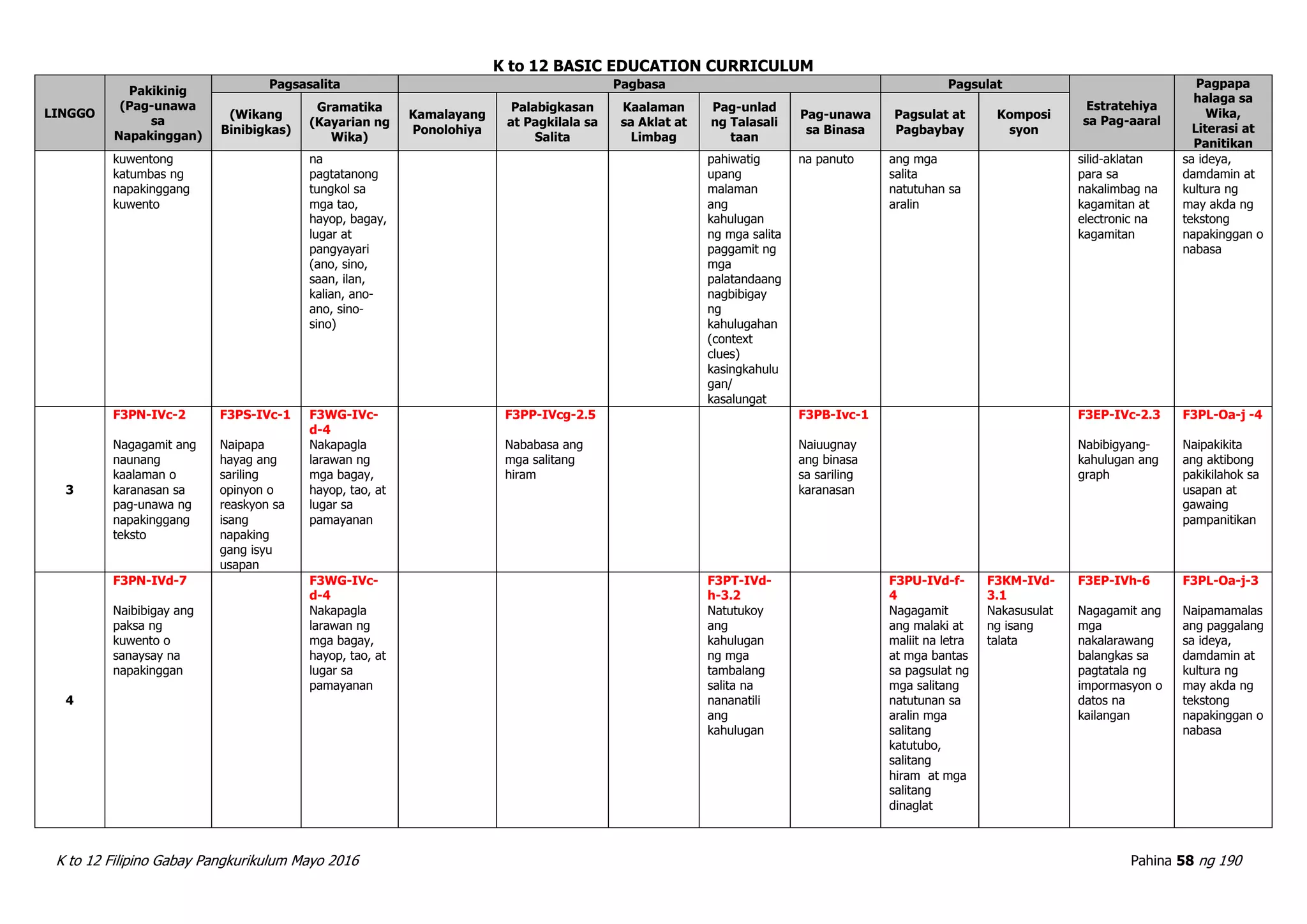 K to 12 BASIC EDUCATION CURRICULUM
K to 12 Filipino Gabay Pangkurikulum Mayo 2016 Pahina 58 ng 190
LINGGO
Pakikinig
(Pag-unawa
sa
Napakinggan)
Pagsasalita Pagbasa Pagsulat
Estratehiya
sa Pag-aaral
Pagpapa
halaga sa
Wika,
Literasi at
Panitikan
(Wikang
Binibigkas)
Gramatika
(Kayarian ng
Wika)
Kamalayang
Ponolohiya
Palabigkasan
at Pagkilala sa
Salita
Kaalaman
sa Aklat at
Limbag
Pag-unlad
ng Talasali
taan
Pag-unawa
sa Binasa
Pagsulat at
Pagbaybay
Komposi
syon
kuwentong
katumbas ng
napakinggang
kuwento
na
pagtatanong
tungkol sa
mga tao,
hayop, bagay,
lugar at
pangyayari
(ano, sino,
saan, ilan,
kalian, ano-
ano, sino-
sino)
pahiwatig
upang
malaman
ang
kahulugan
ng mga salita
paggamit ng
mga
palatandaang
nagbibigay
ng
kahulugahan
(context
clues)
kasingkahulu
gan/
kasalungat
na panuto ang mga
salita
natutuhan sa
aralin
silid-aklatan
para sa
nakalimbag na
kagamitan at
electronic na
kagamitan
sa ideya,
damdamin at
kultura ng
may akda ng
tekstong
napakinggan o
nabasa
3
F3PN-IVc-2
Nagagamit ang
naunang
kaalaman o
karanasan sa
pag-unawa ng
napakinggang
teksto
F3PS-IVc-1
Naipapa
hayag ang
sariling
opinyon o
reaskyon sa
isang
napaking
gang isyu
usapan
F3WG-IVc-
d-4
Nakapagla
larawan ng
mga bagay,
hayop, tao, at
lugar sa
pamayanan
F3PP-IVcg-2.5
Nababasa ang
mga salitang
hiram
F3PB-Ivc-1
Naiuugnay
ang binasa
sa sariling
karanasan
F3EP-IVc-2.3
Nabibigyang-
kahulugan ang
graph
F3PL-Oa-j -4
Naipakikita
ang aktibong
pakikilahok sa
usapan at
gawaing
pampanitikan
4
F3PN-IVd-7
Naibibigay ang
paksa ng
kuwento o
sanaysay na
napakinggan
F3WG-IVc-
d-4
Nakapagla
larawan ng
mga bagay,
hayop, tao, at
lugar sa
pamayanan
F3PT-IVd-
h-3.2
Natutukoy
ang
kahulugan
ng mga
tambalang
salita na
nananatili
ang
kahulugan
F3PU-IVd-f-
4
Nagagamit
ang malaki at
maliit na letra
at mga bantas
sa pagsulat ng
mga salitang
natutunan sa
aralin mga
salitang
katutubo,
salitang
hiram at mga
salitang
dinaglat
F3KM-IVd-
3.1
Nakasusulat
ng isang
talata
F3EP-IVh-6
Nagagamit ang
mga
nakalarawang
balangkas sa
pagtatala ng
impormasyon o
datos na
kailangan
F3PL-Oa-j-3
Naipamamalas
ang paggalang
sa ideya,
damdamin at
kultura ng
may akda ng
tekstong
napakinggan o
nabasa
 