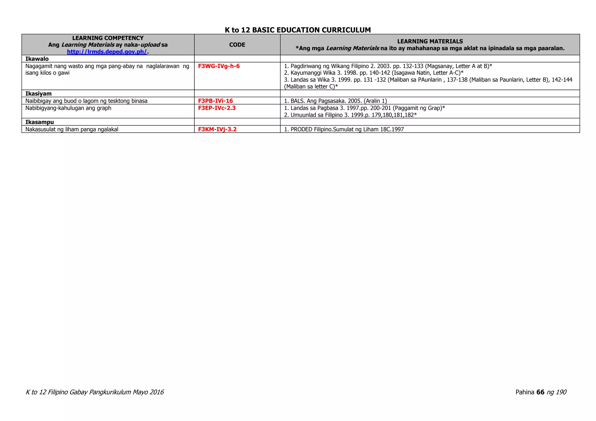 K to 12 BASIC EDUCATION CURRICULUM
K to 12 Filipino Gabay Pangkurikulum Mayo 2016 Pahina 66 ng 190
LEARNING COMPETENCY
Ang Learning Materials ay naka-upload sa
http://lrmds.deped.gov.ph/.
CODE
LEARNING MATERIALS
*Ang mga Learning Materials na ito ay mahahanap sa mga aklat na ipinadala sa mga paaralan.
Ikawalo
Nagagamit nang wasto ang mga pang-abay na naglalarawan ng
isang kilos o gawi
F3WG-IVg-h-6 1. Pagdiriwang ng Wikang Filipino 2. 2003. pp. 132-133 (Magsanay, Letter A at B)*
2. Kayumanggi Wika 3. 1998. pp. 140-142 (Isagawa Natin, Letter A-C)*
3. Landas sa Wika 3. 1999. pp. 131 -132 (Maliban sa PAunlarin , 137-138 (Maliban sa Paunlarin, Letter B), 142-144
(Maliban sa letter C)*
Ikasiyam
Naibibigay ang buod o lagom ng tesktong binasa F3PB-IVi-16 1. BALS. Ang Pagsasaka. 2005. (Aralin 1)
Nabibigyang-kahulugan ang graph F3EP-IVc-2.3 1. Landas sa Pagbasa 3. 1997.pp. 200-201 (Paggamit ng Grap)*
2. Umuunlad sa Filipino 3. 1999.p. 179,180,181,182*
Ikasampu
Nakasusulat ng liham panga ngalakal F3KM-IVj-3.2 1. PRODED Filipino.Sumulat ng Liham 18C.1997
 