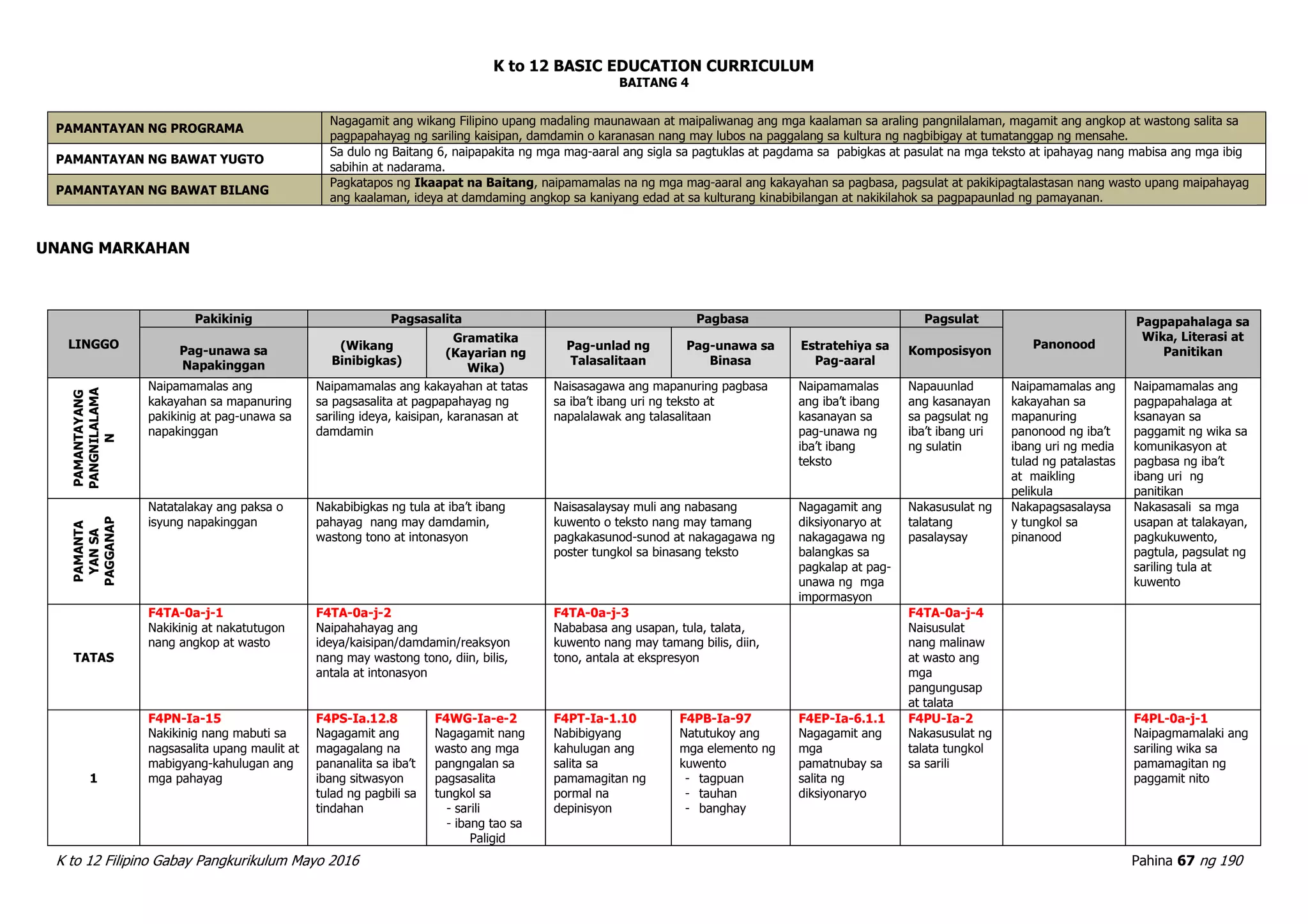 K to 12 BASIC EDUCATION CURRICULUM
K to 12 Filipino Gabay Pangkurikulum Mayo 2016 Pahina 67 ng 190
BAITANG 4
UNANG MARKAHAN
LINGGO
Pakikinig Pagsasalita Pagbasa Pagsulat
Panonood
Pagpapahalaga sa
Wika, Literasi at
PanitikanPag-unawa sa
Napakinggan
(Wikang
Binibigkas)
Gramatika
(Kayarian ng
Wika)
Pag-unlad ng
Talasalitaan
Pag-unawa sa
Binasa
Estratehiya sa
Pag-aaral
Komposisyon
PAMANTAYANG
PANGNILALAMA
N
Naipamamalas ang
kakayahan sa mapanuring
pakikinig at pag-unawa sa
napakinggan
Naipamamalas ang kakayahan at tatas
sa pagsasalita at pagpapahayag ng
sariling ideya, kaisipan, karanasan at
damdamin
Naisasagawa ang mapanuring pagbasa
sa iba’t ibang uri ng teksto at
napalalawak ang talasalitaan
Naipamamalas
ang iba’t ibang
kasanayan sa
pag-unawa ng
iba’t ibang
teksto
Napauunlad
ang kasanayan
sa pagsulat ng
iba’t ibang uri
ng sulatin
Naipamamalas ang
kakayahan sa
mapanuring
panonood ng iba’t
ibang uri ng media
tulad ng patalastas
at maikling
pelikula
Naipamamalas ang
pagpapahalaga at
ksanayan sa
paggamit ng wika sa
komunikasyon at
pagbasa ng iba’t
ibang uri ng
panitikan
PAMANTA
YANSA
PAGGANAP
Natatalakay ang paksa o
isyung napakinggan
Nakabibigkas ng tula at iba’t ibang
pahayag nang may damdamin,
wastong tono at intonasyon
Naisasalaysay muli ang nabasang
kuwento o teksto nang may tamang
pagkakasunod-sunod at nakagagawa ng
poster tungkol sa binasang teksto
Nagagamit ang
diksiyonaryo at
nakagagawa ng
balangkas sa
pagkalap at pag-
unawa ng mga
impormasyon
Nakasusulat ng
talatang
pasalaysay
Nakapagsasalaysa
y tungkol sa
pinanood
Nakasasali sa mga
usapan at talakayan,
pagkukuwento,
pagtula, pagsulat ng
sariling tula at
kuwento
TATAS
F4TA-0a-j-1
Nakikinig at nakatutugon
nang angkop at wasto
F4TA-0a-j-2
Naipahahayag ang
ideya/kaisipan/damdamin/reaksyon
nang may wastong tono, diin, bilis,
antala at intonasyon
F4TA-0a-j-3
Nababasa ang usapan, tula, talata,
kuwento nang may tamang bilis, diin,
tono, antala at ekspresyon
F4TA-0a-j-4
Naisusulat
nang malinaw
at wasto ang
mga
pangungusap
at talata
1
F4PN-Ia-15
Nakikinig nang mabuti sa
nagsasalita upang maulit at
mabigyang-kahulugan ang
mga pahayag
F4PS-Ia.12.8
Nagagamit ang
magagalang na
pananalita sa iba’t
ibang sitwasyon
tulad ng pagbili sa
tindahan
F4WG-Ia-e-2
Nagagamit nang
wasto ang mga
pangngalan sa
pagsasalita
tungkol sa
- sarili
- ibang tao sa
Paligid
F4PT-Ia-1.10
Nabibigyang
kahulugan ang
salita sa
pamamagitan ng
pormal na
depinisyon
F4PB-Ia-97
Natutukoy ang
mga elemento ng
kuwento
- tagpuan
- tauhan
- banghay
F4EP-Ia-6.1.1
Nagagamit ang
mga
pamatnubay sa
salita ng
diksiyonaryo
F4PU-Ia-2
Nakasusulat ng
talata tungkol
sa sarili
F4PL-0a-j-1
Naipagmamalaki ang
sariling wika sa
pamamagitan ng
paggamit nito
PAMANTAYAN NG PROGRAMA
Nagagamit ang wikang Filipino upang madaling maunawaan at maipaliwanag ang mga kaalaman sa araling pangnilalaman, magamit ang angkop at wastong salita sa
pagpapahayag ng sariling kaisipan, damdamin o karanasan nang may lubos na paggalang sa kultura ng nagbibigay at tumatanggap ng mensahe.
PAMANTAYAN NG BAWAT YUGTO
Sa dulo ng Baitang 6, naipapakita ng mga mag-aaral ang sigla sa pagtuklas at pagdama sa pabigkas at pasulat na mga teksto at ipahayag nang mabisa ang mga ibig
sabihin at nadarama.
PAMANTAYAN NG BAWAT BILANG
Pagkatapos ng Ikaapat na Baitang, naipamamalas na ng mga mag-aaral ang kakayahan sa pagbasa, pagsulat at pakikipagtalastasan nang wasto upang maipahayag
ang kaalaman, ideya at damdaming angkop sa kaniyang edad at sa kulturang kinabibilangan at nakikilahok sa pagpapaunlad ng pamayanan.
 