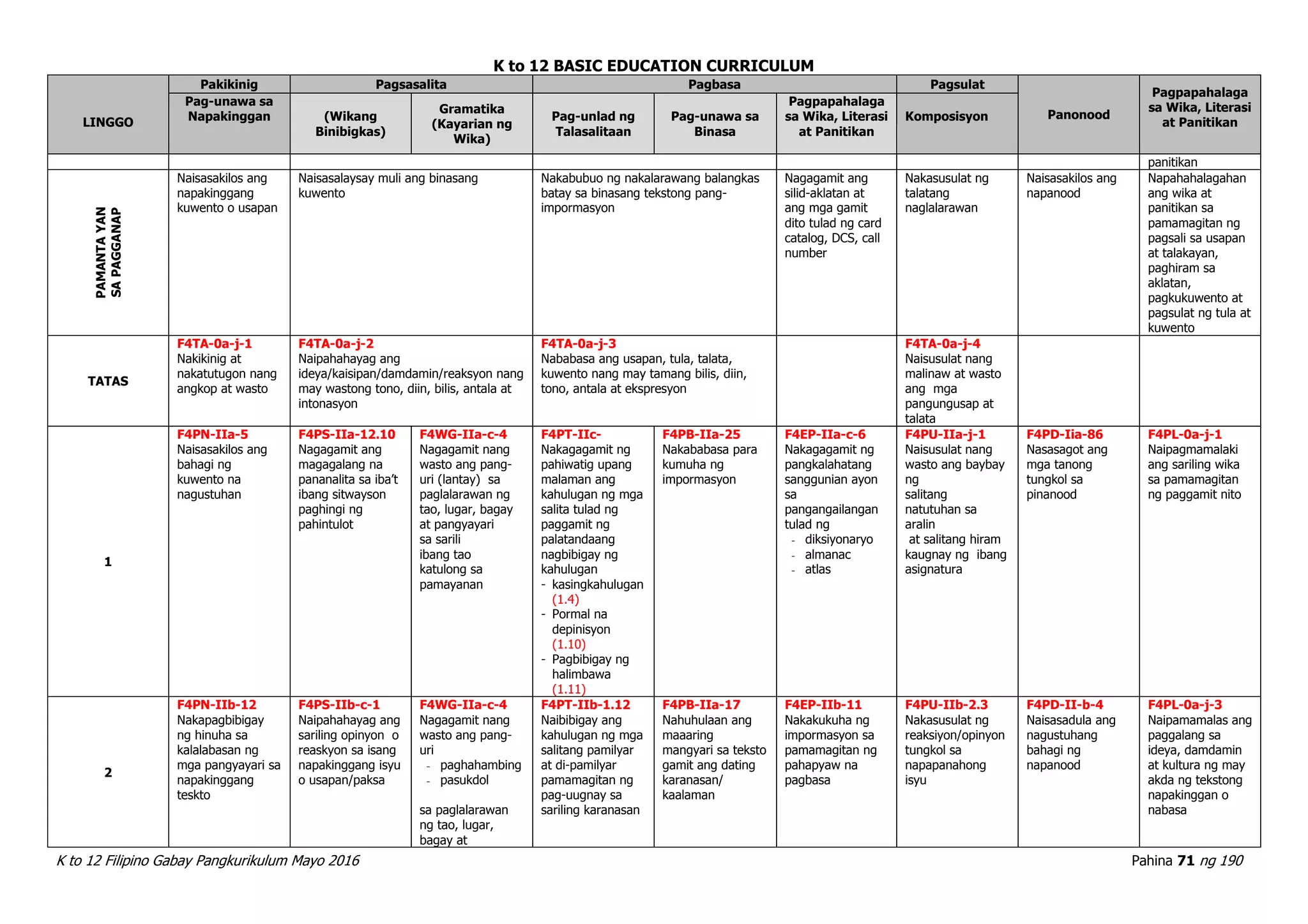 K to 12 BASIC EDUCATION CURRICULUM
K to 12 Filipino Gabay Pangkurikulum Mayo 2016 Pahina 71 ng 190
LINGGO
Pakikinig Pagsasalita Pagbasa Pagsulat
Panonood
Pagpapahalaga
sa Wika, Literasi
at Panitikan
Pag-unawa sa
Napakinggan (Wikang
Binibigkas)
Gramatika
(Kayarian ng
Wika)
Pag-unlad ng
Talasalitaan
Pag-unawa sa
Binasa
Pagpapahalaga
sa Wika, Literasi
at Panitikan
Komposisyon
panitikan
PAMANTAYAN
SAPAGGANAP
Naisasakilos ang
napakinggang
kuwento o usapan
Naisasalaysay muli ang binasang
kuwento
Nakabubuo ng nakalarawang balangkas
batay sa binasang tekstong pang-
impormasyon
Nagagamit ang
silid-aklatan at
ang mga gamit
dito tulad ng card
catalog, DCS, call
number
Nakasusulat ng
talatang
naglalarawan
Naisasakilos ang
napanood
Napahahalagahan
ang wika at
panitikan sa
pamamagitan ng
pagsali sa usapan
at talakayan,
paghiram sa
aklatan,
pagkukuwento at
pagsulat ng tula at
kuwento
TATAS
F4TA-0a-j-1
Nakikinig at
nakatutugon nang
angkop at wasto
F4TA-0a-j-2
Naipahahayag ang
ideya/kaisipan/damdamin/reaksyon nang
may wastong tono, diin, bilis, antala at
intonasyon
F4TA-0a-j-3
Nababasa ang usapan, tula, talata,
kuwento nang may tamang bilis, diin,
tono, antala at ekspresyon
F4TA-0a-j-4
Naisusulat nang
malinaw at wasto
ang mga
pangungusap at
talata
1
F4PN-IIa-5
Naisasakilos ang
bahagi ng
kuwento na
nagustuhan
F4PS-IIa-12.10
Nagagamit ang
magagalang na
pananalita sa iba’t
ibang sitwayson
paghingi ng
pahintulot
F4WG-IIa-c-4
Nagagamit nang
wasto ang pang-
uri (lantay) sa
paglalarawan ng
tao, lugar, bagay
at pangyayari
sa sarili
ibang tao
katulong sa
pamayanan
F4PT-IIc-
Nakagagamit ng
pahiwatig upang
malaman ang
kahulugan ng mga
salita tulad ng
paggamit ng
palatandaang
nagbibigay ng
kahulugan
- kasingkahulugan
(1.4)
- Pormal na
depinisyon
(1.10)
- Pagbibigay ng
halimbawa
(1.11)
F4PB-IIa-25
Nakababasa para
kumuha ng
impormasyon
F4EP-IIa-c-6
Nakagagamit ng
pangkalahatang
sanggunian ayon
sa
pangangailangan
tulad ng
- diksiyonaryo
- almanac
- atlas
F4PU-IIa-j-1
Naisusulat nang
wasto ang baybay
ng
salitang
natutuhan sa
aralin
at salitang hiram
kaugnay ng ibang
asignatura
F4PD-Iia-86
Nasasagot ang
mga tanong
tungkol sa
pinanood
F4PL-0a-j-1
Naipagmamalaki
ang sariling wika
sa pamamagitan
ng paggamit nito
2
F4PN-IIb-12
Nakapagbibigay
ng hinuha sa
kalalabasan ng
mga pangyayari sa
napakinggang
teskto
F4PS-IIb-c-1
Naipahahayag ang
sariling opinyon o
reaskyon sa isang
napakinggang isyu
o usapan/paksa
F4WG-IIa-c-4
Nagagamit nang
wasto ang pang-
uri
- paghahambing
- pasukdol
sa paglalarawan
ng tao, lugar,
bagay at
F4PT-IIb-1.12
Naibibigay ang
kahulugan ng mga
salitang pamilyar
at di-pamilyar
pamamagitan ng
pag-uugnay sa
sariling karanasan
F4PB-IIa-17
Nahuhulaan ang
maaaring
mangyari sa teksto
gamit ang dating
karanasan/
kaalaman
F4EP-IIb-11
Nakakukuha ng
impormasyon sa
pamamagitan ng
pahapyaw na
pagbasa
F4PU-IIb-2.3
Nakasusulat ng
reaksiyon/opinyon
tungkol sa
napapanahong
isyu
F4PD-II-b-4
Naisasadula ang
nagustuhang
bahagi ng
napanood
F4PL-0a-j-3
Naipamamalas ang
paggalang sa
ideya, damdamin
at kultura ng may
akda ng tekstong
napakinggan o
nabasa
 