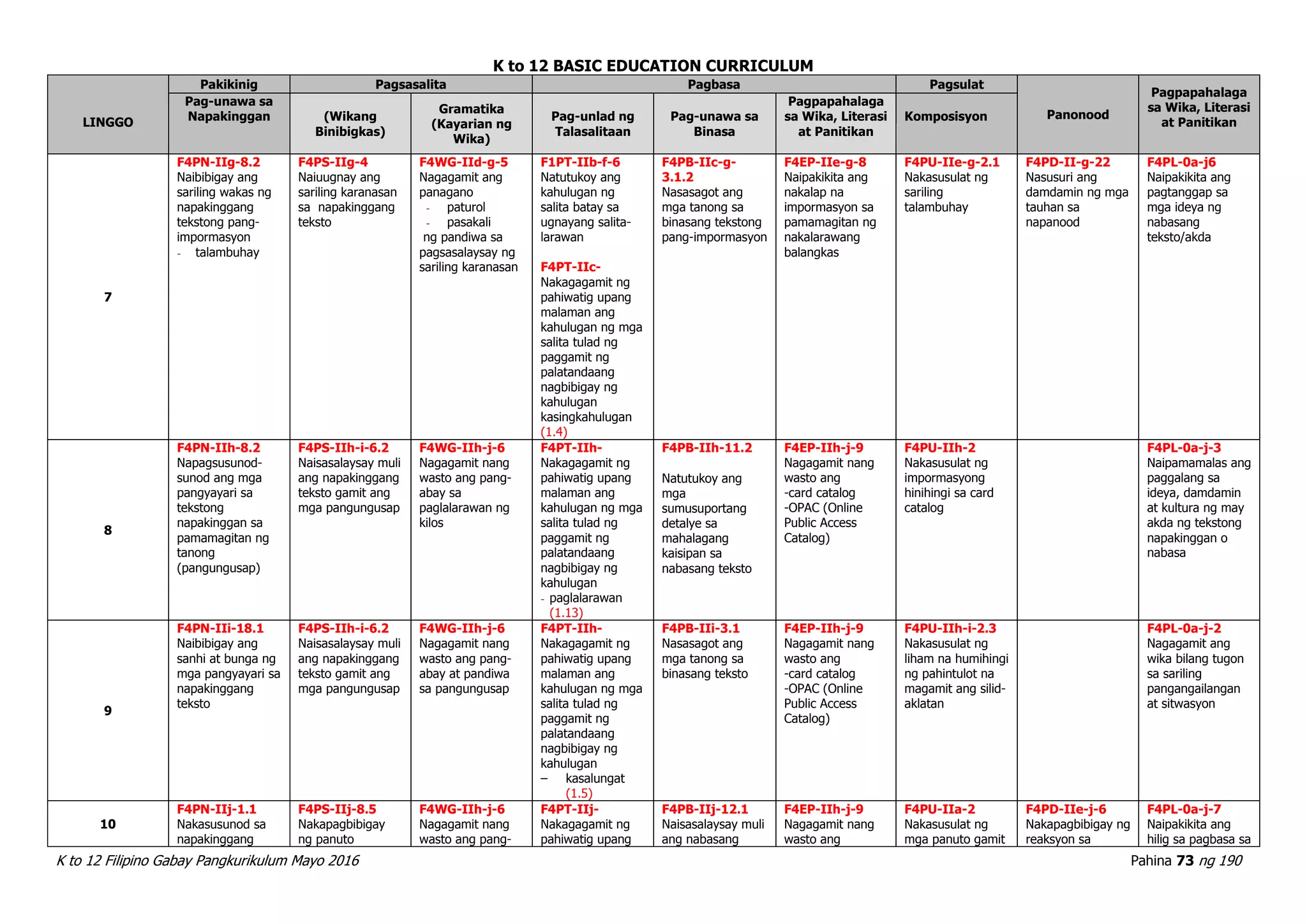 K to 12 BASIC EDUCATION CURRICULUM
K to 12 Filipino Gabay Pangkurikulum Mayo 2016 Pahina 73 ng 190
LINGGO
Pakikinig Pagsasalita Pagbasa Pagsulat
Panonood
Pagpapahalaga
sa Wika, Literasi
at Panitikan
Pag-unawa sa
Napakinggan (Wikang
Binibigkas)
Gramatika
(Kayarian ng
Wika)
Pag-unlad ng
Talasalitaan
Pag-unawa sa
Binasa
Pagpapahalaga
sa Wika, Literasi
at Panitikan
Komposisyon
7
F4PN-IIg-8.2
Naibibigay ang
sariling wakas ng
napakinggang
tekstong pang-
impormasyon
- talambuhay
F4PS-IIg-4
Naiuugnay ang
sariling karanasan
sa napakinggang
teksto
F4WG-IId-g-5
Nagagamit ang
panagano
- paturol
- pasakali
ng pandiwa sa
pagsasalaysay ng
sariling karanasan
F1PT-IIb-f-6
Natutukoy ang
kahulugan ng
salita batay sa
ugnayang salita-
larawan
F4PT-IIc-
Nakagagamit ng
pahiwatig upang
malaman ang
kahulugan ng mga
salita tulad ng
paggamit ng
palatandaang
nagbibigay ng
kahulugan
kasingkahulugan
(1.4)
F4PB-IIc-g-
3.1.2
Nasasagot ang
mga tanong sa
binasang tekstong
pang-impormasyon
F4EP-IIe-g-8
Naipakikita ang
nakalap na
impormasyon sa
pamamagitan ng
nakalarawang
balangkas
F4PU-IIe-g-2.1
Nakasusulat ng
sariling
talambuhay
F4PD-II-g-22
Nasusuri ang
damdamin ng mga
tauhan sa
napanood
F4PL-0a-j6
Naipakikita ang
pagtanggap sa
mga ideya ng
nabasang
teksto/akda
8
F4PN-IIh-8.2
Napagsusunod-
sunod ang mga
pangyayari sa
tekstong
napakinggan sa
pamamagitan ng
tanong
(pangungusap)
F4PS-IIh-i-6.2
Naisasalaysay muli
ang napakinggang
teksto gamit ang
mga pangungusap
F4WG-IIh-j-6
Nagagamit nang
wasto ang pang-
abay sa
paglalarawan ng
kilos
F4PT-IIh-
Nakagagamit ng
pahiwatig upang
malaman ang
kahulugan ng mga
salita tulad ng
paggamit ng
palatandaang
nagbibigay ng
kahulugan
- paglalarawan
(1.13)
F4PB-IIh-11.2
Natutukoy ang
mga
sumusuportang
detalye sa
mahalagang
kaisipan sa
nabasang teksto
F4EP-IIh-j-9
Nagagamit nang
wasto ang
-card catalog
-OPAC (Online
Public Access
Catalog)
F4PU-IIh-2
Nakasusulat ng
impormasyong
hinihingi sa card
catalog
F4PL-0a-j-3
Naipamamalas ang
paggalang sa
ideya, damdamin
at kultura ng may
akda ng tekstong
napakinggan o
nabasa
9
F4PN-IIi-18.1
Naibibigay ang
sanhi at bunga ng
mga pangyayari sa
napakinggang
teksto
F4PS-IIh-i-6.2
Naisasalaysay muli
ang napakinggang
teksto gamit ang
mga pangungusap
F4WG-IIh-j-6
Nagagamit nang
wasto ang pang-
abay at pandiwa
sa pangungusap
F4PT-IIh-
Nakagagamit ng
pahiwatig upang
malaman ang
kahulugan ng mga
salita tulad ng
paggamit ng
palatandaang
nagbibigay ng
kahulugan
– kasalungat
(1.5)
F4PB-IIi-3.1
Nasasagot ang
mga tanong sa
binasang teksto
F4EP-IIh-j-9
Nagagamit nang
wasto ang
-card catalog
-OPAC (Online
Public Access
Catalog)
F4PU-IIh-i-2.3
Nakasusulat ng
liham na humihingi
ng pahintulot na
magamit ang silid-
aklatan
F4PL-0a-j-2
Nagagamit ang
wika bilang tugon
sa sariling
pangangailangan
at sitwasyon
10
F4PN-IIj-1.1
Nakasusunod sa
napakinggang
F4PS-IIj-8.5
Nakapagbibigay
ng panuto
F4WG-IIh-j-6
Nagagamit nang
wasto ang pang-
F4PT-IIj-
Nakagagamit ng
pahiwatig upang
F4PB-IIj-12.1
Naisasalaysay muli
ang nabasang
F4EP-IIh-j-9
Nagagamit nang
wasto ang
F4PU-IIa-2
Nakasusulat ng
mga panuto gamit
F4PD-IIe-j-6
Nakapagbibigay ng
reaksyon sa
F4PL-0a-j-7
Naipakikita ang
hilig sa pagbasa sa
 