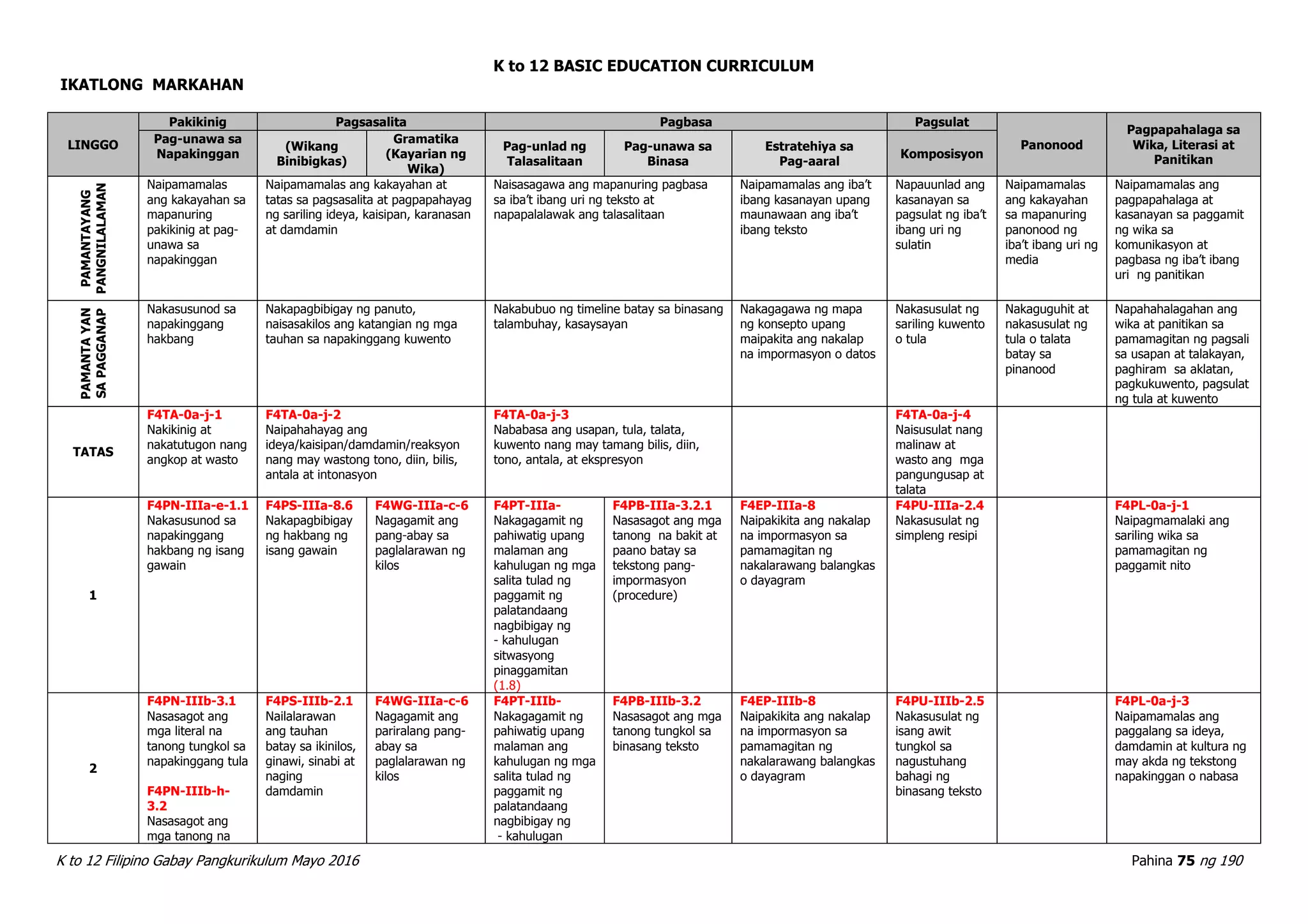 K to 12 BASIC EDUCATION CURRICULUM
K to 12 Filipino Gabay Pangkurikulum Mayo 2016 Pahina 75 ng 190
IKATLONG MARKAHAN
LINGGO
Pakikinig Pagsasalita Pagbasa Pagsulat
Panonood
Pagpapahalaga sa
Wika, Literasi at
Panitikan
Pag-unawa sa
Napakinggan
(Wikang
Binibigkas)
Gramatika
(Kayarian ng
Wika)
Pag-unlad ng
Talasalitaan
Pag-unawa sa
Binasa
Estratehiya sa
Pag-aaral
Komposisyon
PAMANTAYANG
PANGNILALAMAN
Naipamamalas
ang kakayahan sa
mapanuring
pakikinig at pag-
unawa sa
napakinggan
Naipamamalas ang kakayahan at
tatas sa pagsasalita at pagpapahayag
ng sariling ideya, kaisipan, karanasan
at damdamin
Naisasagawa ang mapanuring pagbasa
sa iba’t ibang uri ng teksto at
napapalalawak ang talasalitaan
Naipamamalas ang iba’t
ibang kasanayan upang
maunawaan ang iba’t
ibang teksto
Napauunlad ang
kasanayan sa
pagsulat ng iba’t
ibang uri ng
sulatin
Naipamamalas
ang kakayahan
sa mapanuring
panonood ng
iba’t ibang uri ng
media
Naipamamalas ang
pagpapahalaga at
kasanayan sa paggamit
ng wika sa
komunikasyon at
pagbasa ng iba’t ibang
uri ng panitikan
PAMANTAYAN
SAPAGGANAP
Nakasusunod sa
napakinggang
hakbang
Nakapagbibigay ng panuto,
naisasakilos ang katangian ng mga
tauhan sa napakinggang kuwento
Nakabubuo ng timeline batay sa binasang
talambuhay, kasaysayan
Nakagagawa ng mapa
ng konsepto upang
maipakita ang nakalap
na impormasyon o datos
Nakasusulat ng
sariling kuwento
o tula
Nakaguguhit at
nakasusulat ng
tula o talata
batay sa
pinanood
Napahahalagahan ang
wika at panitikan sa
pamamagitan ng pagsali
sa usapan at talakayan,
paghiram sa aklatan,
pagkukuwento, pagsulat
ng tula at kuwento
TATAS
F4TA-0a-j-1
Nakikinig at
nakatutugon nang
angkop at wasto
F4TA-0a-j-2
Naipahahayag ang
ideya/kaisipan/damdamin/reaksyon
nang may wastong tono, diin, bilis,
antala at intonasyon
F4TA-0a-j-3
Nababasa ang usapan, tula, talata,
kuwento nang may tamang bilis, diin,
tono, antala, at ekspresyon
F4TA-0a-j-4
Naisusulat nang
malinaw at
wasto ang mga
pangungusap at
talata
1
F4PN-IIIa-e-1.1
Nakasusunod sa
napakinggang
hakbang ng isang
gawain
F4PS-IIIa-8.6
Nakapagbibigay
ng hakbang ng
isang gawain
F4WG-IIIa-c-6
Nagagamit ang
pang-abay sa
paglalarawan ng
kilos
F4PT-IIIa-
Nakagagamit ng
pahiwatig upang
malaman ang
kahulugan ng mga
salita tulad ng
paggamit ng
palatandaang
nagbibigay ng
- kahulugan
sitwasyong
pinaggamitan
(1.8)
F4PB-IIIa-3.2.1
Nasasagot ang mga
tanong na bakit at
paano batay sa
tekstong pang-
impormasyon
(procedure)
F4EP-IIIa-8
Naipakikita ang nakalap
na impormasyon sa
pamamagitan ng
nakalarawang balangkas
o dayagram
F4PU-IIIa-2.4
Nakasusulat ng
simpleng resipi
F4PL-0a-j-1
Naipagmamalaki ang
sariling wika sa
pamamagitan ng
paggamit nito
2
F4PN-IIIb-3.1
Nasasagot ang
mga literal na
tanong tungkol sa
napakinggang tula
F4PN-IIIb-h-
3.2
Nasasagot ang
mga tanong na
F4PS-IIIb-2.1
Nailalarawan
ang tauhan
batay sa ikinilos,
ginawi, sinabi at
naging
damdamin
F4WG-IIIa-c-6
Nagagamit ang
pariralang pang-
abay sa
paglalarawan ng
kilos
F4PT-IIIb-
Nakagagamit ng
pahiwatig upang
malaman ang
kahulugan ng mga
salita tulad ng
paggamit ng
palatandaang
nagbibigay ng
- kahulugan
F4PB-IIIb-3.2
Nasasagot ang mga
tanong tungkol sa
binasang teksto
F4EP-IIIb-8
Naipakikita ang nakalap
na impormasyon sa
pamamagitan ng
nakalarawang balangkas
o dayagram
F4PU-IIIb-2.5
Nakasusulat ng
isang awit
tungkol sa
nagustuhang
bahagi ng
binasang teksto
F4PL-0a-j-3
Naipamamalas ang
paggalang sa ideya,
damdamin at kultura ng
may akda ng tekstong
napakinggan o nabasa
 