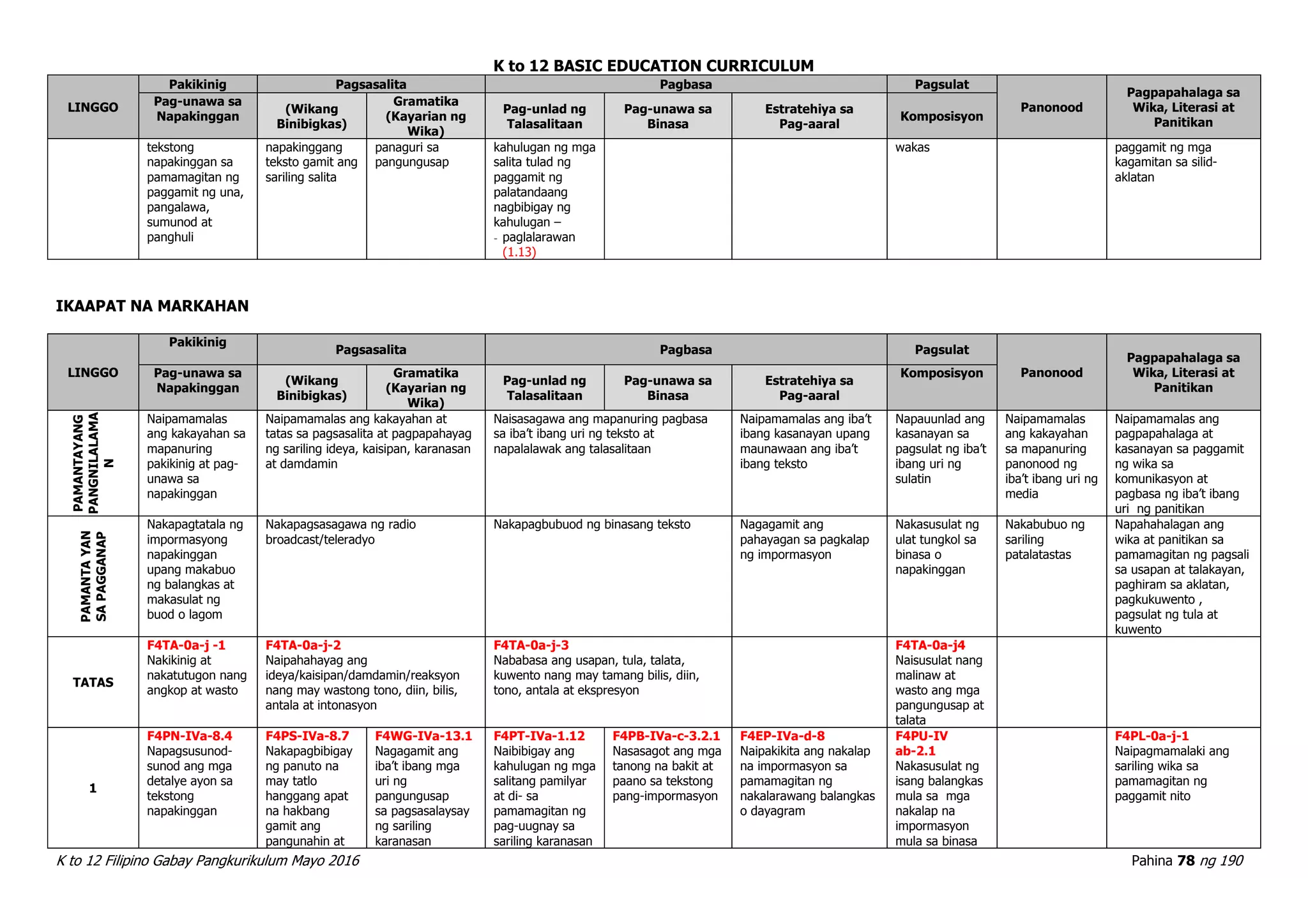 K to 12 BASIC EDUCATION CURRICULUM
K to 12 Filipino Gabay Pangkurikulum Mayo 2016 Pahina 78 ng 190
LINGGO
Pakikinig Pagsasalita Pagbasa Pagsulat
Panonood
Pagpapahalaga sa
Wika, Literasi at
Panitikan
Pag-unawa sa
Napakinggan
(Wikang
Binibigkas)
Gramatika
(Kayarian ng
Wika)
Pag-unlad ng
Talasalitaan
Pag-unawa sa
Binasa
Estratehiya sa
Pag-aaral
Komposisyon
tekstong
napakinggan sa
pamamagitan ng
paggamit ng una,
pangalawa,
sumunod at
panghuli
napakinggang
teksto gamit ang
sariling salita
panaguri sa
pangungusap
kahulugan ng mga
salita tulad ng
paggamit ng
palatandaang
nagbibigay ng
kahulugan –
- paglalarawan
(1.13)
wakas paggamit ng mga
kagamitan sa silid-
aklatan
IKAAPAT NA MARKAHAN
LINGGO
Pakikinig
Pagsasalita Pagbasa Pagsulat
Panonood
Pagpapahalaga sa
Wika, Literasi at
Panitikan
Pag-unawa sa
Napakinggan
(Wikang
Binibigkas)
Gramatika
(Kayarian ng
Wika)
Pag-unlad ng
Talasalitaan
Pag-unawa sa
Binasa
Estratehiya sa
Pag-aaral
Komposisyon
PAMANTAYANG
PANGNILALAMA
N
Naipamamalas
ang kakayahan sa
mapanuring
pakikinig at pag-
unawa sa
napakinggan
Naipamamalas ang kakayahan at
tatas sa pagsasalita at pagpapahayag
ng sariling ideya, kaisipan, karanasan
at damdamin
Naisasagawa ang mapanuring pagbasa
sa iba’t ibang uri ng teksto at
napalalawak ang talasalitaan
Naipamamalas ang iba’t
ibang kasanayan upang
maunawaan ang iba’t
ibang teksto
Napauunlad ang
kasanayan sa
pagsulat ng iba’t
ibang uri ng
sulatin
Naipamamalas
ang kakayahan
sa mapanuring
panonood ng
iba’t ibang uri ng
media
Naipamamalas ang
pagpapahalaga at
kasanayan sa paggamit
ng wika sa
komunikasyon at
pagbasa ng iba’t ibang
uri ng panitikan
PAMANTAYAN
SAPAGGANAP
Nakapagtatala ng
impormasyong
napakinggan
upang makabuo
ng balangkas at
makasulat ng
buod o lagom
Nakapagsasagawa ng radio
broadcast/teleradyo
Nakapagbubuod ng binasang teksto Nagagamit ang
pahayagan sa pagkalap
ng impormasyon
Nakasusulat ng
ulat tungkol sa
binasa o
napakinggan
Nakabubuo ng
sariling
patalatastas
Napahahalagan ang
wika at panitikan sa
pamamagitan ng pagsali
sa usapan at talakayan,
paghiram sa aklatan,
pagkukuwento ,
pagsulat ng tula at
kuwento
TATAS
F4TA-0a-j -1
Nakikinig at
nakatutugon nang
angkop at wasto
F4TA-0a-j-2
Naipahahayag ang
ideya/kaisipan/damdamin/reaksyon
nang may wastong tono, diin, bilis,
antala at intonasyon
F4TA-0a-j-3
Nababasa ang usapan, tula, talata,
kuwento nang may tamang bilis, diin,
tono, antala at ekspresyon
F4TA-0a-j4
Naisusulat nang
malinaw at
wasto ang mga
pangungusap at
talata
1
F4PN-IVa-8.4
Napagsusunod-
sunod ang mga
detalye ayon sa
tekstong
napakinggan
F4PS-IVa-8.7
Nakapagbibigay
ng panuto na
may tatlo
hanggang apat
na hakbang
gamit ang
pangunahin at
F4WG-IVa-13.1
Nagagamit ang
iba’t ibang mga
uri ng
pangungusap
sa pagsasalaysay
ng sariling
karanasan
F4PT-IVa-1.12
Naibibigay ang
kahulugan ng mga
salitang pamilyar
at di- sa
pamamagitan ng
pag-uugnay sa
sariling karanasan
F4PB-IVa-c-3.2.1
Nasasagot ang mga
tanong na bakit at
paano sa tekstong
pang-impormasyon
F4EP-IVa-d-8
Naipakikita ang nakalap
na impormasyon sa
pamamagitan ng
nakalarawang balangkas
o dayagram
F4PU-IV
ab-2.1
Nakasusulat ng
isang balangkas
mula sa mga
nakalap na
impormasyon
mula sa binasa
F4PL-0a-j-1
Naipagmamalaki ang
sariling wika sa
pamamagitan ng
paggamit nito
 