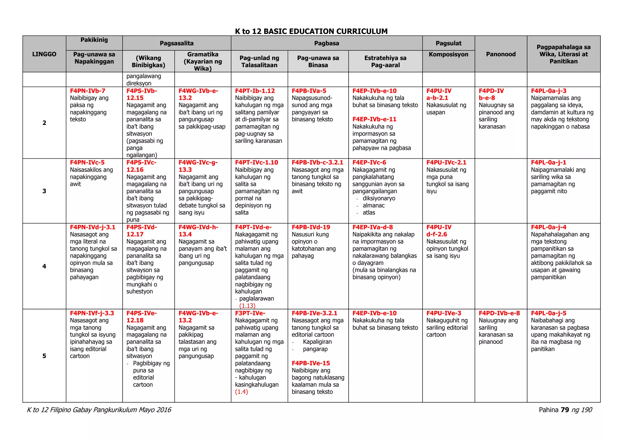 K to 12 BASIC EDUCATION CURRICULUM
K to 12 Filipino Gabay Pangkurikulum Mayo 2016 Pahina 79 ng 190
LINGGO
Pakikinig
Pagsasalita Pagbasa Pagsulat
Panonood
Pagpapahalaga sa
Wika, Literasi at
Panitikan
Pag-unawa sa
Napakinggan
(Wikang
Binibigkas)
Gramatika
(Kayarian ng
Wika)
Pag-unlad ng
Talasalitaan
Pag-unawa sa
Binasa
Estratehiya sa
Pag-aaral
Komposisyon
pangalawang
direksyon
2
F4PN-IVb-7
Naibibigay ang
paksa ng
napakinggang
teksto
F4PS-IVb-
12.15
Nagagamit ang
magagalang na
pananalita sa
iba’t ibang
sitwasyon
(pagsasabi ng
panga
ngailangan)
F4WG-IVb-e-
13.2
Nagagamit ang
iba’t ibang uri ng
pangungusap
sa pakikipag-usap
F4PT-Ib-1.12
Naibibigay ang
kahulugan ng mga
salitang pamilyar
at di-pamilyar sa
pamamagitan ng
pag-uugnay sa
sariling karanasan
F4PB-IVa-5
Napagsusunod-
sunod ang mga
pangyayari sa
binasang teksto
F4EP-IVb-e-10
Nakakukuha ng tala
buhat sa binasang teksto
F4EP-IVb-e-11
Nakakukuha ng
impormasyon sa
pamamagitan ng
pahapyaw na pagbasa
F4PU-IV
a-b-2.1
Nakasusulat ng
usapan
F4PD-IV
b-e-8
Naiuugnay sa
pinanood ang
sariling
karanasan
F4PL-0a-j-3
Naipamamalas ang
paggalang sa ideya,
damdamin at kultura ng
may akda ng tekstong
napakinggan o nabasa
3
F4PN-IVc-5
Naisasakilos ang
napakinggang
awit
F4PS-IVc-
12.16
Nagagamit ang
magagalang na
pananalita sa
iba’t ibang
sitwasyon tulad
ng pagsasabi ng
puna
F4WG-IVc-g-
13.3
Nagagamit ang
iba’t ibang uri ng
pangungusap
sa pakikipag-
debate tungkol sa
isang isyu
F4PT-IVc-1.10
Naibibigay ang
kahulugan ng
salita sa
pamamagitan ng
pormal na
depinisyon ng
salita
F4PB-IVb-c-3.2.1
Nasasagot ang mga
tanong tungkol sa
binasang teksto ng
awit
F4EP-IVc-6
Nakagagamit ng
pangkalahatang
sanggunian ayon sa
pangangailangan
- diksiyonaryo
- almanac
- atlas
F4PU-IVc-2.1
Nakasusulat ng
mga puna
tungkol sa isang
isyu
F4PL-0a-j-1
Naipagmamalaki ang
sariling wika sa
pamamagitan ng
paggamit nito
4
F4PN-IVd-j-3.1
Nasasagot ang
mga literal na
tanong tungkol sa
napakinggang
opinyon mula sa
binasang
pahayagan
F4PS-IVd-
12.17
Nagagamit ang
magagalang na
pananalita sa
iba’t ibang
sitwayson sa
pagbibigay ng
mungkahi o
suhestyon
F4WG-IVd-h-
13.4
Nagagamit sa
panayam ang iba’t
ibang uri ng
pangungusap
F4PT-IVd-e-
Nakagagamit ng
pahiwatig upang
malaman ang
kahulugan ng mga
salita tulad ng
paggamit ng
palatandaang
nagbibigay ng
kahulugan
- paglalarawan
(1.13)
F4PB-IVd-19
Nasusuri kung
opinyon o
katotohanan ang
pahayag
F4EP-IVa-d-8
Naipakikita ang nakalap
na impormasyon sa
pamamagitan ng
nakalarawang balangkas
o dayagram
(mula sa binalangkas na
binasang opinyon)
F4PU-IV
d-f-2.6
Nakasusulat ng
opinyon tungkol
sa isang isyu
F4PL-0a-j-4
Napahahalagahan ang
mga tekstong
pampanitikan sa
pamamagitan ng
aktibong pakikilahok sa
usapan at gawaing
pampanitikan
5
F4PN-IVf-j-3.3
Nasasagot ang
mga tanong
tungkol sa isyung
ipinahahayag sa
isang editorial
cartoon
F4PS-IVe-
12.18
Nagagamit ang
magagalang na
pananalita sa
iba’t ibang
sitwasyon
- Pagbibigay ng
puna sa
editorial
cartoon
F4WG-IVb-e-
13.2
Nagagamit sa
pakikipag
talastasan ang
mga uri ng
pangungusap
F3PT-IVe-
Nakagagamit ng
pahiwatig upang
malaman ang
kahulugan ng mga
salita tulad ng
paggamit ng
palatandaang
nagbibigay ng
- kahulugan
kasingkahulugan
(1.4)
F4PB-IVe-3.2.1
Nasasagot ang mga
tanong tungkol sa
editorial cartoon
- Kapaligiran
- pangarap
F4PB-IVe-15
Naibibigay ang
bagong natuklasang
kaalaman mula sa
binasang teksto
F4EP-IVb-e-10
Nakakukuha ng tala
buhat sa binasang teksto
F4PU-IVe-3
Nakaguguhit ng
sariling editorial
cartoon
F4PD-IVb-e-8
Naiuugnay ang
sariling
karanasan sa
pinanood
F4PL-0a-j-5
Naibabahagi ang
karanasan sa pagbasa
upang makahikayat ng
iba na magbasa ng
panitikan
 