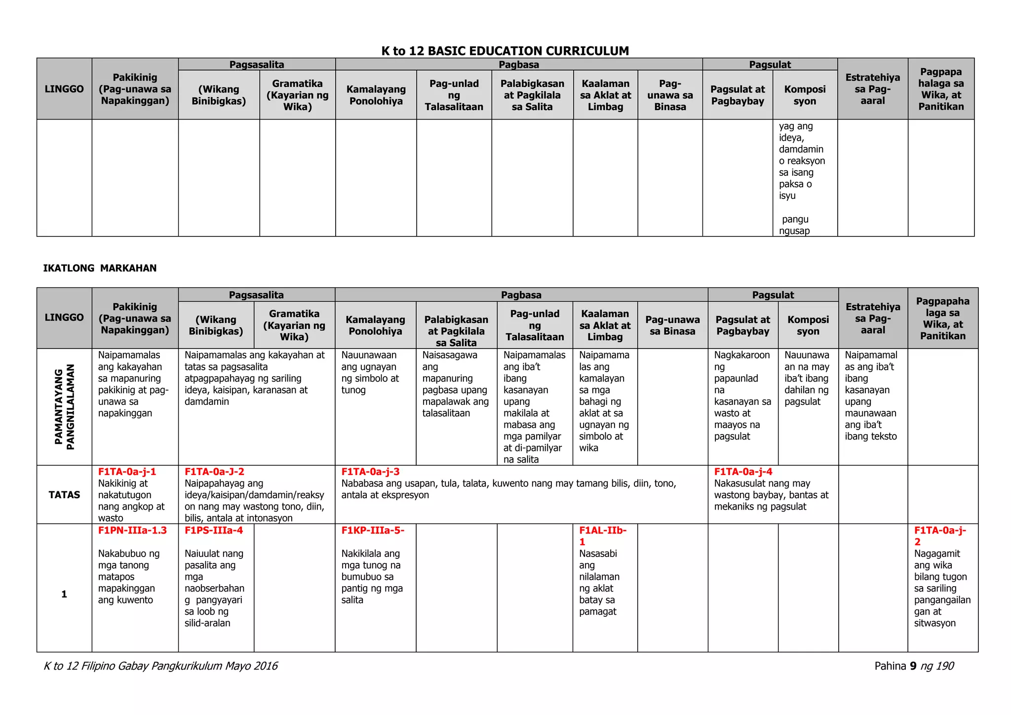 K to 12 BASIC EDUCATION CURRICULUM
K to 12 Filipino Gabay Pangkurikulum Mayo 2016 Pahina 9 ng 190
LINGGO
Pakikinig
(Pag-unawa sa
Napakinggan)
Pagsasalita Pagbasa Pagsulat
Estratehiya
sa Pag-
aaral
Pagpapa
halaga sa
Wika, at
Panitikan
(Wikang
Binibigkas)
Gramatika
(Kayarian ng
Wika)
Kamalayang
Ponolohiya
Pag-unlad
ng
Talasalitaan
Palabigkasan
at Pagkilala
sa Salita
Kaalaman
sa Aklat at
Limbag
Pag-
unawa sa
Binasa
Pagsulat at
Pagbaybay
Komposi
syon
yag ang
ideya,
damdamin
o reaksyon
sa isang
paksa o
isyu
pangu
ngusap
IKATLONG MARKAHAN
LINGGO
Pakikinig
(Pag-unawa sa
Napakinggan)
Pagsasalita Pagbasa Pagsulat
Estratehiya
sa Pag-
aaral
Pagpapaha
laga sa
Wika, at
Panitikan
(Wikang
Binibigkas)
Gramatika
(Kayarian ng
Wika)
Kamalayang
Ponolohiya
Palabigkasan
at Pagkilala
sa Salita
Pag-unlad
ng
Talasalitaan
Kaalaman
sa Aklat at
Limbag
Pag-unawa
sa Binasa
Pagsulat at
Pagbaybay
Komposi
syon
PAMANTAYANG
PANGNILALAMAN
Naipamamalas
ang kakayahan
sa mapanuring
pakikinig at pag-
unawa sa
napakinggan
Naipamamalas ang kakayahan at
tatas sa pagsasalita
atpagpapahayag ng sariling
ideya, kaisipan, karanasan at
damdamin
Nauunawaan
ang ugnayan
ng simbolo at
tunog
Naisasagawa
ang
mapanuring
pagbasa upang
mapalawak ang
talasalitaan
Naipamamalas
ang iba’t
ibang
kasanayan
upang
makilala at
mabasa ang
mga pamilyar
at di-pamilyar
na salita
Naipamama
las ang
kamalayan
sa mga
bahagi ng
aklat at sa
ugnayan ng
simbolo at
wika
Nagkakaroon
ng
papaunlad
na
kasanayan sa
wasto at
maayos na
pagsulat
Nauunawa
an na may
iba’t ibang
dahilan ng
pagsulat
Naipamamal
as ang iba’t
ibang
kasanayan
upang
maunawaan
ang iba’t
ibang teksto
TATAS
F1TA-0a-j-1
Nakikinig at
nakatutugon
nang angkop at
wasto
F1TA-0a-J-2
Naipapahayag ang
ideya/kaisipan/damdamin/reaksy
on nang may wastong tono, diin,
bilis, antala at intonasyon
F1TA-0a-j-3
Nababasa ang usapan, tula, talata, kuwento nang may tamang bilis, diin, tono,
antala at ekspresyon
F1TA-0a-j-4
Nakasusulat nang may
wastong baybay, bantas at
mekaniks ng pagsulat
1
F1PN-IIIa-1.3
Nakabubuo ng
mga tanong
matapos
mapakinggan
ang kuwento
F1PS-IIIa-4
Naiuulat nang
pasalita ang
mga
naobserbahan
g pangyayari
sa loob ng
silid-aralan
F1KP-IIIa-5-
Nakikilala ang
mga tunog na
bumubuo sa
pantig ng mga
salita
F1AL-IIb-
1
Nasasabi
ang
nilalaman
ng aklat
batay sa
pamagat
F1TA-0a-j-
2
Nagagamit
ang wika
bilang tugon
sa sariling
pangangailan
gan at
sitwasyon
 