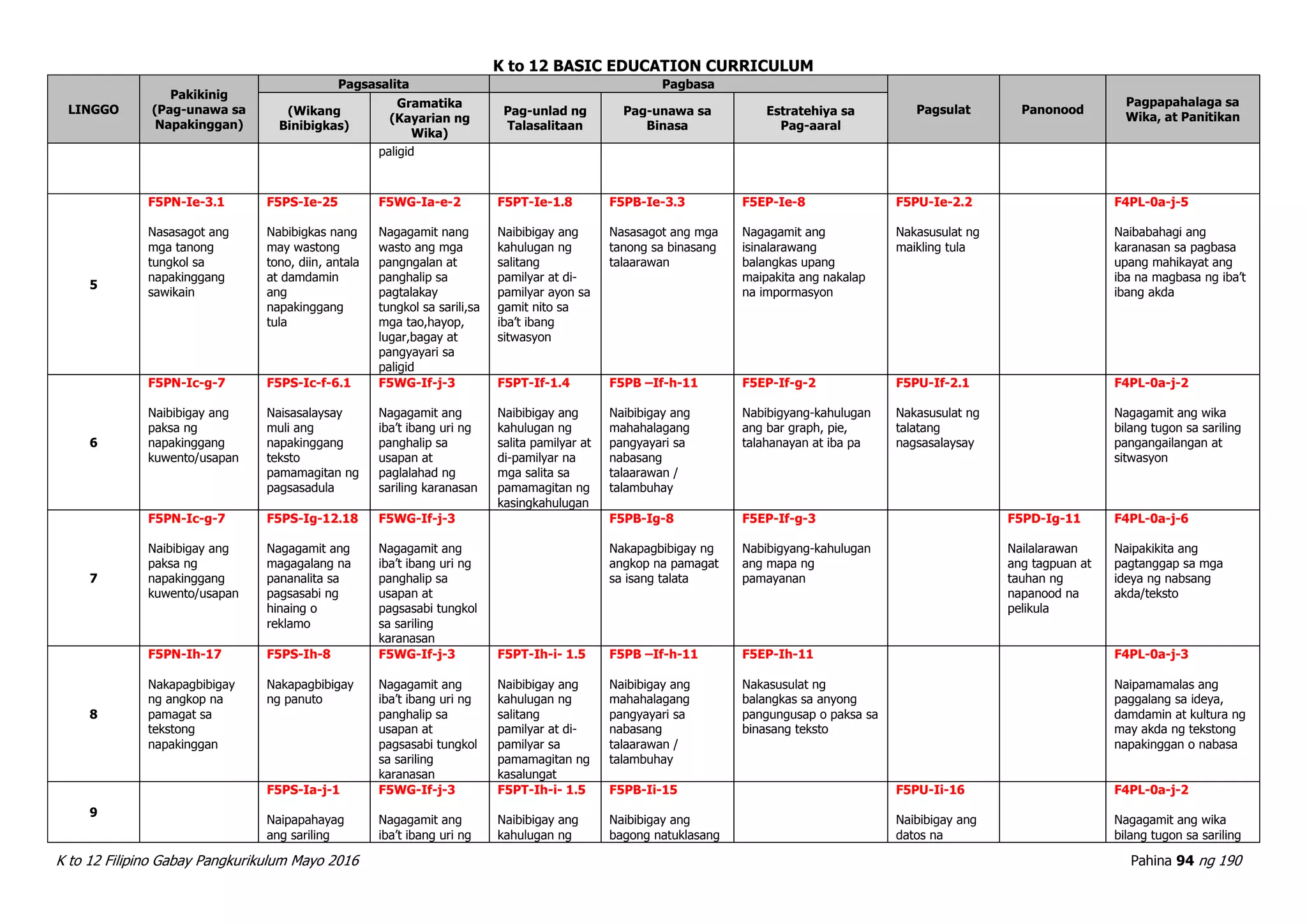 K to 12 BASIC EDUCATION CURRICULUM
K to 12 Filipino Gabay Pangkurikulum Mayo 2016 Pahina 94 ng 190
LINGGO
Pakikinig
(Pag-unawa sa
Napakinggan)
Pagsasalita Pagbasa
Pagsulat Panonood
Pagpapahalaga sa
Wika, at Panitikan(Wikang
Binibigkas)
Gramatika
(Kayarian ng
Wika)
Pag-unlad ng
Talasalitaan
Pag-unawa sa
Binasa
Estratehiya sa
Pag-aaral
paligid
5
F5PN-Ie-3.1
Nasasagot ang
mga tanong
tungkol sa
napakinggang
sawikain
F5PS-Ie-25
Nabibigkas nang
may wastong
tono, diin, antala
at damdamin
ang
napakinggang
tula
F5WG-Ia-e-2
Nagagamit nang
wasto ang mga
pangngalan at
panghalip sa
pagtalakay
tungkol sa sarili,sa
mga tao,hayop,
lugar,bagay at
pangyayari sa
paligid
F5PT-Ie-1.8
Naibibigay ang
kahulugan ng
salitang
pamilyar at di-
pamilyar ayon sa
gamit nito sa
iba’t ibang
sitwasyon
F5PB-Ie-3.3
Nasasagot ang mga
tanong sa binasang
talaarawan
F5EP-Ie-8
Nagagamit ang
isinalarawang
balangkas upang
maipakita ang nakalap
na impormasyon
F5PU-Ie-2.2
Nakasusulat ng
maikling tula
F4PL-0a-j-5
Naibabahagi ang
karanasan sa pagbasa
upang mahikayat ang
iba na magbasa ng iba’t
ibang akda
6
F5PN-Ic-g-7
Naibibigay ang
paksa ng
napakinggang
kuwento/usapan
F5PS-Ic-f-6.1
Naisasalaysay
muli ang
napakinggang
teksto
pamamagitan ng
pagsasadula
F5WG-If-j-3
Nagagamit ang
iba’t ibang uri ng
panghalip sa
usapan at
paglalahad ng
sariling karanasan
F5PT-If-1.4
Naibibigay ang
kahulugan ng
salita pamilyar at
di-pamilyar na
mga salita sa
pamamagitan ng
kasingkahulugan
F5PB –If-h-11
Naibibigay ang
mahahalagang
pangyayari sa
nabasang
talaarawan /
talambuhay
F5EP-If-g-2
Nabibigyang-kahulugan
ang bar graph, pie,
talahanayan at iba pa
F5PU-If-2.1
Nakasusulat ng
talatang
nagsasalaysay
F4PL-0a-j-2
Nagagamit ang wika
bilang tugon sa sariling
pangangailangan at
sitwasyon
7
F5PN-Ic-g-7
Naibibigay ang
paksa ng
napakinggang
kuwento/usapan
F5PS-Ig-12.18
Nagagamit ang
magagalang na
pananalita sa
pagsasabi ng
hinaing o
reklamo
F5WG-If-j-3
Nagagamit ang
iba’t ibang uri ng
panghalip sa
usapan at
pagsasabi tungkol
sa sariling
karanasan
F5PB-Ig-8
Nakapagbibigay ng
angkop na pamagat
sa isang talata
F5EP-If-g-3
Nabibigyang-kahulugan
ang mapa ng
pamayanan
F5PD-Ig-11
Nailalarawan
ang tagpuan at
tauhan ng
napanood na
pelikula
F4PL-0a-j-6
Naipakikita ang
pagtanggap sa mga
ideya ng nabsang
akda/teksto
8
F5PN-Ih-17
Nakapagbibigay
ng angkop na
pamagat sa
tekstong
napakinggan
F5PS-Ih-8
Nakapagbibigay
ng panuto
F5WG-If-j-3
Nagagamit ang
iba’t ibang uri ng
panghalip sa
usapan at
pagsasabi tungkol
sa sariling
karanasan
F5PT-Ih-i- 1.5
Naibibigay ang
kahulugan ng
salitang
pamilyar at di-
pamilyar sa
pamamagitan ng
kasalungat
F5PB –If-h-11
Naibibigay ang
mahahalagang
pangyayari sa
nabasang
talaarawan /
talambuhay
F5EP-Ih-11
Nakasusulat ng
balangkas sa anyong
pangungusap o paksa sa
binasang teksto
F4PL-0a-j-3
Naipamamalas ang
paggalang sa ideya,
damdamin at kultura ng
may akda ng tekstong
napakinggan o nabasa
9
F5PS-Ia-j-1
Naipapahayag
ang sariling
F5WG-If-j-3
Nagagamit ang
iba’t ibang uri ng
F5PT-Ih-i- 1.5
Naibibigay ang
kahulugan ng
F5PB-Ii-15
Naibibigay ang
bagong natuklasang
F5PU-Ii-16
Naibibigay ang
datos na
F4PL-0a-j-2
Nagagamit ang wika
bilang tugon sa sariling
 