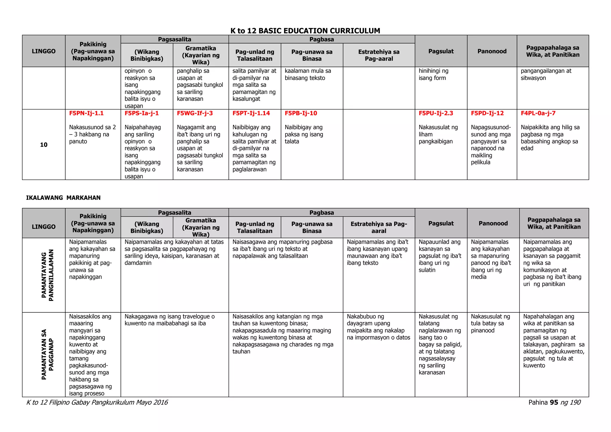 K to 12 BASIC EDUCATION CURRICULUM
K to 12 Filipino Gabay Pangkurikulum Mayo 2016 Pahina 95 ng 190
LINGGO
Pakikinig
(Pag-unawa sa
Napakinggan)
Pagsasalita Pagbasa
Pagsulat Panonood
Pagpapahalaga sa
Wika, at Panitikan(Wikang
Binibigkas)
Gramatika
(Kayarian ng
Wika)
Pag-unlad ng
Talasalitaan
Pag-unawa sa
Binasa
Estratehiya sa
Pag-aaral
opinyon o
reaskyon sa
isang
napakinggang
balita isyu o
usapan
panghalip sa
usapan at
pagsasabi tungkol
sa sariling
karanasan
salita pamilyar at
di-pamilyar na
mga salita sa
pamamagitan ng
kasalungat
kaalaman mula sa
binasang teksto
hinihingi ng
isang form
pangangailangan at
sitwasyon
10
F5PN-Ij-1.1
Nakasusunod sa 2
– 3 hakbang na
panuto
F5PS-Ia-j-1
Naipahahayag
ang sariling
opinyon o
reaskyon sa
isang
napakinggang
balita isyu o
usapan
F5WG-If-j-3
Nagagamit ang
iba’t ibang uri ng
panghalip sa
usapan at
pagsasabi tungkol
sa sariling
karanasan
F5PT-Ij-1.14
Naibibigay ang
kahulugan ng
salita pamilyar at
di-pamilyar na
mga salita sa
pamamagitan ng
paglalarawan
F5PB-Ij-10
Naibibigay ang
paksa ng isang
talata
F5PU-Ij-2.3
Nakasusulat ng
liham
pangkaibigan
F5PD-Ij-12
Napagsusunod-
sunod ang mga
pangyayari sa
napanood na
maikling
pelikula
F4PL-0a-j-7
Naipakikita ang hilig sa
pagbasa ng mga
babasahing angkop sa
edad
IKALAWANG MARKAHAN
LINGGO
Pakikinig
(Pag-unawa sa
Napakinggan)
Pagsasalita Pagbasa
Pagsulat Panonood
Pagpapahalaga sa
Wika, at Panitikan(Wikang
Binibigkas)
Gramatika
(Kayarian ng
Wika)
Pag-unlad ng
Talasalitaan
Pag-unawa sa
Binasa
Estratehiya sa Pag-
aaral
PAMANTAYANG
PANGNILALAMAN
Naipamamalas
ang kakayahan sa
mapanuring
pakikinig at pag-
unawa sa
napakinggan
Naipamamalas ang kakayahan at tatas
sa pagsasalita sa pagpapahayag ng
sariling ideya, kaisipan, karanasan at
damdamin
Naisasagawa ang mapanuring pagbasa
sa iba’t ibang uri ng teksto at
napapalawak ang talasalitaan
Naipamamalas ang iba’t
ibang kasanayan upang
maunawaan ang iba’t
ibang teksto
Napauunlad ang
ksanayan sa
pagsulat ng iba’t
ibang uri ng
sulatin
Naipamamalas
ang kakayahan
sa mapanuring
panood ng iba’t
ibang uri ng
media
Naipamamalas ang
pagpapahalaga at
ksanayan sa paggamit
ng wika sa
komunikasyon at
pagbasa ng iba’t ibang
uri ng panitikan
PAMANTAYANSA
PAGGANAP
Naisasakilos ang
maaaring
mangyari sa
napakinggang
kuwento at
naibibigay ang
tamang
pagkakasunod-
sunod ang mga
hakbang sa
pagsasagawa ng
isang proseso
Nakagagawa ng isang travelogue o
kuwento na maibabahagi sa iba
Naisasakilos ang katangian ng mga
tauhan sa kuwentong binasa;
nakapagsasadula ng maaaring maging
wakas ng kuwentong binasa at
nakapagsasagawa ng charades ng mga
tauhan
Nakabubuo ng
dayagram upang
maipakita ang nakalap
na impormasyon o datos
Nakasusulat ng
talatang
naglalarawan ng
isang tao o
bagay sa paligid,
at ng talatang
nagsasalaysay
ng sariling
karanasan
Nakasusulat ng
tula batay sa
pinanood
Napahahalagan ang
wika at panitikan sa
pamamagitan ng
pagsali sa usapan at
talakayan, paghiram sa
aklatan, pagkukuwento,
pagsulat ng tula at
kuwento
 