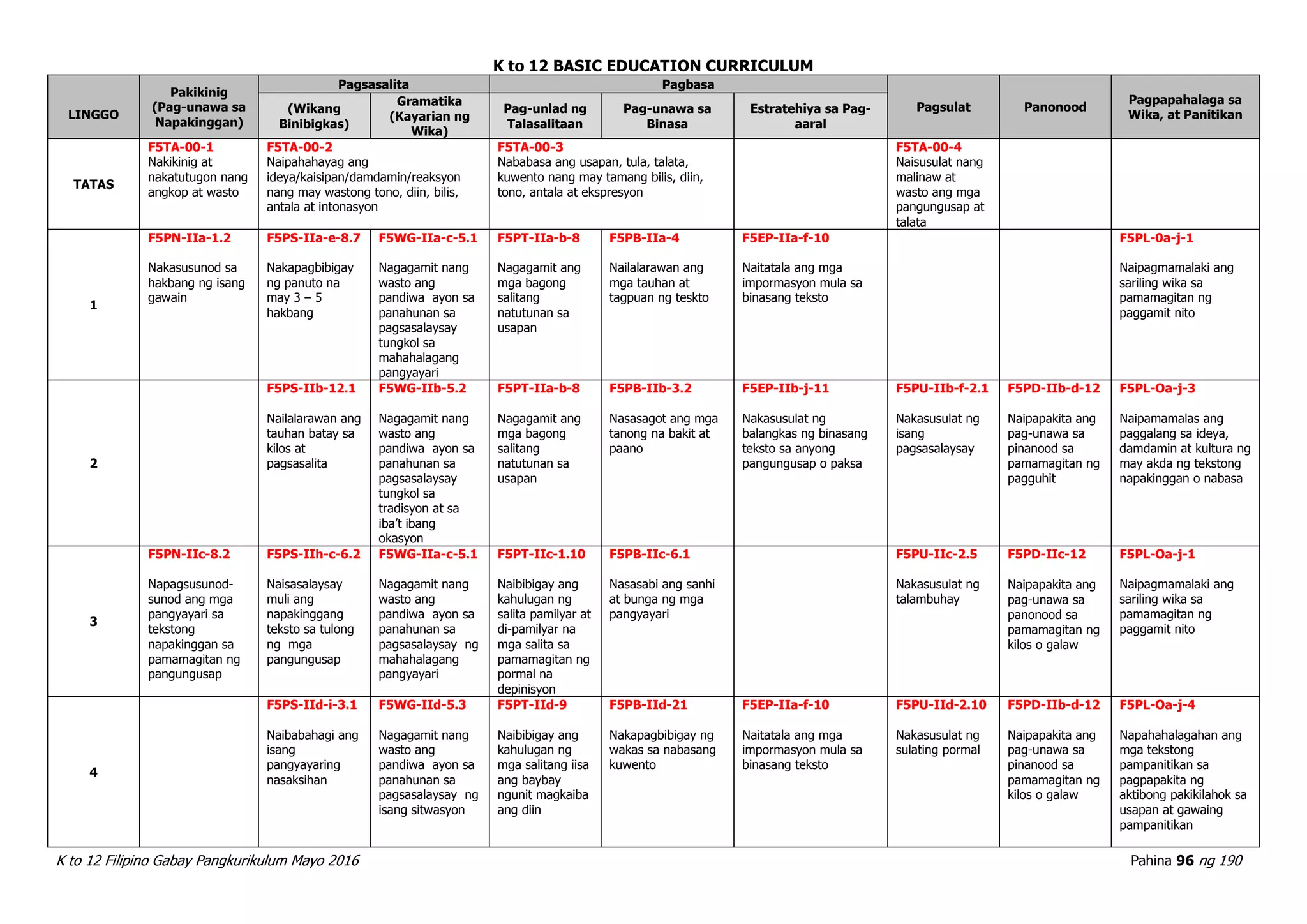 K to 12 BASIC EDUCATION CURRICULUM
K to 12 Filipino Gabay Pangkurikulum Mayo 2016 Pahina 96 ng 190
LINGGO
Pakikinig
(Pag-unawa sa
Napakinggan)
Pagsasalita Pagbasa
Pagsulat Panonood
Pagpapahalaga sa
Wika, at Panitikan(Wikang
Binibigkas)
Gramatika
(Kayarian ng
Wika)
Pag-unlad ng
Talasalitaan
Pag-unawa sa
Binasa
Estratehiya sa Pag-
aaral
TATAS
F5TA-00-1
Nakikinig at
nakatutugon nang
angkop at wasto
F5TA-00-2
Naipahahayag ang
ideya/kaisipan/damdamin/reaksyon
nang may wastong tono, diin, bilis,
antala at intonasyon
F5TA-00-3
Nababasa ang usapan, tula, talata,
kuwento nang may tamang bilis, diin,
tono, antala at ekspresyon
F5TA-00-4
Naisusulat nang
malinaw at
wasto ang mga
pangungusap at
talata
1
F5PN-IIa-1.2
Nakasusunod sa
hakbang ng isang
gawain
F5PS-IIa-e-8.7
Nakapagbibigay
ng panuto na
may 3 – 5
hakbang
F5WG-IIa-c-5.1
Nagagamit nang
wasto ang
pandiwa ayon sa
panahunan sa
pagsasalaysay
tungkol sa
mahahalagang
pangyayari
F5PT-IIa-b-8
Nagagamit ang
mga bagong
salitang
natutunan sa
usapan
F5PB-IIa-4
Nailalarawan ang
mga tauhan at
tagpuan ng teskto
F5EP-IIa-f-10
Naitatala ang mga
impormasyon mula sa
binasang teksto
F5PL-0a-j-1
Naipagmamalaki ang
sariling wika sa
pamamagitan ng
paggamit nito
2
F5PS-IIb-12.1
Nailalarawan ang
tauhan batay sa
kilos at
pagsasalita
F5WG-IIb-5.2
Nagagamit nang
wasto ang
pandiwa ayon sa
panahunan sa
pagsasalaysay
tungkol sa
tradisyon at sa
iba’t ibang
okasyon
F5PT-IIa-b-8
Nagagamit ang
mga bagong
salitang
natutunan sa
usapan
F5PB-IIb-3.2
Nasasagot ang mga
tanong na bakit at
paano
F5EP-IIb-j-11
Nakasusulat ng
balangkas ng binasang
teksto sa anyong
pangungusap o paksa
F5PU-IIb-f-2.1
Nakasusulat ng
isang
pagsasalaysay
F5PD-IIb-d-12
Naipapakita ang
pag-unawa sa
pinanood sa
pamamagitan ng
pagguhit
F5PL-Oa-j-3
Naipamamalas ang
paggalang sa ideya,
damdamin at kultura ng
may akda ng tekstong
napakinggan o nabasa
3
F5PN-IIc-8.2
Napagsusunod-
sunod ang mga
pangyayari sa
tekstong
napakinggan sa
pamamagitan ng
pangungusap
F5PS-IIh-c-6.2
Naisasalaysay
muli ang
napakinggang
teksto sa tulong
ng mga
pangungusap
F5WG-IIa-c-5.1
Nagagamit nang
wasto ang
pandiwa ayon sa
panahunan sa
pagsasalaysay ng
mahahalagang
pangyayari
F5PT-IIc-1.10
Naibibigay ang
kahulugan ng
salita pamilyar at
di-pamilyar na
mga salita sa
pamamagitan ng
pormal na
depinisyon
F5PB-IIc-6.1
Nasasabi ang sanhi
at bunga ng mga
pangyayari
F5PU-IIc-2.5
Nakasusulat ng
talambuhay
F5PD-IIc-12
Naipapakita ang
pag-unawa sa
panonood sa
pamamagitan ng
kilos o galaw
F5PL-Oa-j-1
Naipagmamalaki ang
sariling wika sa
pamamagitan ng
paggamit nito
4
F5PS-IId-i-3.1
Naibabahagi ang
isang
pangyayaring
nasaksihan
F5WG-IId-5.3
Nagagamit nang
wasto ang
pandiwa ayon sa
panahunan sa
pagsasalaysay ng
isang sitwasyon
F5PT-IId-9
Naibibigay ang
kahulugan ng
mga salitang iisa
ang baybay
ngunit magkaiba
ang diin
F5PB-IId-21
Nakapagbibigay ng
wakas sa nabasang
kuwento
F5EP-IIa-f-10
Naitatala ang mga
impormasyon mula sa
binasang teksto
F5PU-IId-2.10
Nakasusulat ng
sulating pormal
F5PD-IIb-d-12
Naipapakita ang
pag-unawa sa
pinanood sa
pamamagitan ng
kilos o galaw
F5PL-Oa-j-4
Napahahalagahan ang
mga tekstong
pampanitikan sa
pagpapakita ng
aktibong pakikilahok sa
usapan at gawaing
pampanitikan
 