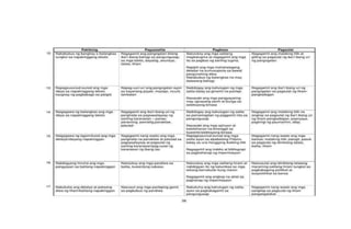 Competent In Tagalog Filipino competency elementary | DOCX