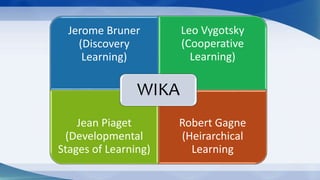 Jerome Bruner
(Discovery
Learning)
Leo Vygotsky
(Cooperative
Learning)
Jean Piaget
(Developmental
Stages of Learning)
Robert Gagne
(Heirarchical
Learning
WIKA
 