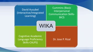 David Ausubel
(Interactive/Integrated
Learning)
Cummins (Basic
Interpersonal
Communication Skills-
BICS
Cognitive Academic
Language Proficiency
Skills-CALPS)
Dr. Jose P. Rizal
WIKA
 
