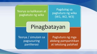 Teorya sa kalikasan at
pagkatuto ng wika
Pagdulog sa
pagtuturo ng wika
(W1, W2, W3)
Teorya / simulain sa
pagsusuring
panliterasi
Pagtuturo ng mga
akdang pampanitikan
at tekstong palahad
Pinagbatayan
 