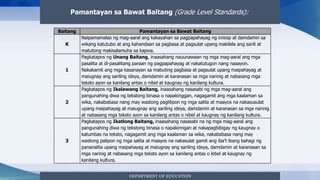 DEPARTMENT OF EDUCATION
Baitang Pamantayan sa Bawat Baitang
K
Naipamamalas ng mag-aaral ang kakayahan sa pagpapahayag ng iniiisip at damdamin sa
wikang katutubo at ang kahandaan sa pagbasa at pagsulat upang makilala ang sarili at
matutong makisalamuha sa kapwa.
1
Pagkatapos ng Unang Baitang, inaasahang nauunawaan ng mga mag-aaral ang mga
pasalita at di-pasalitang paraan ng pagpapahayag at nakatutugon nang naaayon.
Nakakamit ang mga kasanayan sa mabuting pagbasa at pagsulat upang maipahayag at
maiugnay ang sariling ideya, damdamin at karanasan sa mga narinig at nabasang mga
teksto ayon sa kanilang antas o nibel at kaugnay ng kanilang kultura.
2
Pagkatapos ng Ikalawang Baitang, inaasahang nasasabi ng mga mag-aaral ang
pangunahing diwa ng tekstong binasa o napakinggan, nagagamit ang mga kaalaman sa
wika, nakababasa nang may wastong paglilipon ng mga salita at maayos na nakasusulat
upang maipahayag at maiugnay ang sariling ideya, damdamin at karanasan sa mga narinig
at nabasang mga teksto ayon sa kanilang antas o nibel at kaugnay ng kanilang kultura.
3
Pagkatapos ng Ikatlong Baitang, inaasahang nasasabi na ng mga mag-aaral ang
pangunahing diwa ng tekstong binasa o napakinngan at nakapagbibigay ng kaugnay o
katumbas na teksto, nagagamit ang mga kaalaman sa wika, nakababasa nang may
wastong palipon ng mga salita at maayos na nakasulat gamit ang iba’t ibang bahagi ng
pananalita upang maipahayag at maiugnay ang sariling ideya, damdamin at karanasan sa
mga narinig at nabasang mga teksto ayon sa kanilang antas o lebel at kaugnay ng
kanilang kultura.
Pamantayan sa Bawat Baitang (Grade Level Standards):
 