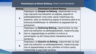 DEPARTMENT OF EDUCATION
Baitang Pamantayan sa Bawat Baitang
4
Pagkatapos ng Ikaapat na Baitang, naipamamalas na ng
mga mag-aaral ang kakayahan sa pagbasa, pagsulat at
pakikipagtalastasan nang wasto upang maipahayag ang
kaalaman, ideya at damdaming angkop sa kaniyang edad at sa
kulturang kinabibilangan at nakikilahok sa pagpapaunlad ng
pamayanan.
5
Pagkatapos ng Ikalimang Baitang, naipamamalas ng mag-
aaral ang kakayahan sa pakikipagtalastasan, mapanuring pag-
iisip at, pagpapahalaga sa panitikan at kultura sa
pamamagitan ng iba’t ibang teksto/ babasahing lokal at
pambansa.
6
Pagkatapos ng Ikaanim na Baitang, naipamamalas ng mag-
aaral ang kakayahan sa pakikipagtalastasan, mapanuring pag-
iisip at pagpapahalaga sa wika, panitikan at kultura upang
makaambag sa pag-unlad ng bansa.
Pamantayan sa Bawat Baitang (Grade Level Standards):
 