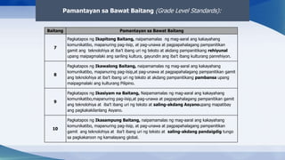 Baitang Pamantayan sa Bawat Baitang
7
Pagkatapos ng Ikapitong Baitang, naipamamalas ng mag-aaral ang kakayahang
komunikatibo, mapanuring pag-iisip, at pag-unawa at pagpapahalagang pampanitikan
gamit ang teknolohiya at iba’t ibang uri ng teksto at akdang pampanitikang rehiyunal
upang maipagmalaki ang sariling kultura, gayundin ang iba’t ibang kulturang panrehiyon.
8
Pagkatapos ng Ikawalong Baitang, naipamamalas ng mag-aaral ang kakayahang
komunikatibo, mapanuring pag-iisip,at pag-unawa at pagpapahalagang pampanitikan gamit
ang teknolohiya at iba’t ibang uri ng teksto at akdang pampanitikang pambansa upang
maipagmalaki ang kulturang Pilipino.
9
Pagkatapos ng Ikasiyam na Baitang, Naipamamalas ng mag-aaral ang kakayahang
komunikatibo,mapanuring pag-iisip,at pag-unawa at pagpapahalagang pampanitikan gamit
ang teknolohiya at iba’t ibang uri ng teksto at saling-akdang Asyanoupang mapatibay
ang pagkakakilanlang Asyano.
10
Pagkatapos ng Ikasampung Baitang, naipamamalas ng mag-aaral ang kakayahang
komunikatibo, mapanuring pag-iisip, at pag-unawa at pagpapahalagang pampanitikan
gamit ang teknolohiya at iba’t ibang uri ng teksto at saling-akdang pandaigdig tungo
sa pagkakaroon ng kamalayang global.
Pamantayan sa Bawat Baitang (Grade Level Standards):
 