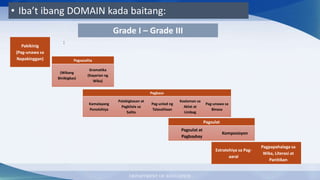 • Iba’t ibang DOMAIN kada baitang:
DEPARTMENT OF EDUCATION
Pakikinig
(Pag-unawa sa
Napakinggan) Pagsasalita
(Wikang
Binibigkas)
Gramatika
(Kayarian ng
Wika)
Pagbasa
Kamalayang
Ponolohiya
Palabigkasan at
Pagkilala sa
Salita
Pag-unlad ng
Talasalitaan
Kaalaman sa
Aklat at
Limbag
Pag-unawa sa
Binasa
Pagsulat
Pagsulat at
Pagbaybay
Komposisyon
Estratehiya sa Pag-
aaral
Pagpapahalaga sa
Wika, Literasi at
Panitikan
:
Grade I – Grade III
 