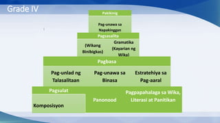 Grade IV
:
Pagsulat
Panonood
Pagpapahalaga sa Wika,
Literasi at Panitikan
Komposisyon
Pakikinig
Pag-unawa sa
Napakinggan
Pagsasalita
(Wikang
Binibigkas)
Gramatika
(Kayarian ng
Wika)
Pagbasa
Pag-unlad ng
Talasalitaan
Pag-unawa sa
Binasa
Estratehiya sa
Pag-aaral
 