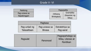 Grade V- VI
:
Pagsulat
Panonood
Pagpapahalaga sa
Wika, Literasi at
Panitikan
Pakikinig
Pag-unawa sa
Napakinggan
Pagsasalita
(Wikang
Binibigkas)
Gramatika
(Kayarian ng
Wika)
Pagbasa
Pag-unlad ng
Talasalitaan
Pag-unawa sa
Binasa
Estratehiya sa
Pag-aaral
 