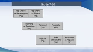 DEPARTMENT OF EDUCATION
Grade 7-10
Pagsulat
(PU)
Wika
at Gramatika
(WG)
Estratehiya
sa Pag-aaral
(EP)
Pag-unawa
sa Napakinggan
(PN)
Pag-unawa
sa Binasa
(PB)
Paglinang
ng Talasalitaan
(PT)
Panonood
(PD)
Pagsasalita
(PS)
 