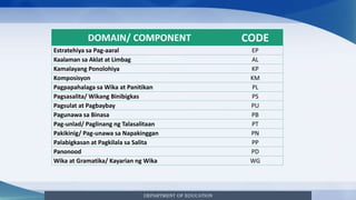 DEPARTMENT OF EDUCATION
DOMAIN/ COMPONENT CODE
Estratehiya sa Pag-aaral EP
Kaalaman sa Aklat at Limbag AL
Kamalayang Ponolohiya KP
Komposisyon KM
Pagpapahalaga sa Wika at Panitikan PL
Pagsasalita/ Wikang Binibigkas PS
Pagsulat at Pagbaybay PU
Pagunawa sa Binasa PB
Pag-unlad/ Paglinang ng Talasalitaan PT
Pakikinig/ Pag-unawa sa Napakinggan PN
Palabigkasan at Pagkilala sa Salita PP
Panonood PD
Wika at Gramatika/ Kayarian ng Wika WG
 