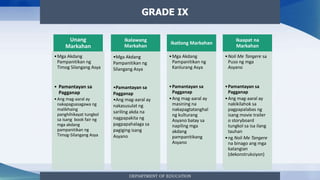 DEPARTMENT OF EDUCATION
GRADE IX
Unang
Markahan
•Mga Akdang
Pampanitikan ng
Timog Silangang Asya
• Pamantayan sa
Pagganap
•Ang mag-aaral ay
nakapagsasagawa ng
malikhaing
panghihikayat tungkol
sa isang book fair ng
mga akdang
pampanitikan ng
Timog-Silangang Asya
Ikalawang
Markahan
•Mga Akdang
Pampanitikan ng
Silangang Asya
•Pamantayan sa
Pagganap
•Ang mag-aaral ay
nakasusulat ng
sariling akda na
nagpapakita ng
pagpapahalaga sa
pagiging isang
Asyano
Ikatlong Markahan
•Mga Akdang
Pampanitikan ng
Kanlurang Asya
•Pamantayan sa
Pagganap
•Ang mag-aaral ay
masining na
nakapagtatanghal
ng kulturang
Asyano batay sa
napiling mga
akdang
pampanitikang
Asyano
Ikaapat na
Markahan
•Noli Me Tangere sa
Puso ng mga
Asyano
•Pamantayan sa
Pagganap
•Ang mag-aaral ay
nakikilahok sa
pagpapalabas ng
isang movie trailer
o storyboard
tungkol sa isa ilang
tauhan
•ng Noli Me Tangere
na binago ang mga
katangian
(dekonstruksiyon)
 