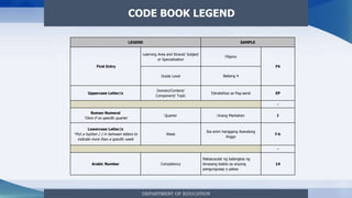 DEPARTMENT OF EDUCATION
CODE BOOK LEGEND
LEGEND SAMPLE
First Entry
Learning Area and Strand/ Subject
or Specialization
Filipino
F4
Grade Level Baitang 4
Uppercase Letter/s
Domain/Content/
Component/ Topic
Estratehiya sa Pag-aaral EP
-
Roman Numeral
*Zero if no specific quarter
Quarter Unang Markahan I
Lowercase Letter/s
*Put a hyphen (-) in between letters to
indicate more than a specific week
Week
Ika-anim hanggang ikawalong
linggo
f-h
-
Arabic Number Competency
Nakasusulat ng balangkas ng
binasang teskto sa anyong
pangungusap o paksa
14
 