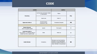 DEPARTMENT OF EDUCATION
CODE
LEGEND SAMPLE
First Entry
Learning Area and Strand/ Subject
or Specialization
Filipino
F11
Grade Level Grade 11
Uppercase Letter/s
Domain/Content/
Component/ Topic
Konseptong Pangwika PN
-
Roman Numeral
*Zero if no specific quarter
Quarter First Quarter I
Lowercase Letter/s
*Put a hyphen (-) in between letters to
indicate more than a specific week
Week Week one a
-
Arabic Number Competency
Naiuugnay ang mga konseptong
pangwika sa mga napakinggang
sitwasyong pangkomunikasyon sa
radyo, talumpati, at mga panayam
86
 