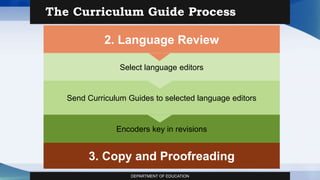 2. Language Review
The Curriculum Guide Process
3. Copy and Proofreading
Select language editors
Send Curriculum Guides to selected language editors
Encoders key in revisions
DEPARTMENT OF EDUCATION
 